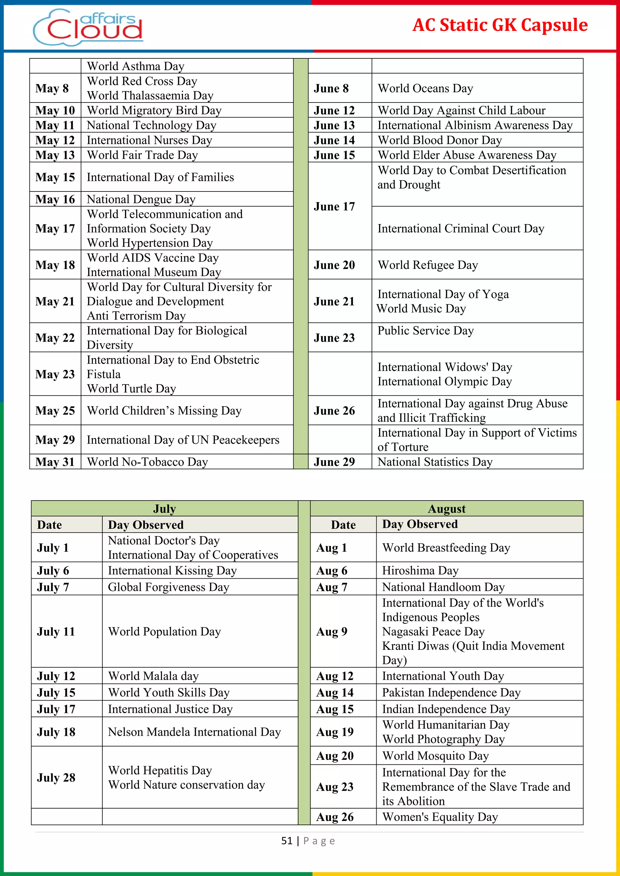 51 | P a g e
AC Static GK Capsule
World Asthma Day
May 8
World Red Cross Day
World Thalassaemia Day
June 8 World Oceans Day
May 10 World Migratory Bird Day June 12 World Day Against Child Labour
May 11 National Technology Day June 13 International Albinism Awareness Day
May 12 International Nurses Day June 14 World Blood Donor Day
May 13 World Fair Trade Day June 15 World Elder Abuse Awareness Day
May 15 International Day of Families
June 17
World Day to Combat Desertification
and Drought
May 16 National Dengue Day
May 17
World Telecommunication and
Information Society Day
World Hypertension Day
International Criminal Court Day
May 18
World AIDS Vaccine Day
International Museum Day
June 20 World Refugee Day
May 21
World Day for Cultural Diversity for
Dialogue and Development
Anti Terrorism Day
June 21
International Day of Yoga
World Music Day
May 22
International Day for Biological
Diversity
June 23
Public Service Day
May 23
International Day to End Obstetric
Fistula
World Turtle Day
International Widows' Day
International Olympic Day
May 25 World Children’s Missing Day June 26
International Day against Drug Abuse
and Illicit Trafficking
May 29 International Day of UN Peacekeepers
International Day in Support of Victims
of Torture
May 31 World No-Tobacco Day June 29 National Statistics Day
July August
Date Day Observed Date Day Observed
July 1
National Doctor's Day
International Day of Cooperatives
Aug 1 World Breastfeeding Day
July 6 International Kissing Day Aug 6 Hiroshima Day
July 7 Global Forgiveness Day Aug 7 National Handloom Day
July 11 World Population Day Aug 9
International Day of the World's
Indigenous Peoples
Nagasaki Peace Day
Kranti Diwas (Quit India Movement
Day)
July 12 World Malala day Aug 12 International Youth Day
July 15 World Youth Skills Day Aug 14 Pakistan Independence Day
July 17 International Justice Day Aug 15 Indian Independence Day
July 18 Nelson Mandela International Day Aug 19
World Humanitarian Day
World Photography Day
July 28
World Hepatitis Day
World Nature conservation day
Aug 20 World Mosquito Day
Aug 23
International Day for the
Remembrance of the Slave Trade and
its Abolition
Aug 26 Women's Equality Day
 