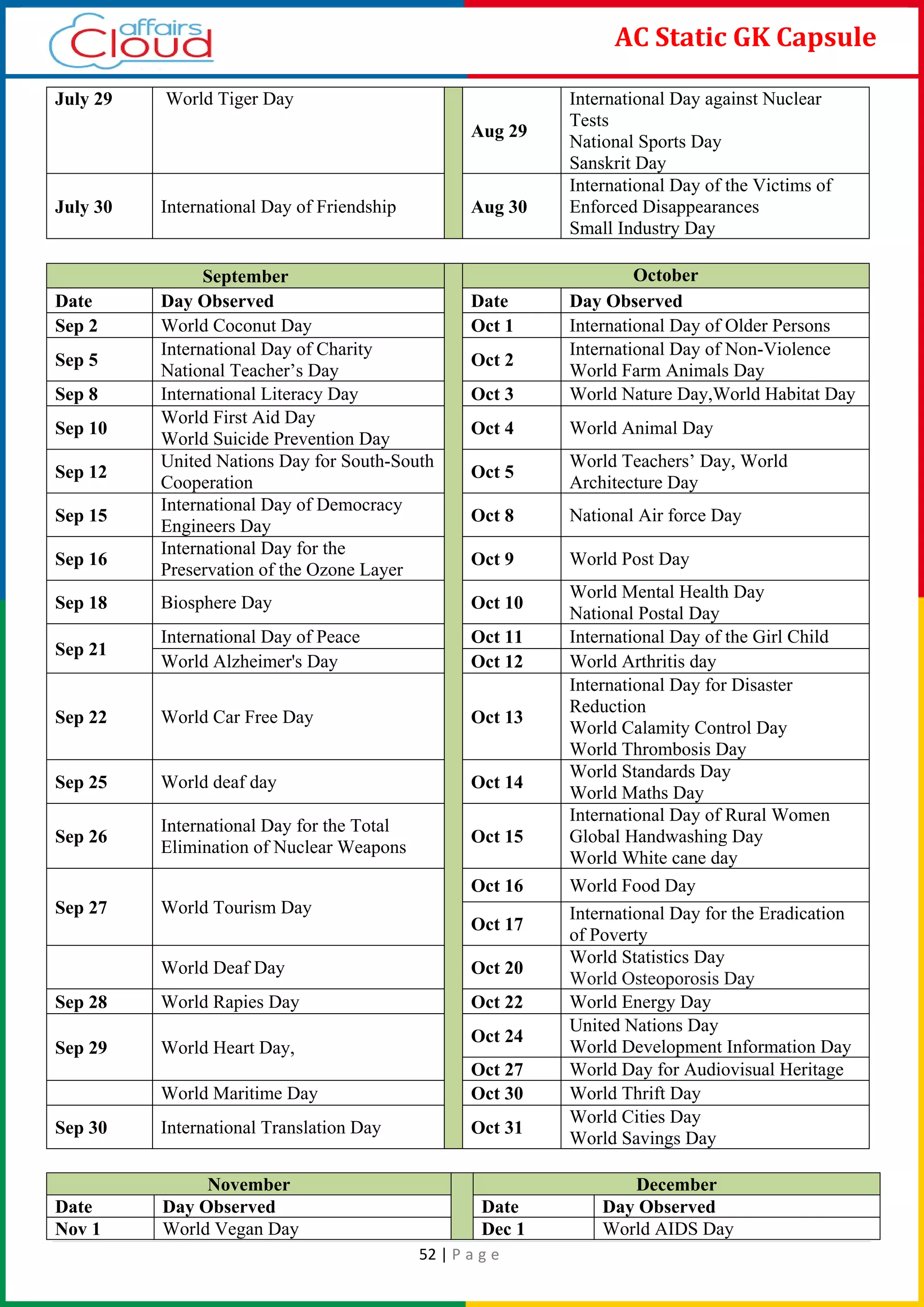 52 | P a g e
AC Static GK Capsule
July 29 World Tiger Day
Aug 29
International Day against Nuclear
Tests
National Sports Day
Sanskrit Day
July 30 International Day of Friendship Aug 30
International Day of the Victims of
Enforced Disappearances
Small Industry Day
September October
Date Day Observed Date Day Observed
Sep 2 World Coconut Day Oct 1 International Day of Older Persons
Sep 5
International Day of Charity
National Teacher’s Day
Oct 2
International Day of Non-Violence
World Farm Animals Day
Sep 8 International Literacy Day Oct 3 World Nature Day,World Habitat Day
Sep 10
World First Aid Day
World Suicide Prevention Day
Oct 4 World Animal Day
Sep 12
United Nations Day for South-South
Cooperation
Oct 5
World Teachers’ Day, World
Architecture Day
Sep 15
International Day of Democracy
Engineers Day
Oct 8 National Air force Day
Sep 16
International Day for the
Preservation of the Ozone Layer
Oct 9 World Post Day
Sep 18 Biosphere Day Oct 10
World Mental Health Day
National Postal Day
Sep 21
International Day of Peace Oct 11 International Day of the Girl Child
World Alzheimer's Day Oct 12 World Arthritis day
Sep 22 World Car Free Day Oct 13
International Day for Disaster
Reduction
World Calamity Control Day
World Thrombosis Day
Sep 25 World deaf day Oct 14
World Standards Day
World Maths Day
Sep 26
International Day for the Total
Elimination of Nuclear Weapons
Oct 15
International Day of Rural Women
Global Handwashing Day
World White cane day
Sep 27 World Tourism Day
Oct 16 World Food Day
Oct 17
International Day for the Eradication
of Poverty
World Deaf Day Oct 20
World Statistics Day
World Osteoporosis Day
Sep 28 World Rapies Day Oct 22 World Energy Day
Sep 29 World Heart Day,
Oct 24
United Nations Day
World Development Information Day
Oct 27 World Day for Audiovisual Heritage
World Maritime Day Oct 30 World Thrift Day
Sep 30 International Translation Day Oct 31
World Cities Day
World Savings Day
November December
Date Day Observed Date Day Observed
Nov 1 World Vegan Day Dec 1 World AIDS Day
 