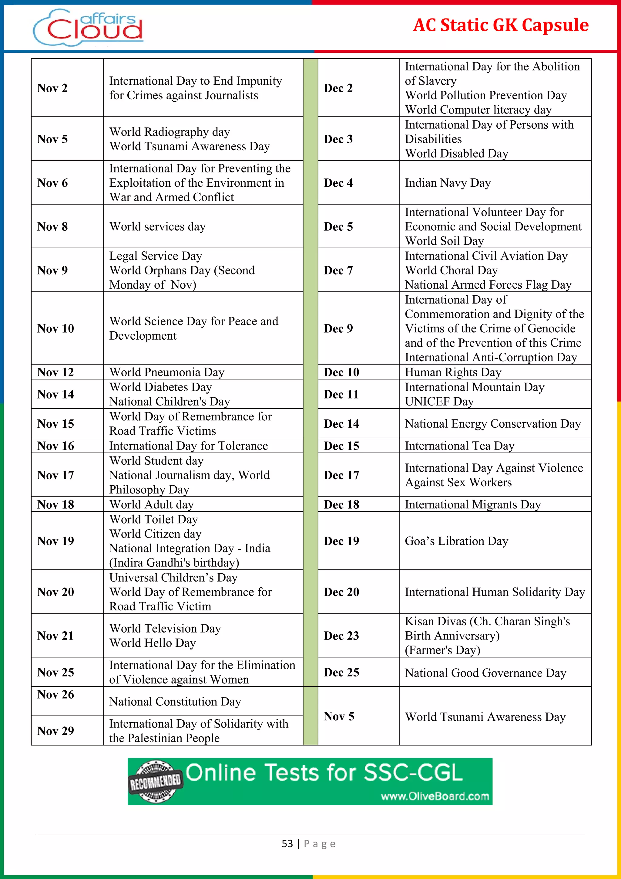 53 | P a g e
AC Static GK Capsule
Nov 2
International Day to End Impunity
for Crimes against Journalists
Dec 2
International Day for the Abolition
of Slavery
World Pollution Prevention Day
World Computer literacy day
Nov 5
World Radiography day
World Tsunami Awareness Day
Dec 3
International Day of Persons with
Disabilities
World Disabled Day
Nov 6
International Day for Preventing the
Exploitation of the Environment in
War and Armed Conflict
Dec 4 Indian Navy Day
Nov 8 World services day Dec 5
International Volunteer Day for
Economic and Social Development
World Soil Day
Nov 9
Legal Service Day
World Orphans Day (Second
Monday of Nov)
Dec 7
International Civil Aviation Day
World Choral Day
National Armed Forces Flag Day
Nov 10
World Science Day for Peace and
Development
Dec 9
International Day of
Commemoration and Dignity of the
Victims of the Crime of Genocide
and of the Prevention of this Crime
International Anti-Corruption Day
Nov 12 World Pneumonia Day Dec 10 Human Rights Day
Nov 14
World Diabetes Day
National Children's Day
Dec 11
International Mountain Day
UNICEF Day
Nov 15
World Day of Remembrance for
Road Traffic Victims
Dec 14 National Energy Conservation Day
Nov 16 International Day for Tolerance Dec 15 International Tea Day
Nov 17
World Student day
National Journalism day, World
Philosophy Day
Dec 17
International Day Against Violence
Against Sex Workers
Nov 18 World Adult day Dec 18 International Migrants Day
Nov 19
World Toilet Day
World Citizen day
National Integration Day - India
(Indira Gandhi's birthday)
Dec 19 Goa’s Libration Day
Nov 20
Universal Children’s Day
World Day of Remembrance for
Road Traffic Victim
Dec 20 International Human Solidarity Day
Nov 21
World Television Day
World Hello Day
Dec 23
Kisan Divas (Ch. Charan Singh's
Birth Anniversary)
(Farmer's Day)
Nov 25
International Day for the Elimination
of Violence against Women
Dec 25 National Good Governance Day
Nov 26
National Constitution Day
Nov 5 World Tsunami Awareness Day
Nov 29
International Day of Solidarity with
the Palestinian People
 