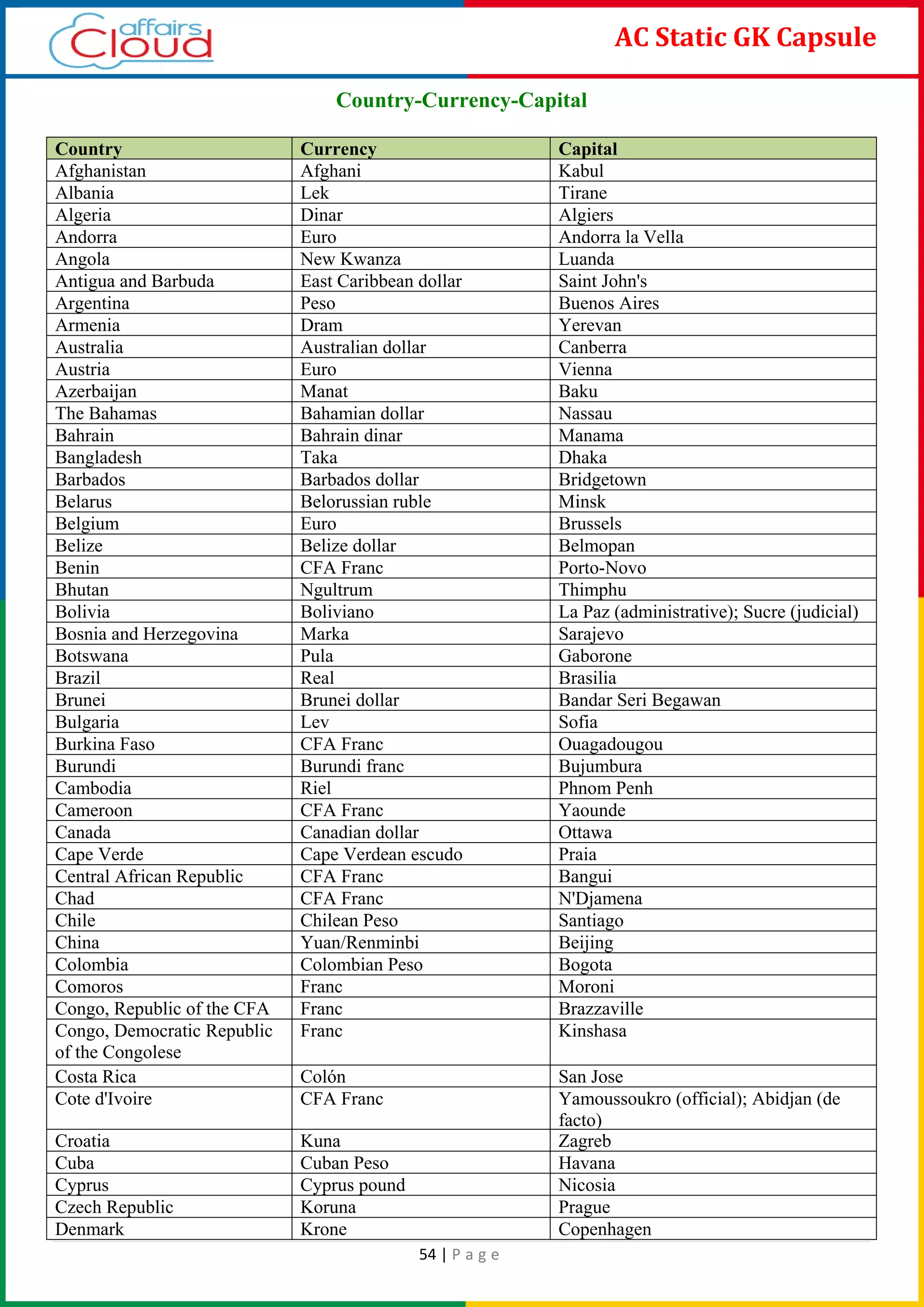 54 | P a g e
AC Static GK Capsule
Country-Currency-Capital
Country Currency Capital
Afghanistan Afghani Kabul
Albania Lek Tirane
Algeria Dinar Algiers
Andorra Euro Andorra la Vella
Angola New Kwanza Luanda
Antigua and Barbuda East Caribbean dollar Saint John's
Argentina Peso Buenos Aires
Armenia Dram Yerevan
Australia Australian dollar Canberra
Austria Euro Vienna
Azerbaijan Manat Baku
The Bahamas Bahamian dollar Nassau
Bahrain Bahrain dinar Manama
Bangladesh Taka Dhaka
Barbados Barbados dollar Bridgetown
Belarus Belorussian ruble Minsk
Belgium Euro Brussels
Belize Belize dollar Belmopan
Benin CFA Franc Porto-Novo
Bhutan Ngultrum Thimphu
Bolivia Boliviano La Paz (administrative); Sucre (judicial)
Bosnia and Herzegovina Marka Sarajevo
Botswana Pula Gaborone
Brazil Real Brasilia
Brunei Brunei dollar Bandar Seri Begawan
Bulgaria Lev Sofia
Burkina Faso CFA Franc Ouagadougou
Burundi Burundi franc Bujumbura
Cambodia Riel Phnom Penh
Cameroon CFA Franc Yaounde
Canada Canadian dollar Ottawa
Cape Verde Cape Verdean escudo Praia
Central African Republic CFA Franc Bangui
Chad CFA Franc N'Djamena
Chile Chilean Peso Santiago
China Yuan/Renminbi Beijing
Colombia Colombian Peso Bogota
Comoros Franc Moroni
Congo, Republic of the CFA Franc Brazzaville
Congo, Democratic Republic
of the Congolese
Franc Kinshasa
Costa Rica Colón San Jose
Cote d'Ivoire CFA Franc Yamoussoukro (official); Abidjan (de
facto)
Croatia Kuna Zagreb
Cuba Cuban Peso Havana
Cyprus Cyprus pound Nicosia
Czech Republic Koruna Prague
Denmark Krone Copenhagen
 