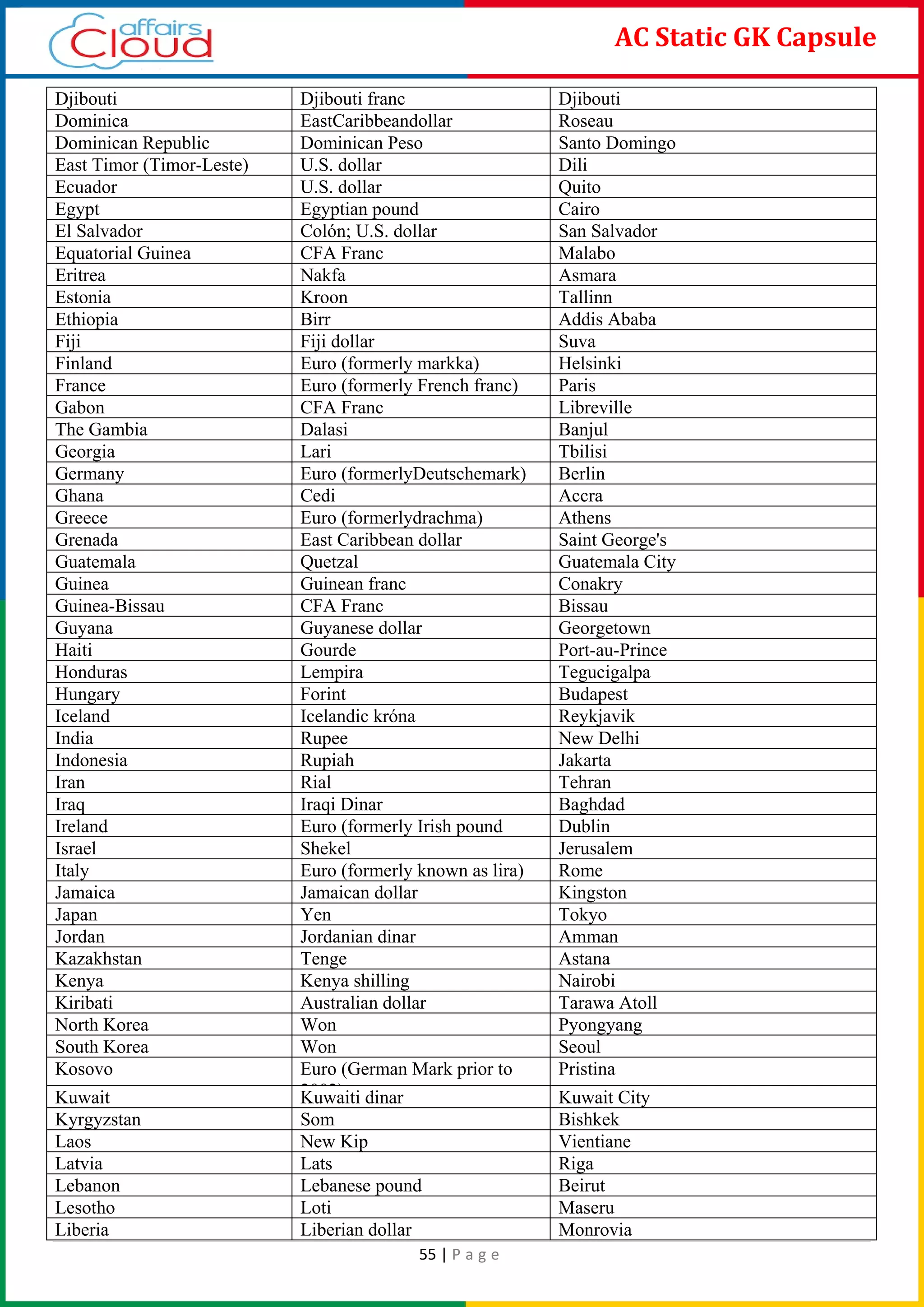 55 | P a g e
AC Static GK Capsule
Djibouti Djibouti franc Djibouti
Dominica EastCaribbeandollar Roseau
Dominican Republic Dominican Peso Santo Domingo
East Timor (Timor-Leste) U.S. dollar Dili
Ecuador U.S. dollar Quito
Egypt Egyptian pound Cairo
El Salvador Colón; U.S. dollar San Salvador
Equatorial Guinea CFA Franc Malabo
Eritrea Nakfa Asmara
Estonia Kroon Tallinn
Ethiopia Birr Addis Ababa
Fiji Fiji dollar Suva
Finland Euro (formerly markka) Helsinki
France Euro (formerly French franc) Paris
Gabon CFA Franc Libreville
The Gambia Dalasi Banjul
Georgia Lari Tbilisi
Germany Euro (formerlyDeutschemark) Berlin
Ghana Cedi Accra
Greece Euro (formerlydrachma) Athens
Grenada East Caribbean dollar Saint George's
Guatemala Quetzal Guatemala City
Guinea Guinean franc Conakry
Guinea-Bissau CFA Franc Bissau
Guyana Guyanese dollar Georgetown
Haiti Gourde Port-au-Prince
Honduras Lempira Tegucigalpa
Hungary Forint Budapest
Iceland Icelandic króna Reykjavik
India Rupee New Delhi
Indonesia Rupiah Jakarta
Iran Rial Tehran
Iraq Iraqi Dinar Baghdad
Ireland Euro (formerly Irish pound Dublin
Israel Shekel Jerusalem
Italy Euro (formerly known as lira) Rome
Jamaica Jamaican dollar Kingston
Japan Yen Tokyo
Jordan Jordanian dinar Amman
Kazakhstan Tenge Astana
Kenya Kenya shilling Nairobi
Kiribati Australian dollar Tarawa Atoll
North Korea Won Pyongyang
South Korea Won Seoul
Kosovo Euro (German Mark prior to
2002)
Pristina
Kuwait Kuwaiti dinar Kuwait City
Kyrgyzstan Som Bishkek
Laos New Kip Vientiane
Latvia Lats Riga
Lebanon Lebanese pound Beirut
Lesotho Loti Maseru
Liberia Liberian dollar Monrovia
 