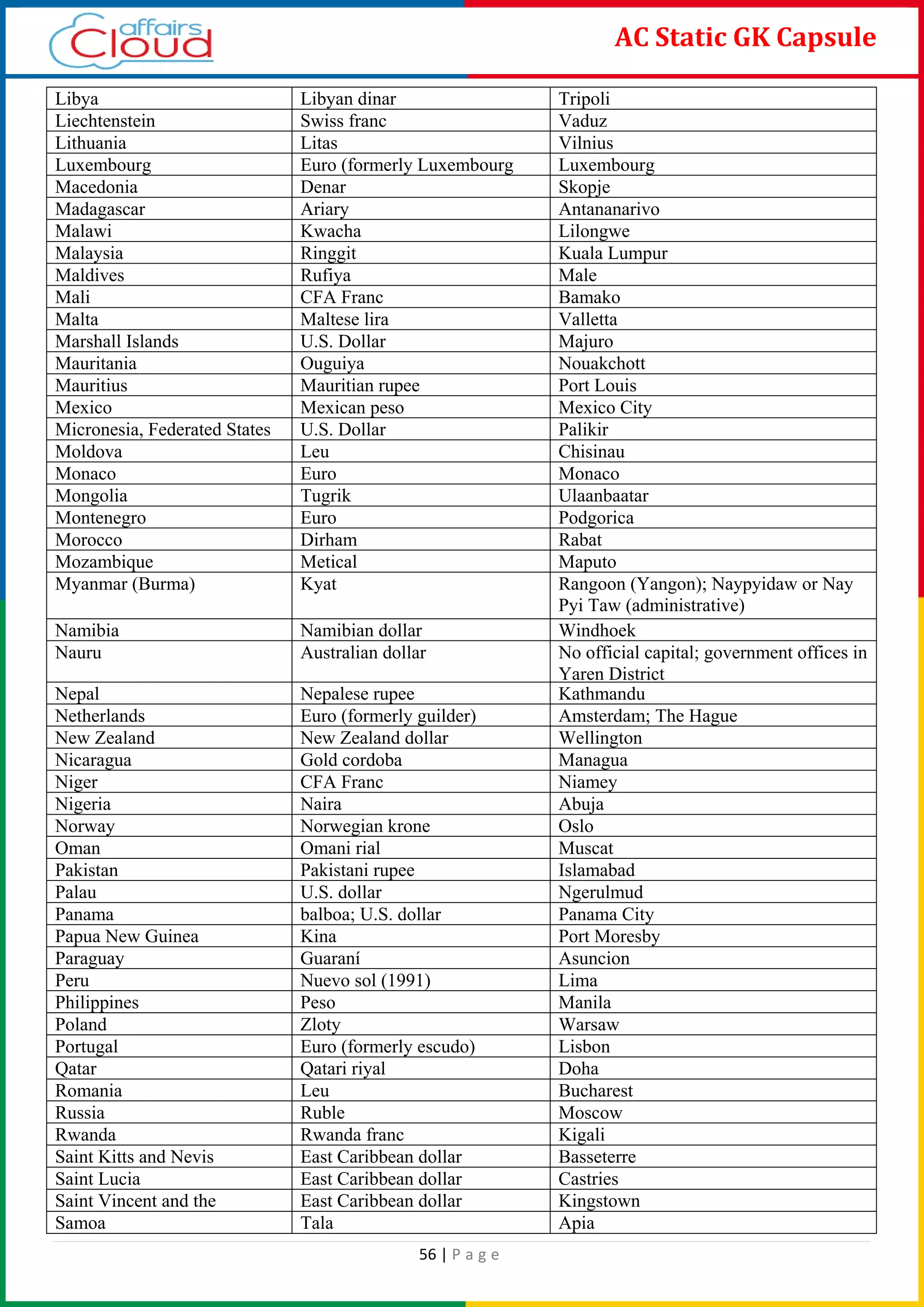 56 | P a g e
AC Static GK Capsule
Libya Libyan dinar Tripoli
Liechtenstein Swiss franc Vaduz
Lithuania Litas Vilnius
Luxembourg Euro (formerly Luxembourg Luxembourg
Macedonia Denar Skopje
Madagascar Ariary Antananarivo
Malawi Kwacha Lilongwe
Malaysia Ringgit Kuala Lumpur
Maldives Rufiya Male
Mali CFA Franc Bamako
Malta Maltese lira Valletta
Marshall Islands U.S. Dollar Majuro
Mauritania Ouguiya Nouakchott
Mauritius Mauritian rupee Port Louis
Mexico Mexican peso Mexico City
Micronesia, Federated States U.S. Dollar Palikir
Moldova Leu Chisinau
Monaco Euro Monaco
Mongolia Tugrik Ulaanbaatar
Montenegro Euro Podgorica
Morocco Dirham Rabat
Mozambique Metical Maputo
Myanmar (Burma) Kyat Rangoon (Yangon); Naypyidaw or Nay
Pyi Taw (administrative)
Namibia Namibian dollar Windhoek
Nauru Australian dollar No official capital; government offices in
Yaren District
Nepal Nepalese rupee Kathmandu
Netherlands Euro (formerly guilder) Amsterdam; The Hague
New Zealand New Zealand dollar Wellington
Nicaragua Gold cordoba Managua
Niger CFA Franc Niamey
Nigeria Naira Abuja
Norway Norwegian krone Oslo
Oman Omani rial Muscat
Pakistan Pakistani rupee Islamabad
Palau U.S. dollar Ngerulmud
Panama balboa; U.S. dollar Panama City
Papua New Guinea Kina Port Moresby
Paraguay Guaraní Asuncion
Peru Nuevo sol (1991) Lima
Philippines Peso Manila
Poland Zloty Warsaw
Portugal Euro (formerly escudo) Lisbon
Qatar Qatari riyal Doha
Romania Leu Bucharest
Russia Ruble Moscow
Rwanda Rwanda franc Kigali
Saint Kitts and Nevis East Caribbean dollar Basseterre
Saint Lucia East Caribbean dollar Castries
Saint Vincent and the East Caribbean dollar Kingstown
Samoa Tala Apia
 
