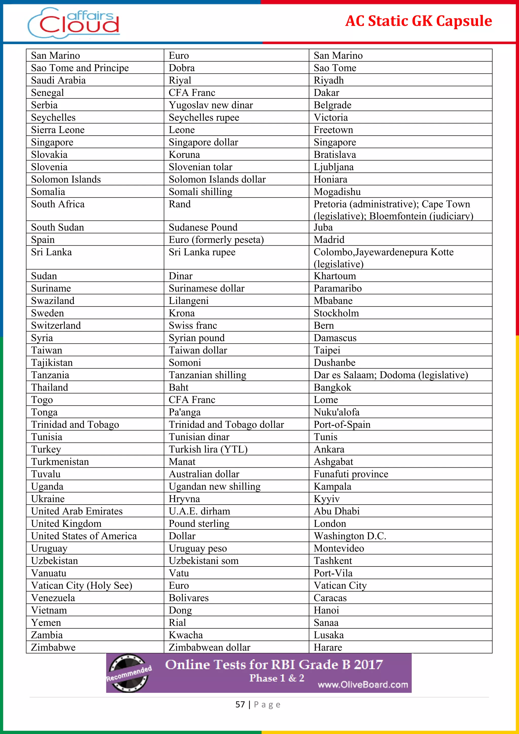 57 | P a g e
AC Static GK Capsule
San Marino Euro San Marino
Sao Tome and Principe Dobra Sao Tome
Saudi Arabia Riyal Riyadh
Senegal CFA Franc Dakar
Serbia Yugoslav new dinar Belgrade
Seychelles Seychelles rupee Victoria
Sierra Leone Leone Freetown
Singapore Singapore dollar Singapore
Slovakia Koruna Bratislava
Slovenia Slovenian tolar Ljubljana
Solomon Islands Solomon Islands dollar Honiara
Somalia Somali shilling Mogadishu
South Africa Rand Pretoria (administrative); Cape Town
(legislative); Bloemfontein (judiciary)
South Sudan Sudanese Pound Juba
Spain Euro (formerly peseta) Madrid
Sri Lanka Sri Lanka rupee Colombo,Jayewardenepura Kotte
(legislative)
Sudan Dinar Khartoum
Suriname Surinamese dollar Paramaribo
Swaziland Lilangeni Mbabane
Sweden Krona Stockholm
Switzerland Swiss franc Bern
Syria Syrian pound Damascus
Taiwan Taiwan dollar Taipei
Tajikistan Somoni Dushanbe
Tanzania Tanzanian shilling Dar es Salaam; Dodoma (legislative)
Thailand Baht Bangkok
Togo CFA Franc Lome
Tonga Pa'anga Nuku'alofa
Trinidad and Tobago Trinidad and Tobago dollar Port-of-Spain
Tunisia Tunisian dinar Tunis
Turkey Turkish lira (YTL) Ankara
Turkmenistan Manat Ashgabat
Tuvalu Australian dollar Funafuti province
Uganda Ugandan new shilling Kampala
Ukraine Hryvna Kyyiv
United Arab Emirates U.A.E. dirham Abu Dhabi
United Kingdom Pound sterling London
United States of America Dollar Washington D.C.
Uruguay Uruguay peso Montevideo
Uzbekistan Uzbekistani som Tashkent
Vanuatu Vatu Port-Vila
Vatican City (Holy See) Euro Vatican City
Venezuela Bolivares Caracas
Vietnam Dong Hanoi
Yemen Rial Sanaa
Zambia Kwacha Lusaka
Zimbabwe Zimbabwean dollar Harare
 