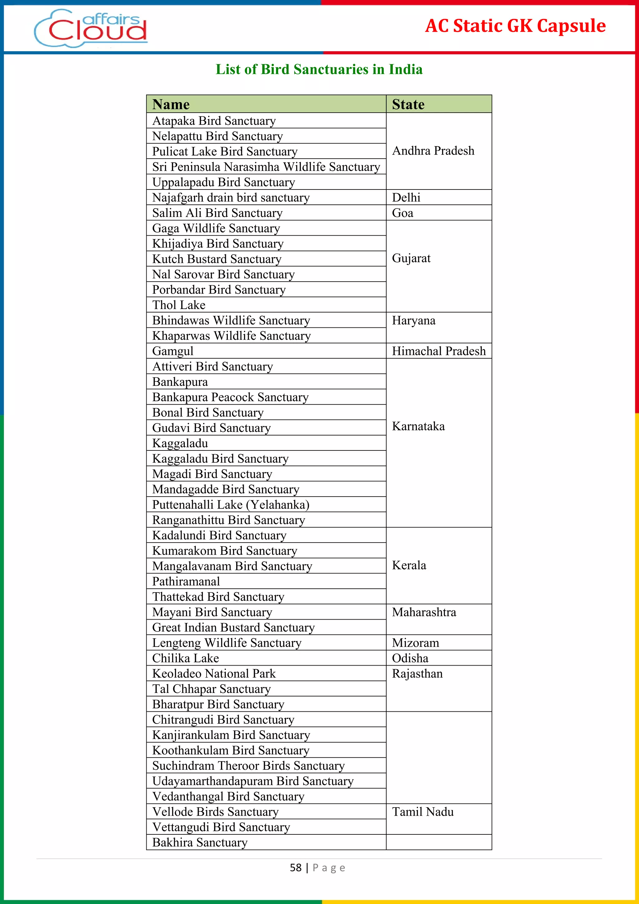 58 | P a g e
AC Static GK Capsule
List of Bird Sanctuaries in India
Name State
Atapaka Bird Sanctuary
Andhra Pradesh
Nelapattu Bird Sanctuary
Pulicat Lake Bird Sanctuary
Sri Peninsula Narasimha Wildlife Sanctuary
Uppalapadu Bird Sanctuary
Najafgarh drain bird sanctuary Delhi
Salim Ali Bird Sanctuary Goa
Gaga Wildlife Sanctuary
Gujarat
Khijadiya Bird Sanctuary
Kutch Bustard Sanctuary
Nal Sarovar Bird Sanctuary
Porbandar Bird Sanctuary
Thol Lake
Bhindawas Wildlife Sanctuary Haryana
Khaparwas Wildlife Sanctuary
Gamgul Himachal Pradesh
Attiveri Bird Sanctuary
Karnataka
Bankapura
Bankapura Peacock Sanctuary
Bonal Bird Sanctuary
Gudavi Bird Sanctuary
Kaggaladu
Kaggaladu Bird Sanctuary
Magadi Bird Sanctuary
Mandagadde Bird Sanctuary
Puttenahalli Lake (Yelahanka)
Ranganathittu Bird Sanctuary
Kadalundi Bird Sanctuary
Kerala
Kumarakom Bird Sanctuary
Mangalavanam Bird Sanctuary
Pathiramanal
Thattekad Bird Sanctuary
Mayani Bird Sanctuary Maharashtra
Great Indian Bustard Sanctuary
Lengteng Wildlife Sanctuary Mizoram
Chilika Lake Odisha
Keoladeo National Park Rajasthan
Tal Chhapar Sanctuary
Bharatpur Bird Sanctuary
Chitrangudi Bird Sanctuary
Kanjirankulam Bird Sanctuary
Koothankulam Bird Sanctuary
Suchindram Theroor Birds Sanctuary
Udayamarthandapuram Bird Sanctuary
Vedanthangal Bird Sanctuary
Vellode Birds Sanctuary Tamil Nadu
Vettangudi Bird Sanctuary
Bakhira Sanctuary
 