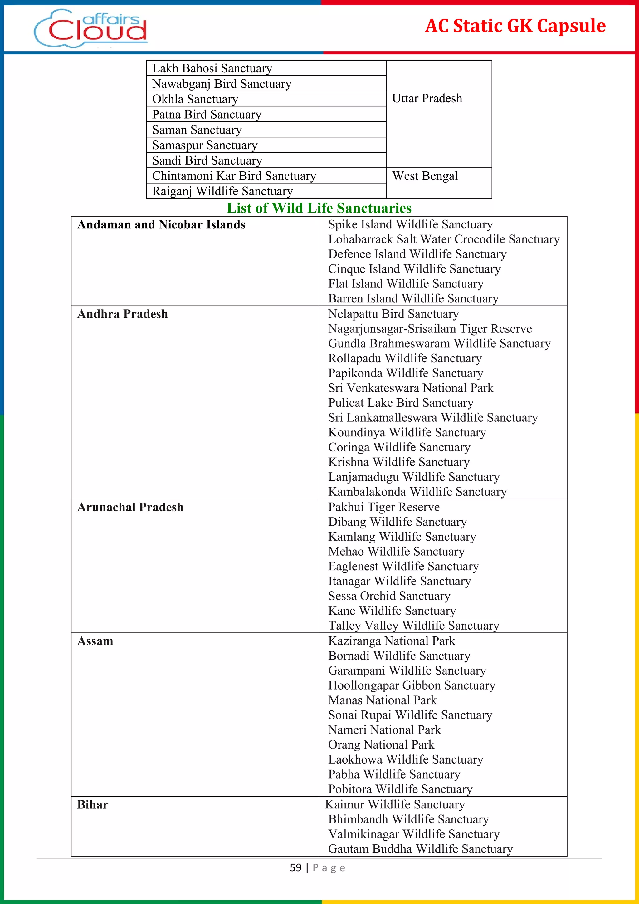59 | P a g e
AC Static GK Capsule
Lakh Bahosi Sanctuary
Uttar Pradesh
Nawabganj Bird Sanctuary
Okhla Sanctuary
Patna Bird Sanctuary
Saman Sanctuary
Samaspur Sanctuary
Sandi Bird Sanctuary
Chintamoni Kar Bird Sanctuary West Bengal
Raiganj Wildlife Sanctuary
List of Wild Life Sanctuaries
Andaman and Nicobar Islands Spike Island Wildlife Sanctuary
Lohabarrack Salt Water Crocodile Sanctuary
Defence Island Wildlife Sanctuary
Cinque Island Wildlife Sanctuary
Flat Island Wildlife Sanctuary
Barren Island Wildlife Sanctuary
Andhra Pradesh Nelapattu Bird Sanctuary
Nagarjunsagar-Srisailam Tiger Reserve
Gundla Brahmeswaram Wildlife Sanctuary
Rollapadu Wildlife Sanctuary
Papikonda Wildlife Sanctuary
Sri Venkateswara National Park
Pulicat Lake Bird Sanctuary
Sri Lankamalleswara Wildlife Sanctuary
Koundinya Wildlife Sanctuary
Coringa Wildlife Sanctuary
Krishna Wildlife Sanctuary
Lanjamadugu Wildlife Sanctuary
Kambalakonda Wildlife Sanctuary
Arunachal Pradesh Pakhui Tiger Reserve
Dibang Wildlife Sanctuary
Kamlang Wildlife Sanctuary
Mehao Wildlife Sanctuary
Eaglenest Wildlife Sanctuary
Itanagar Wildlife Sanctuary
Sessa Orchid Sanctuary
Kane Wildlife Sanctuary
Talley Valley Wildlife Sanctuary
Assam Kaziranga National Park
Bornadi Wildlife Sanctuary
Garampani Wildlife Sanctuary
Hoollongapar Gibbon Sanctuary
Manas National Park
Sonai Rupai Wildlife Sanctuary
Nameri National Park
Orang National Park
Laokhowa Wildlife Sanctuary
Pabha Wildlife Sanctuary
Pobitora Wildlife Sanctuary
Bihar Kaimur Wildlife Sanctuary
Bhimbandh Wildlife Sanctuary
Valmikinagar Wildlife Sanctuary
Gautam Buddha Wildlife Sanctuary
 