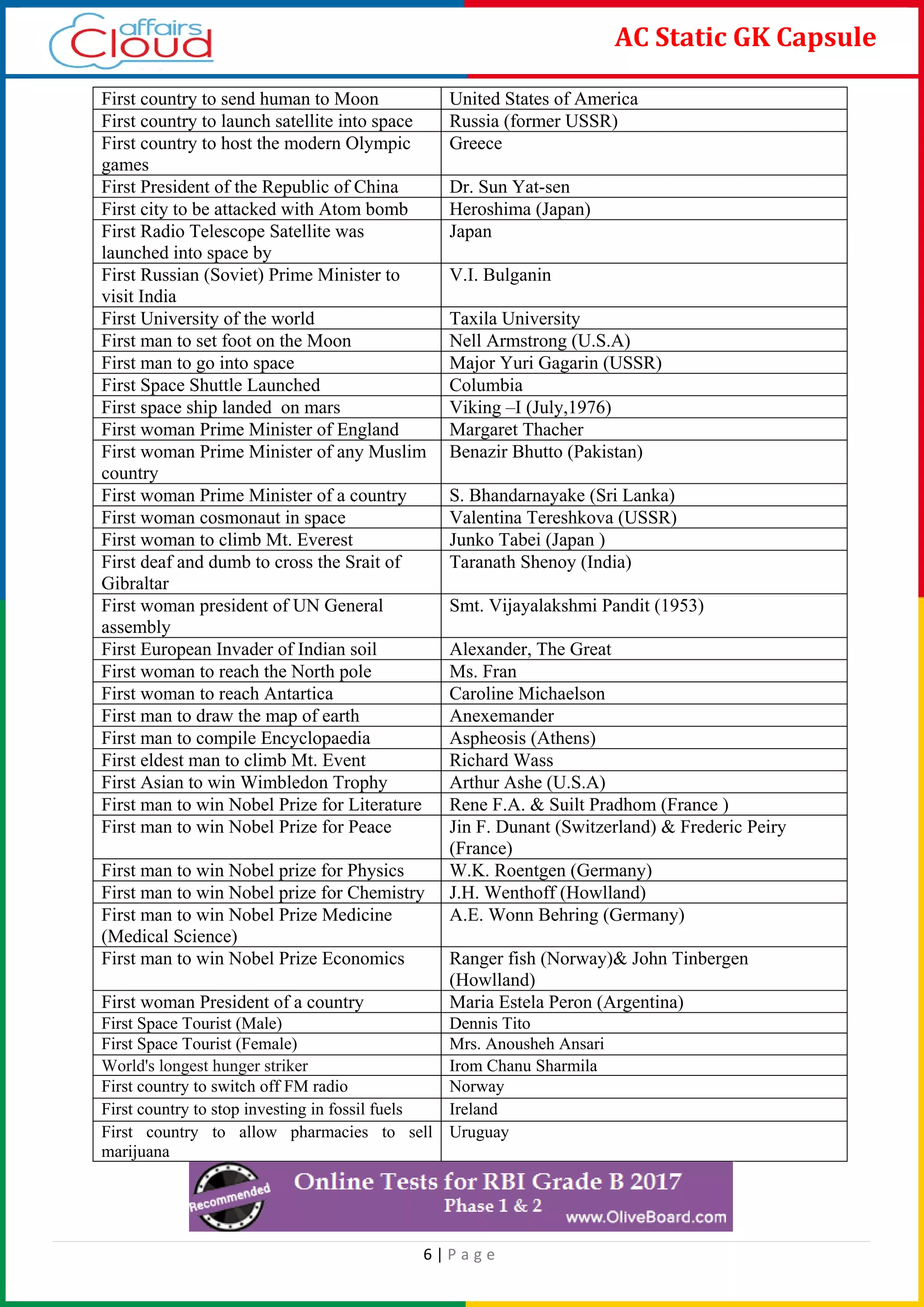 6 | P a g e
AC Static GK Capsule
First country to send human to Moon United States of America
First country to launch satellite into space Russia (former USSR)
First country to host the modern Olympic
games
Greece
First President of the Republic of China Dr. Sun Yat-sen
First city to be attacked with Atom bomb Heroshima (Japan)
First Radio Telescope Satellite was
launched into space by
Japan
First Russian (Soviet) Prime Minister to
visit India
V.I. Bulganin
First University of the world Taxila University
First man to set foot on the Moon Nell Armstrong (U.S.A)
First man to go into space Major Yuri Gagarin (USSR)
First Space Shuttle Launched Columbia
First space ship landed on mars Viking –I (July,1976)
First woman Prime Minister of England Margaret Thacher
First woman Prime Minister of any Muslim
country
Benazir Bhutto (Pakistan)
First woman Prime Minister of a country S. Bhandarnayake (Sri Lanka)
First woman cosmonaut in space Valentina Tereshkova (USSR)
First woman to climb Mt. Everest Junko Tabei (Japan )
First deaf and dumb to cross the Srait of
Gibraltar
Taranath Shenoy (India)
First woman president of UN General
assembly
Smt. Vijayalakshmi Pandit (1953)
First European Invader of Indian soil Alexander, The Great
First woman to reach the North pole Ms. Fran
First woman to reach Antartica Caroline Michaelson
First man to draw the map of earth Anexemander
First man to compile Encyclopaedia Aspheosis (Athens)
First eldest man to climb Mt. Event Richard Wass
First Asian to win Wimbledon Trophy Arthur Ashe (U.S.A)
First man to win Nobel Prize for Literature Rene F.A. & Suilt Pradhom (France )
First man to win Nobel Prize for Peace Jin F. Dunant (Switzerland) & Frederic Peiry
(France)
First man to win Nobel prize for Physics W.K. Roentgen (Germany)
First man to win Nobel prize for Chemistry J.H. Wenthoff (Howlland)
First man to win Nobel Prize Medicine
(Medical Science)
A.E. Wonn Behring (Germany)
First man to win Nobel Prize Economics Ranger fish (Norway)& John Tinbergen
(Howlland)
First woman President of a country Maria Estela Peron (Argentina)
First Space Tourist (Male) Dennis Tito
First Space Tourist (Female) Mrs. Anousheh Ansari
World's longest hunger striker Irom Chanu Sharmila
First country to switch off FM radio Norway
First country to stop investing in fossil fuels Ireland
First country to allow pharmacies to sell
marijuana
Uruguay
 