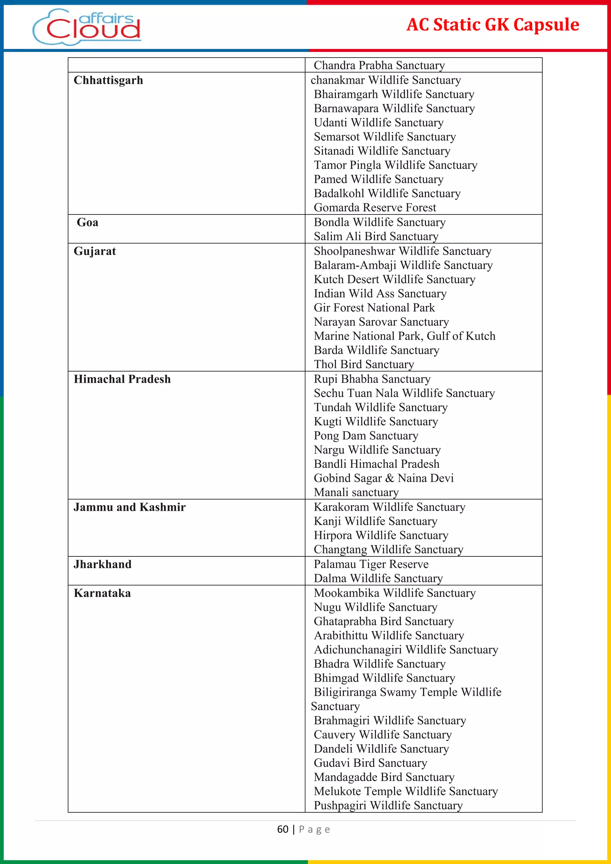 60 | P a g e
AC Static GK Capsule
Chandra Prabha Sanctuary
Chhattisgarh chanakmar Wildlife Sanctuary
Bhairamgarh Wildlife Sanctuary
Barnawapara Wildlife Sanctuary
Udanti Wildlife Sanctuary
Semarsot Wildlife Sanctuary
Sitanadi Wildlife Sanctuary
Tamor Pingla Wildlife Sanctuary
Pamed Wildlife Sanctuary
Badalkohl Wildlife Sanctuary
Gomarda Reserve Forest
Goa Bondla Wildlife Sanctuary
Salim Ali Bird Sanctuary
Gujarat Shoolpaneshwar Wildlife Sanctuary
Balaram-Ambaji Wildlife Sanctuary
Kutch Desert Wildlife Sanctuary
Indian Wild Ass Sanctuary
Gir Forest National Park
Narayan Sarovar Sanctuary
Marine National Park, Gulf of Kutch
Barda Wildlife Sanctuary
Thol Bird Sanctuary
Himachal Pradesh Rupi Bhabha Sanctuary
Sechu Tuan Nala Wildlife Sanctuary
Tundah Wildlife Sanctuary
Kugti Wildlife Sanctuary
Pong Dam Sanctuary
Nargu Wildlife Sanctuary
Bandli Himachal Pradesh
Gobind Sagar & Naina Devi
Manali sanctuary
Jammu and Kashmir Karakoram Wildlife Sanctuary
Kanji Wildlife Sanctuary
Hirpora Wildlife Sanctuary
Changtang Wildlife Sanctuary
Jharkhand Palamau Tiger Reserve
Dalma Wildlife Sanctuary
Karnataka Mookambika Wildlife Sanctuary
Nugu Wildlife Sanctuary
Ghataprabha Bird Sanctuary
Arabithittu Wildlife Sanctuary
Adichunchanagiri Wildlife Sanctuary
Bhadra Wildlife Sanctuary
Bhimgad Wildlife Sanctuary
Biligiriranga Swamy Temple Wildlife
Sanctuary
Brahmagiri Wildlife Sanctuary
Cauvery Wildlife Sanctuary
Dandeli Wildlife Sanctuary
Gudavi Bird Sanctuary
Mandagadde Bird Sanctuary
Melukote Temple Wildlife Sanctuary
Pushpagiri Wildlife Sanctuary
 
