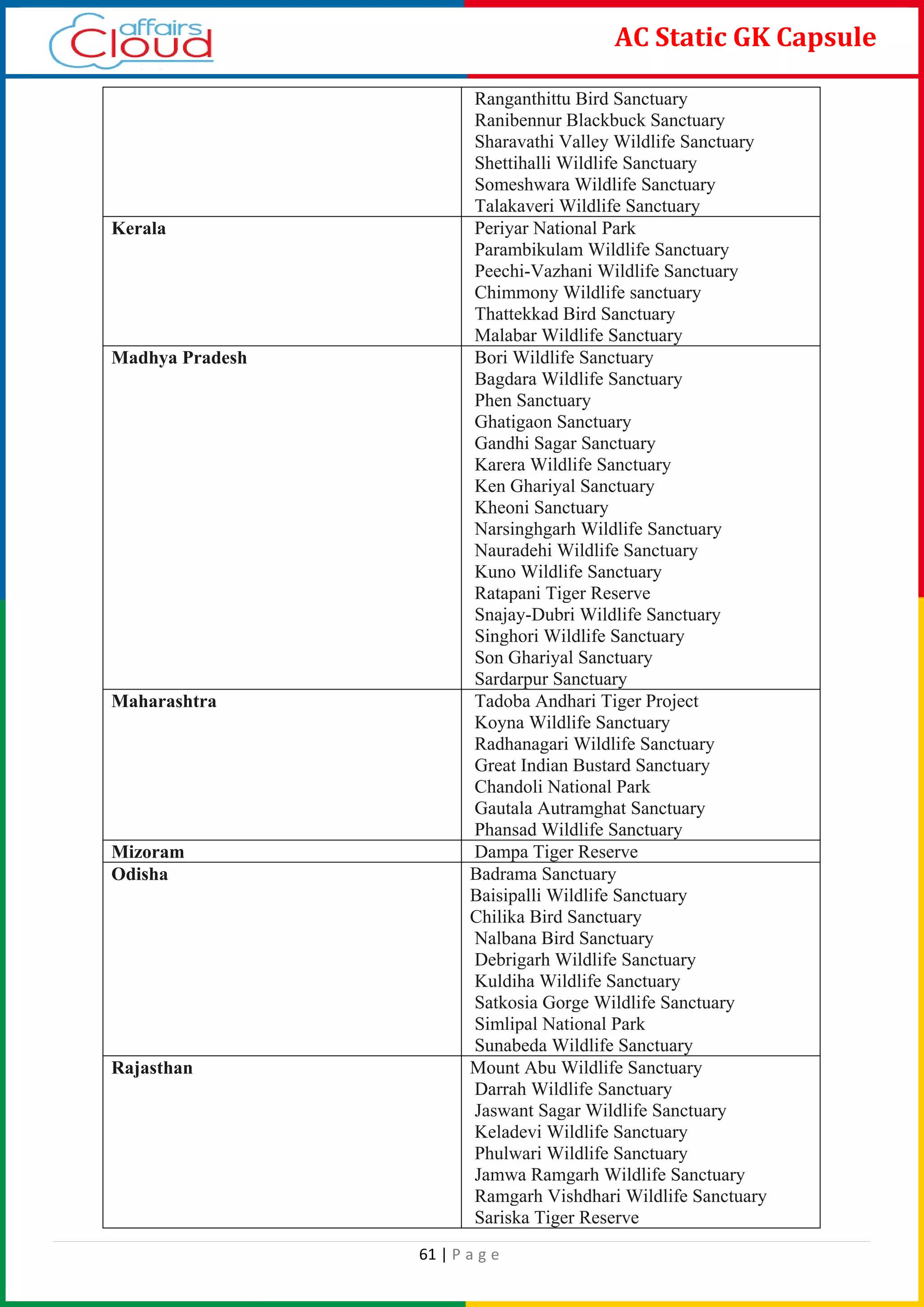 61 | P a g e
AC Static GK Capsule
Ranganthittu Bird Sanctuary
Ranibennur Blackbuck Sanctuary
Sharavathi Valley Wildlife Sanctuary
Shettihalli Wildlife Sanctuary
Someshwara Wildlife Sanctuary
Talakaveri Wildlife Sanctuary
Kerala Periyar National Park
Parambikulam Wildlife Sanctuary
Peechi-Vazhani Wildlife Sanctuary
Chimmony Wildlife sanctuary
Thattekkad Bird Sanctuary
Malabar Wildlife Sanctuary
Madhya Pradesh Bori Wildlife Sanctuary
Bagdara Wildlife Sanctuary
Phen Sanctuary
Ghatigaon Sanctuary
Gandhi Sagar Sanctuary
Karera Wildlife Sanctuary
Ken Ghariyal Sanctuary
Kheoni Sanctuary
Narsinghgarh Wildlife Sanctuary
Nauradehi Wildlife Sanctuary
Kuno Wildlife Sanctuary
Ratapani Tiger Reserve
Snajay-Dubri Wildlife Sanctuary
Singhori Wildlife Sanctuary
Son Ghariyal Sanctuary
Sardarpur Sanctuary
Maharashtra Tadoba Andhari Tiger Project
Koyna Wildlife Sanctuary
Radhanagari Wildlife Sanctuary
Great Indian Bustard Sanctuary
Chandoli National Park
Gautala Autramghat Sanctuary
Phansad Wildlife Sanctuary
Mizoram Dampa Tiger Reserve
Odisha Badrama Sanctuary
Baisipalli Wildlife Sanctuary
Chilika Bird Sanctuary
Nalbana Bird Sanctuary
Debrigarh Wildlife Sanctuary
Kuldiha Wildlife Sanctuary
Satkosia Gorge Wildlife Sanctuary
Simlipal National Park
Sunabeda Wildlife Sanctuary
Rajasthan Mount Abu Wildlife Sanctuary
Darrah Wildlife Sanctuary
Jaswant Sagar Wildlife Sanctuary
Keladevi Wildlife Sanctuary
Phulwari Wildlife Sanctuary
Jamwa Ramgarh Wildlife Sanctuary
Ramgarh Vishdhari Wildlife Sanctuary
Sariska Tiger Reserve
 