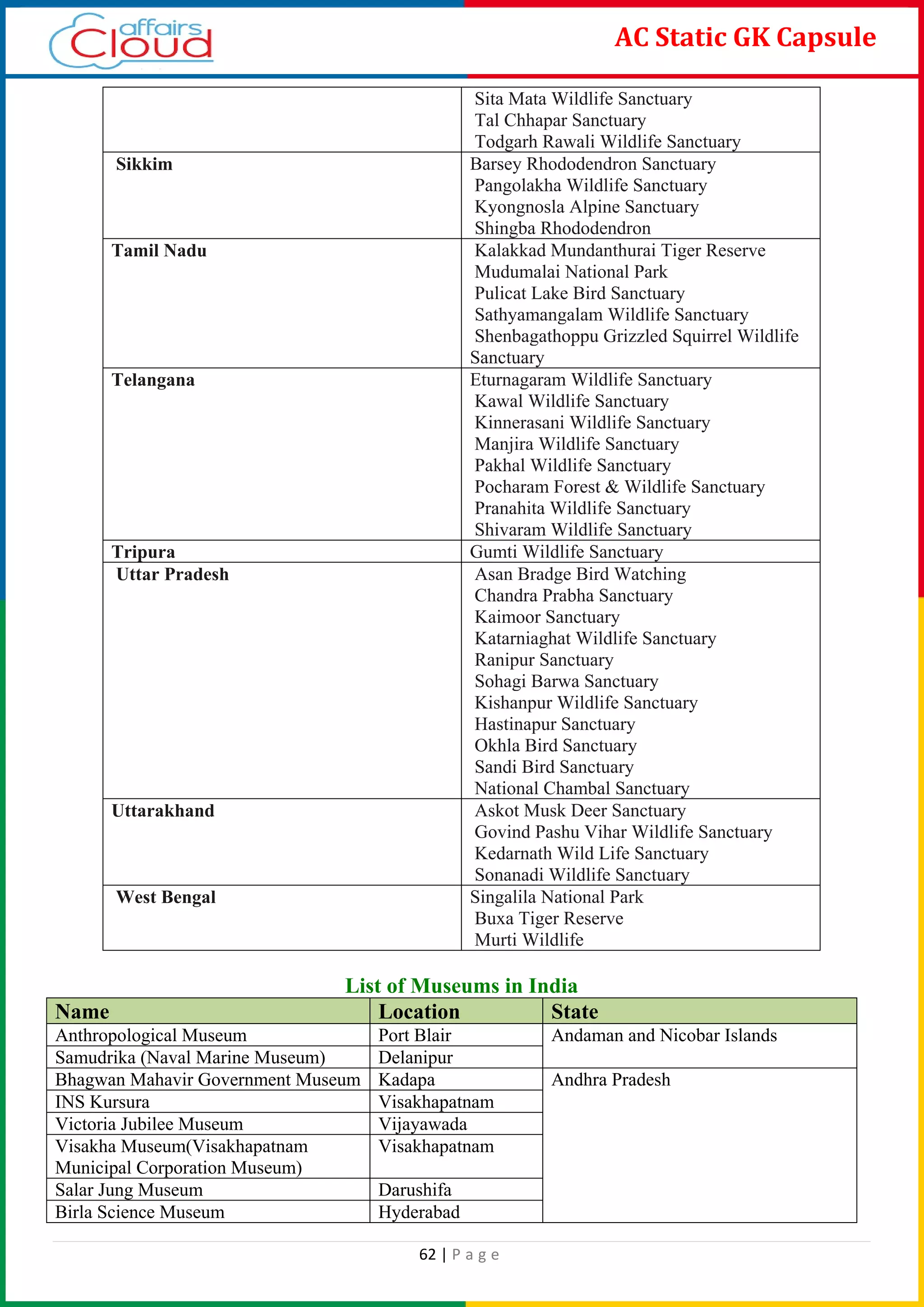 62 | P a g e
AC Static GK Capsule
Sita Mata Wildlife Sanctuary
Tal Chhapar Sanctuary
Todgarh Rawali Wildlife Sanctuary
Sikkim Barsey Rhododendron Sanctuary
Pangolakha Wildlife Sanctuary
Kyongnosla Alpine Sanctuary
Shingba Rhododendron
Tamil Nadu Kalakkad Mundanthurai Tiger Reserve
Mudumalai National Park
Pulicat Lake Bird Sanctuary
Sathyamangalam Wildlife Sanctuary
Shenbagathoppu Grizzled Squirrel Wildlife
Sanctuary
Telangana Eturnagaram Wildlife Sanctuary
Kawal Wildlife Sanctuary
Kinnerasani Wildlife Sanctuary
Manjira Wildlife Sanctuary
Pakhal Wildlife Sanctuary
Pocharam Forest & Wildlife Sanctuary
Pranahita Wildlife Sanctuary
Shivaram Wildlife Sanctuary
Tripura Gumti Wildlife Sanctuary
Uttar Pradesh Asan Bradge Bird Watching
Chandra Prabha Sanctuary
Kaimoor Sanctuary
Katarniaghat Wildlife Sanctuary
Ranipur Sanctuary
Sohagi Barwa Sanctuary
Kishanpur Wildlife Sanctuary
Hastinapur Sanctuary
Okhla Bird Sanctuary
Sandi Bird Sanctuary
National Chambal Sanctuary
Uttarakhand Askot Musk Deer Sanctuary
Govind Pashu Vihar Wildlife Sanctuary
Kedarnath Wild Life Sanctuary
Sonanadi Wildlife Sanctuary
West Bengal Singalila National Park
Buxa Tiger Reserve
Murti Wildlife
List of Museums in India
Name Location State
Anthropological Museum Port Blair Andaman and Nicobar Islands
Samudrika (Naval Marine Museum) Delanipur
Bhagwan Mahavir Government Museum Kadapa Andhra Pradesh
INS Kursura Visakhapatnam
Victoria Jubilee Museum Vijayawada
Visakha Museum(Visakhapatnam
Municipal Corporation Museum)
Visakhapatnam
Salar Jung Museum Darushifa
Birla Science Museum Hyderabad
 