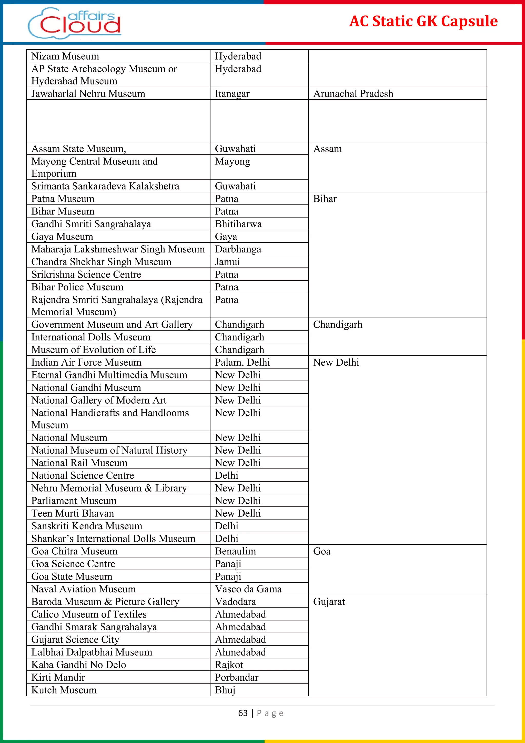 63 | P a g e
AC Static GK Capsule
Nizam Museum Hyderabad
AP State Archaeology Museum or
Hyderabad Museum
Hyderabad
Jawaharlal Nehru Museum Itanagar Arunachal Pradesh
Assam State Museum, Guwahati Assam
Mayong Central Museum and
Emporium
Mayong
Srimanta Sankaradeva Kalakshetra Guwahati
Patna Museum Patna Bihar
Bihar Museum Patna
Gandhi Smriti Sangrahalaya Bhitiharwa
Gaya Museum Gaya
Maharaja Lakshmeshwar Singh Museum Darbhanga
Chandra Shekhar Singh Museum Jamui
Srikrishna Science Centre Patna
Bihar Police Museum Patna
Rajendra Smriti Sangrahalaya (Rajendra
Memorial Museum)
Patna
Government Museum and Art Gallery Chandigarh Chandigarh
International Dolls Museum Chandigarh
Museum of Evolution of Life Chandigarh
Indian Air Force Museum Palam, Delhi New Delhi
Eternal Gandhi Multimedia Museum New Delhi
National Gandhi Museum New Delhi
National Gallery of Modern Art New Delhi
National Handicrafts and Handlooms
Museum
New Delhi
National Museum New Delhi
National Museum of Natural History New Delhi
National Rail Museum New Delhi
National Science Centre Delhi
Nehru Memorial Museum & Library New Delhi
Parliament Museum New Delhi
Teen Murti Bhavan New Delhi
Sanskriti Kendra Museum Delhi
Shankar’s International Dolls Museum Delhi
Goa Chitra Museum Benaulim Goa
Goa Science Centre Panaji
Goa State Museum Panaji
Naval Aviation Museum Vasco da Gama
Baroda Museum & Picture Gallery Vadodara Gujarat
Calico Museum of Textiles Ahmedabad
Gandhi Smarak Sangrahalaya Ahmedabad
Gujarat Science City Ahmedabad
Lalbhai Dalpatbhai Museum Ahmedabad
Kaba Gandhi No Delo Rajkot
Kirti Mandir Porbandar
Kutch Museum Bhuj
 