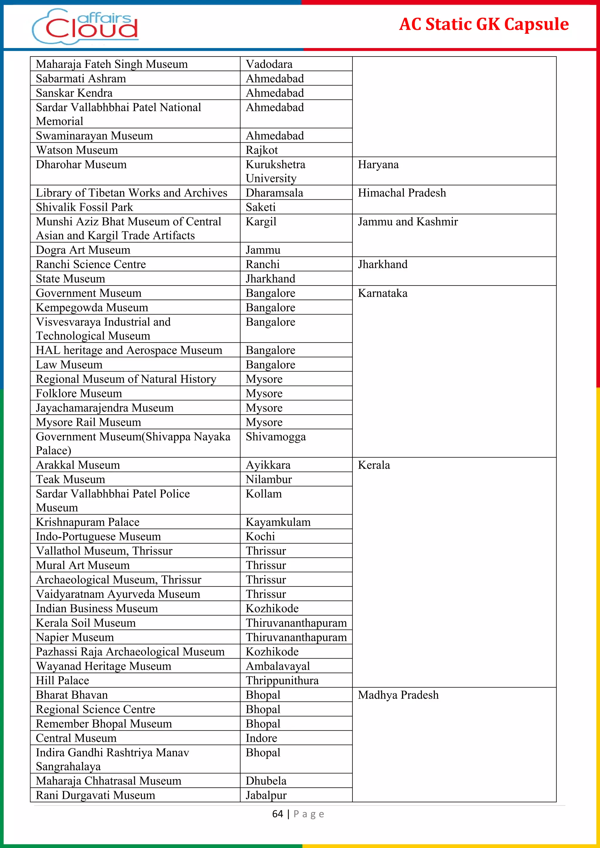 64 | P a g e
AC Static GK Capsule
Maharaja Fateh Singh Museum Vadodara
Sabarmati Ashram Ahmedabad
Sanskar Kendra Ahmedabad
Sardar Vallabhbhai Patel National
Memorial
Ahmedabad
Swaminarayan Museum Ahmedabad
Watson Museum Rajkot
Dharohar Museum Kurukshetra
University
Haryana
Library of Tibetan Works and Archives Dharamsala Himachal Pradesh
Shivalik Fossil Park Saketi
Munshi Aziz Bhat Museum of Central
Asian and Kargil Trade Artifacts
Kargil Jammu and Kashmir
Dogra Art Museum Jammu
Ranchi Science Centre Ranchi Jharkhand
State Museum Jharkhand
Government Museum Bangalore Karnataka
Kempegowda Museum Bangalore
Visvesvaraya Industrial and
Technological Museum
Bangalore
HAL heritage and Aerospace Museum Bangalore
Law Museum Bangalore
Regional Museum of Natural History Mysore
Folklore Museum Mysore
Jayachamarajendra Museum Mysore
Mysore Rail Museum Mysore
Government Museum(Shivappa Nayaka
Palace)
Shivamogga
Arakkal Museum Ayikkara Kerala
Teak Museum Nilambur
Sardar Vallabhbhai Patel Police
Museum
Kollam
Krishnapuram Palace Kayamkulam
Indo-Portuguese Museum Kochi
Vallathol Museum, Thrissur Thrissur
Mural Art Museum Thrissur
Archaeological Museum, Thrissur Thrissur
Vaidyaratnam Ayurveda Museum Thrissur
Indian Business Museum Kozhikode
Kerala Soil Museum Thiruvananthapuram
Napier Museum Thiruvananthapuram
Pazhassi Raja Archaeological Museum Kozhikode
Wayanad Heritage Museum Ambalavayal
Hill Palace Thrippunithura
Bharat Bhavan Bhopal Madhya Pradesh
Regional Science Centre Bhopal
Remember Bhopal Museum Bhopal
Central Museum Indore
Indira Gandhi Rashtriya Manav
Sangrahalaya
Bhopal
Maharaja Chhatrasal Museum Dhubela
Rani Durgavati Museum Jabalpur
 
