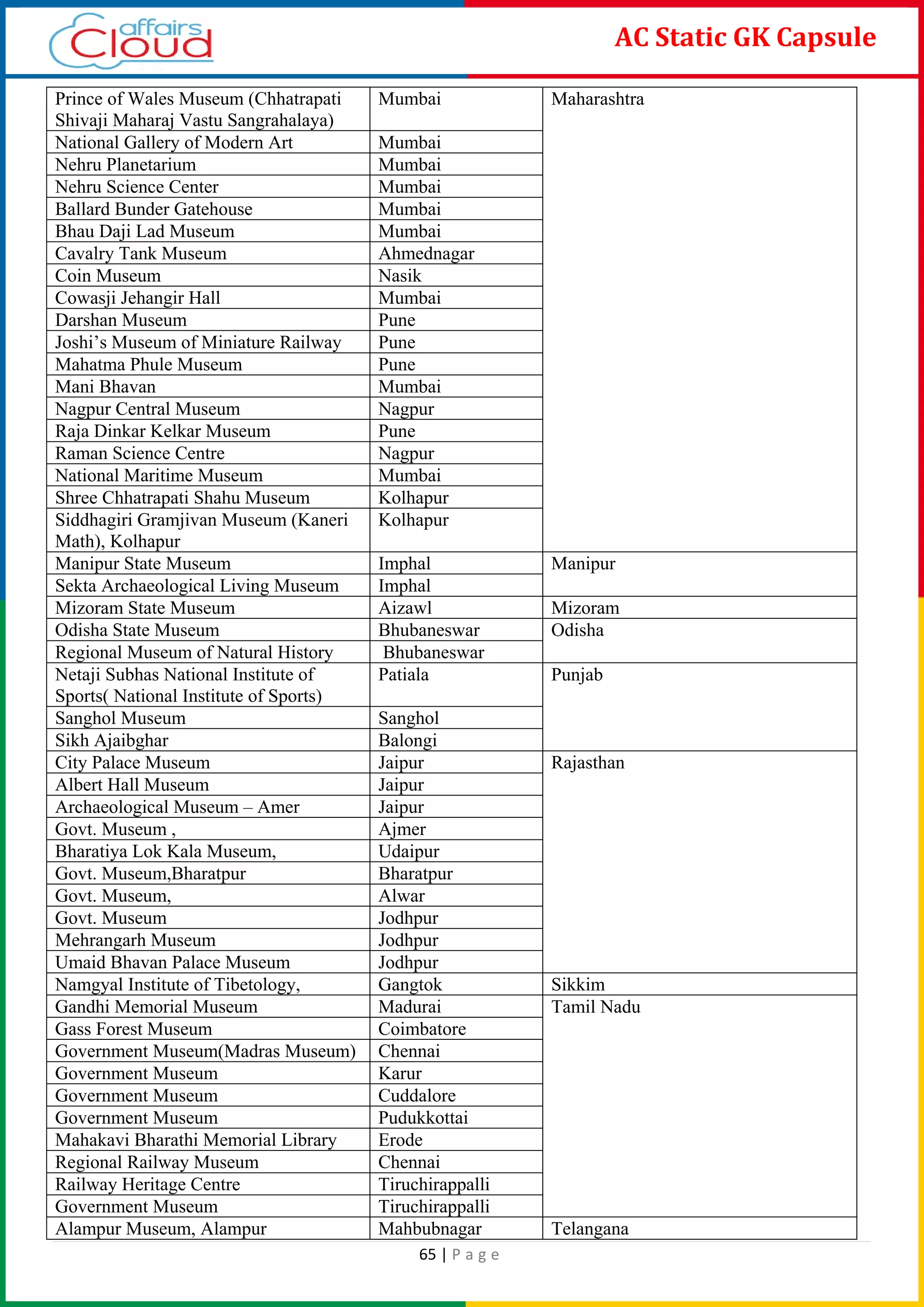 65 | P a g e
AC Static GK Capsule
Prince of Wales Museum (Chhatrapati
Shivaji Maharaj Vastu Sangrahalaya)
Mumbai Maharashtra
National Gallery of Modern Art Mumbai
Nehru Planetarium Mumbai
Nehru Science Center Mumbai
Ballard Bunder Gatehouse Mumbai
Bhau Daji Lad Museum Mumbai
Cavalry Tank Museum Ahmednagar
Coin Museum Nasik
Cowasji Jehangir Hall Mumbai
Darshan Museum Pune
Joshi’s Museum of Miniature Railway Pune
Mahatma Phule Museum Pune
Mani Bhavan Mumbai
Nagpur Central Museum Nagpur
Raja Dinkar Kelkar Museum Pune
Raman Science Centre Nagpur
National Maritime Museum Mumbai
Shree Chhatrapati Shahu Museum Kolhapur
Siddhagiri Gramjivan Museum (Kaneri
Math), Kolhapur
Kolhapur
Manipur State Museum Imphal Manipur
Sekta Archaeological Living Museum Imphal
Mizoram State Museum Aizawl Mizoram
Odisha State Museum Bhubaneswar Odisha
Regional Museum of Natural History Bhubaneswar
Netaji Subhas National Institute of
Sports( National Institute of Sports)
Patiala Punjab
Sanghol Museum Sanghol
Sikh Ajaibghar Balongi
City Palace Museum Jaipur Rajasthan
Albert Hall Museum Jaipur
Archaeological Museum – Amer Jaipur
Govt. Museum , Ajmer
Bharatiya Lok Kala Museum, Udaipur
Govt. Museum,Bharatpur Bharatpur
Govt. Museum, Alwar
Govt. Museum Jodhpur
Mehrangarh Museum Jodhpur
Umaid Bhavan Palace Museum Jodhpur
Namgyal Institute of Tibetology, Gangtok Sikkim
Gandhi Memorial Museum Madurai Tamil Nadu
Gass Forest Museum Coimbatore
Government Museum(Madras Museum) Chennai
Government Museum Karur
Government Museum Cuddalore
Government Museum Pudukkottai
Mahakavi Bharathi Memorial Library Erode
Regional Railway Museum Chennai
Railway Heritage Centre Tiruchirappalli
Government Museum Tiruchirappalli
Alampur Museum, Alampur Mahbubnagar Telangana
 