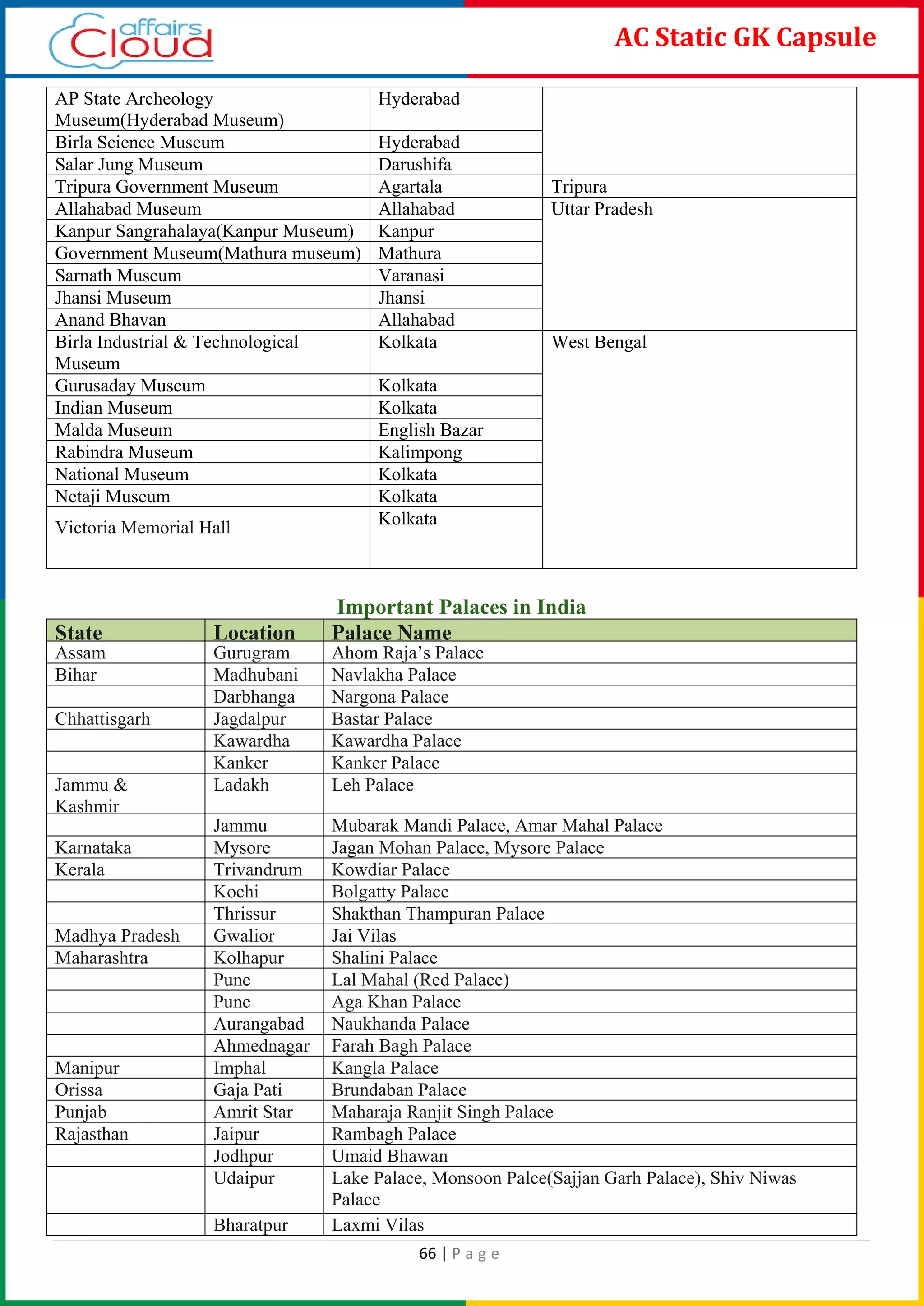 66 | P a g e
AC Static GK Capsule
AP State Archeology
Museum(Hyderabad Museum)
Hyderabad
Birla Science Museum Hyderabad
Salar Jung Museum Darushifa
Tripura Government Museum Agartala Tripura
Allahabad Museum Allahabad Uttar Pradesh
Kanpur Sangrahalaya(Kanpur Museum) Kanpur
Government Museum(Mathura museum) Mathura
Sarnath Museum Varanasi
Jhansi Museum Jhansi
Anand Bhavan Allahabad
Birla Industrial & Technological
Museum
Kolkata West Bengal
Gurusaday Museum Kolkata
Indian Museum Kolkata
Malda Museum English Bazar
Rabindra Museum Kalimpong
National Museum Kolkata
Netaji Museum Kolkata
Victoria Memorial Hall Kolkata
Important Palaces in India
State Location Palace Name
Assam Gurugram Ahom Raja’s Palace
Bihar Madhubani Navlakha Palace
Darbhanga Nargona Palace
Chhattisgarh Jagdalpur Bastar Palace
Kawardha Kawardha Palace
Kanker Kanker Palace
Jammu &
Kashmir
Ladakh Leh Palace
Jammu Mubarak Mandi Palace, Amar Mahal Palace
Karnataka Mysore Jagan Mohan Palace, Mysore Palace
Kerala Trivandrum Kowdiar Palace
Kochi Bolgatty Palace
Thrissur Shakthan Thampuran Palace
Madhya Pradesh Gwalior Jai Vilas
Maharashtra Kolhapur Shalini Palace
Pune Lal Mahal (Red Palace)
Pune Aga Khan Palace
Aurangabad Naukhanda Palace
Ahmednagar Farah Bagh Palace
Manipur Imphal Kangla Palace
Orissa Gaja Pati Brundaban Palace
Punjab Amrit Star Maharaja Ranjit Singh Palace
Rajasthan Jaipur Rambagh Palace
Jodhpur Umaid Bhawan
Udaipur Lake Palace, Monsoon Palce(Sajjan Garh Palace), Shiv Niwas
Palace
Bharatpur Laxmi Vilas
 