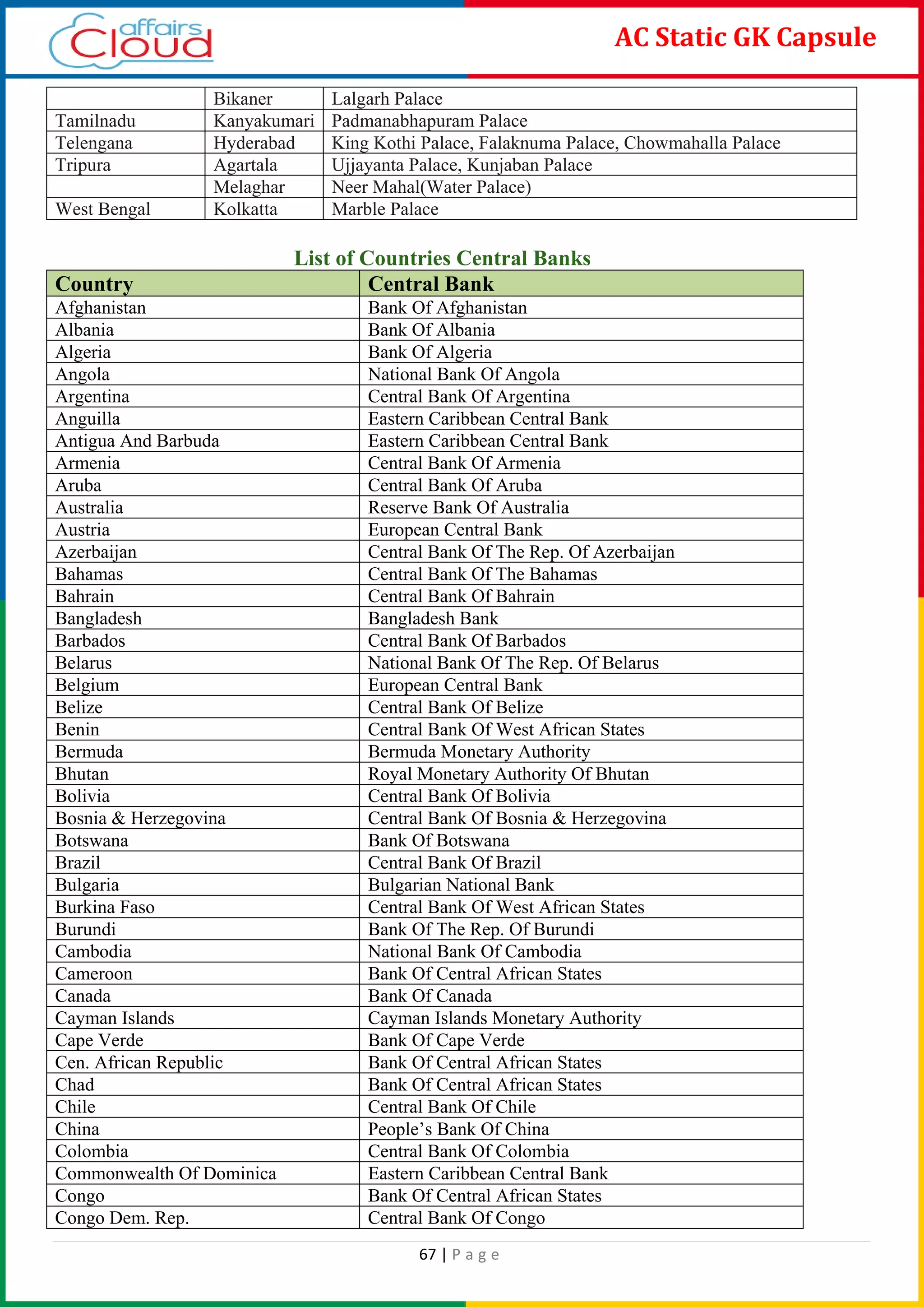 67 | P a g e
AC Static GK Capsule
Bikaner Lalgarh Palace
Tamilnadu Kanyakumari Padmanabhapuram Palace
Telengana Hyderabad King Kothi Palace, Falaknuma Palace, Chowmahalla Palace
Tripura Agartala Ujjayanta Palace, Kunjaban Palace
Melaghar Neer Mahal(Water Palace)
West Bengal Kolkatta Marble Palace
List of Countries Central Banks
Country Central Bank
Afghanistan Bank Of Afghanistan
Albania Bank Of Albania
Algeria Bank Of Algeria
Angola National Bank Of Angola
Argentina Central Bank Of Argentina
Anguilla Eastern Caribbean Central Bank
Antigua And Barbuda Eastern Caribbean Central Bank
Armenia Central Bank Of Armenia
Aruba Central Bank Of Aruba
Australia Reserve Bank Of Australia
Austria European Central Bank
Azerbaijan Central Bank Of The Rep. Of Azerbaijan
Bahamas Central Bank Of The Bahamas
Bahrain Central Bank Of Bahrain
Bangladesh Bangladesh Bank
Barbados Central Bank Of Barbados
Belarus National Bank Of The Rep. Of Belarus
Belgium European Central Bank
Belize Central Bank Of Belize
Benin Central Bank Of West African States
Bermuda Bermuda Monetary Authority
Bhutan Royal Monetary Authority Of Bhutan
Bolivia Central Bank Of Bolivia
Bosnia & Herzegovina Central Bank Of Bosnia & Herzegovina
Botswana Bank Of Botswana
Brazil Central Bank Of Brazil
Bulgaria Bulgarian National Bank
Burkina Faso Central Bank Of West African States
Burundi Bank Of The Rep. Of Burundi
Cambodia National Bank Of Cambodia
Cameroon Bank Of Central African States
Canada Bank Of Canada
Cayman Islands Cayman Islands Monetary Authority
Cape Verde Bank Of Cape Verde
Cen. African Republic Bank Of Central African States
Chad Bank Of Central African States
Chile Central Bank Of Chile
China People’s Bank Of China
Colombia Central Bank Of Colombia
Commonwealth Of Dominica Eastern Caribbean Central Bank
Congo Bank Of Central African States
Congo Dem. Rep. Central Bank Of Congo
 