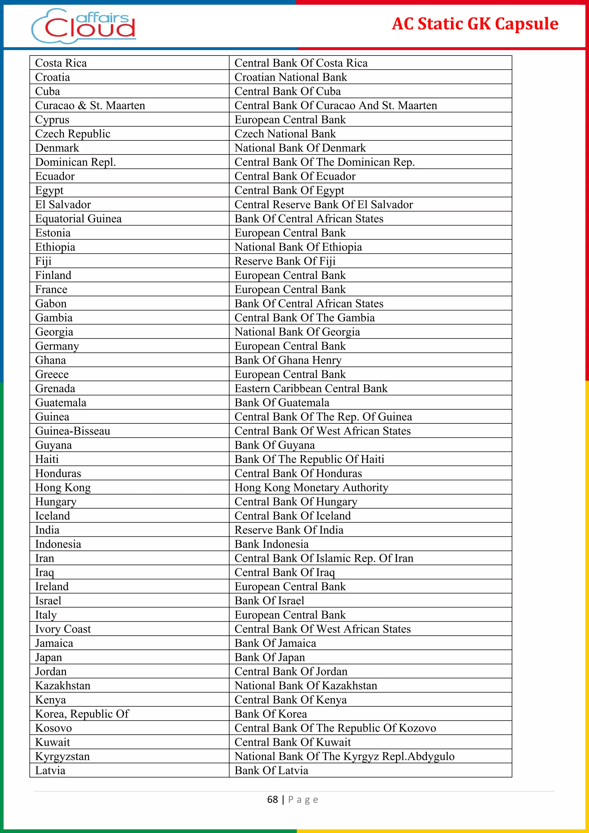 68 | P a g e
AC Static GK Capsule
Costa Rica Central Bank Of Costa Rica
Croatia Croatian National Bank
Cuba Central Bank Of Cuba
Curacao & St. Maarten Central Bank Of Curacao And St. Maarten
Cyprus European Central Bank
Czech Republic Czech National Bank
Denmark National Bank Of Denmark
Dominican Repl. Central Bank Of The Dominican Rep.
Ecuador Central Bank Of Ecuador
Egypt Central Bank Of Egypt
El Salvador Central Reserve Bank Of El Salvador
Equatorial Guinea Bank Of Central African States
Estonia European Central Bank
Ethiopia National Bank Of Ethiopia
Fiji Reserve Bank Of Fiji
Finland European Central Bank
France European Central Bank
Gabon Bank Of Central African States
Gambia Central Bank Of The Gambia
Georgia National Bank Of Georgia
Germany European Central Bank
Ghana Bank Of Ghana Henry
Greece European Central Bank
Grenada Eastern Caribbean Central Bank
Guatemala Bank Of Guatemala
Guinea Central Bank Of The Rep. Of Guinea
Guinea-Bisseau Central Bank Of West African States
Guyana Bank Of Guyana
Haiti Bank Of The Republic Of Haiti
Honduras Central Bank Of Honduras
Hong Kong Hong Kong Monetary Authority
Hungary Central Bank Of Hungary
Iceland Central Bank Of Iceland
India Reserve Bank Of India
Indonesia Bank Indonesia
Iran Central Bank Of Islamic Rep. Of Iran
Iraq Central Bank Of Iraq
Ireland European Central Bank
Israel Bank Of Israel
Italy European Central Bank
Ivory Coast Central Bank Of West African States
Jamaica Bank Of Jamaica
Japan Bank Of Japan
Jordan Central Bank Of Jordan
Kazakhstan National Bank Of Kazakhstan
Kenya Central Bank Of Kenya
Korea, Republic Of Bank Of Korea
Kosovo Central Bank Of The Republic Of Kozovo
Kuwait Central Bank Of Kuwait
Kyrgyzstan National Bank Of The Kyrgyz Repl.Abdygulo
Latvia Bank Of Latvia
 