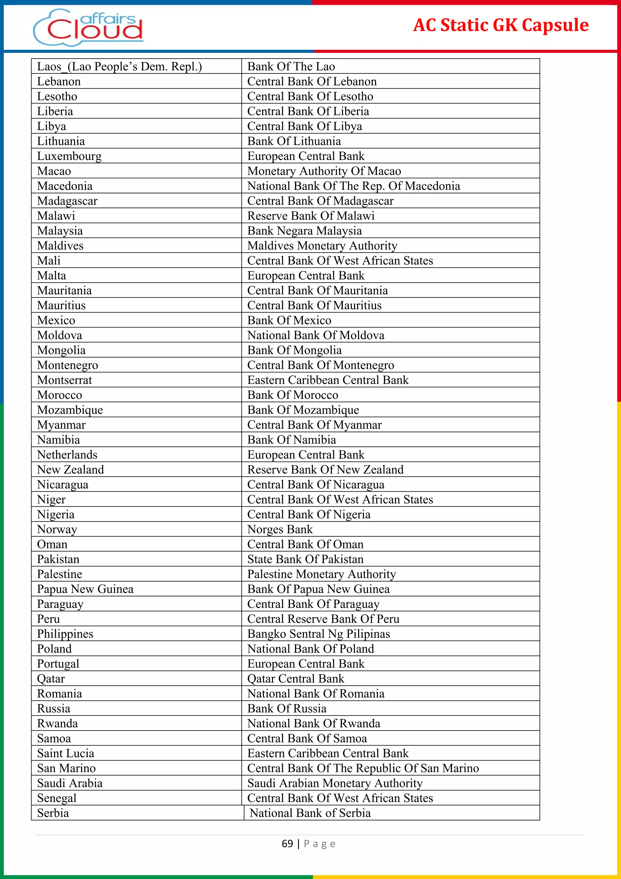 69 | P a g e
AC Static GK Capsule
Laos_(Lao People’s Dem. Repl.) Bank Of The Lao
Lebanon Central Bank Of Lebanon
Lesotho Central Bank Of Lesotho
Liberia Central Bank Of Liberia
Libya Central Bank Of Libya
Lithuania Bank Of Lithuania
Luxembourg European Central Bank
Macao Monetary Authority Of Macao
Macedonia National Bank Of The Rep. Of Macedonia
Madagascar Central Bank Of Madagascar
Malawi Reserve Bank Of Malawi
Malaysia Bank Negara Malaysia
Maldives Maldives Monetary Authority
Mali Central Bank Of West African States
Malta European Central Bank
Mauritania Central Bank Of Mauritania
Mauritius Central Bank Of Mauritius
Mexico Bank Of Mexico
Moldova National Bank Of Moldova
Mongolia Bank Of Mongolia
Montenegro Central Bank Of Montenegro
Montserrat Eastern Caribbean Central Bank
Morocco Bank Of Morocco
Mozambique Bank Of Mozambique
Myanmar Central Bank Of Myanmar
Namibia Bank Of Namibia
Netherlands European Central Bank
New Zealand Reserve Bank Of New Zealand
Nicaragua Central Bank Of Nicaragua
Niger Central Bank Of West African States
Nigeria Central Bank Of Nigeria
Norway Norges Bank
Oman Central Bank Of Oman
Pakistan State Bank Of Pakistan
Palestine Palestine Monetary Authority
Papua New Guinea Bank Of Papua New Guinea
Paraguay Central Bank Of Paraguay
Peru Central Reserve Bank Of Peru
Philippines Bangko Sentral Ng Pilipinas
Poland National Bank Of Poland
Portugal European Central Bank
Qatar Qatar Central Bank
Romania National Bank Of Romania
Russia Bank Of Russia
Rwanda National Bank Of Rwanda
Samoa Central Bank Of Samoa
Saint Lucia Eastern Caribbean Central Bank
San Marino Central Bank Of The Republic Of San Marino
Saudi Arabia Saudi Arabian Monetary Authority
Senegal Central Bank Of West African States
Serbia National Bank of Serbia
 