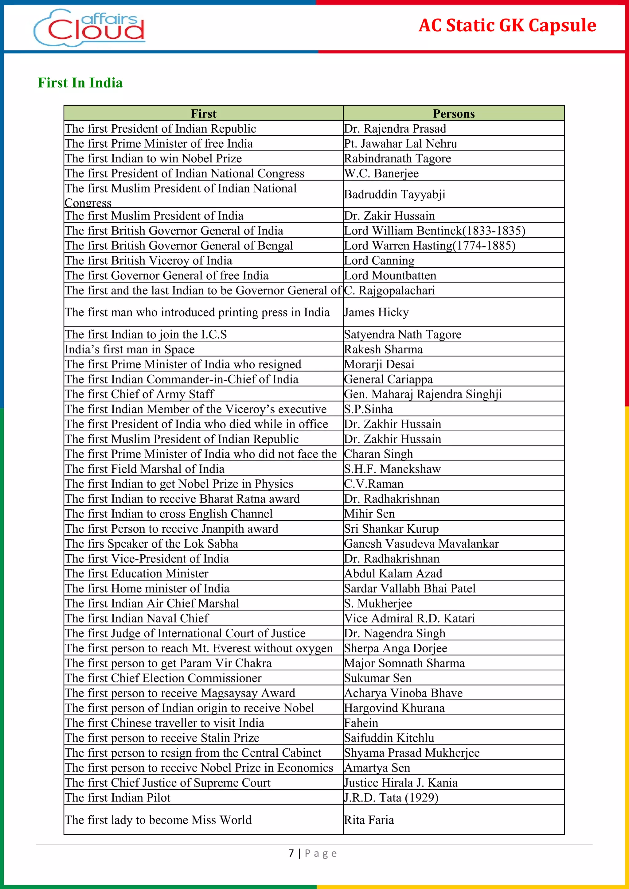 7 | P a g e
AC Static GK Capsule
First In India
First Persons
The first President of Indian Republic Dr. Rajendra Prasad
The first Prime Minister of free India Pt. Jawahar Lal Nehru
The first Indian to win Nobel Prize Rabindranath Tagore
The first President of Indian National Congress W.C. Banerjee
The first Muslim President of Indian National
Congress
Badruddin Tayyabji
The first Muslim President of India Dr. Zakir Hussain
The first British Governor General of India Lord William Bentinck(1833-1835)
The first British Governor General of Bengal Lord Warren Hasting(1774-1885)
The first British Viceroy of India Lord Canning
The first Governor General of free India Lord Mountbatten
The first and the last Indian to be Governor General of C. Rajgopalachari
The first man who introduced printing press in India James Hicky
The first Indian to join the I.C.S Satyendra Nath Tagore
India’s first man in Space Rakesh Sharma
The first Prime Minister of India who resigned Morarji Desai
The first Indian Commander-in-Chief of India General Cariappa
The first Chief of Army Staff Gen. Maharaj Rajendra Singhji
The first Indian Member of the Viceroy’s executive S.P.Sinha
The first President of India who died while in office Dr. Zakhir Hussain
The first Muslim President of Indian Republic Dr. Zakhir Hussain
The first Prime Minister of India who did not face the Charan Singh
The first Field Marshal of India S.H.F. Manekshaw
The first Indian to get Nobel Prize in Physics C.V.Raman
The first Indian to receive Bharat Ratna award Dr. Radhakrishnan
The first Indian to cross English Channel Mihir Sen
The first Person to receive Jnanpith award Sri Shankar Kurup
The firs Speaker of the Lok Sabha Ganesh Vasudeva Mavalankar
The first Vice-President of India Dr. Radhakrishnan
The first Education Minister Abdul Kalam Azad
The first Home minister of India Sardar Vallabh Bhai Patel
The first Indian Air Chief Marshal S. Mukherjee
The first Indian Naval Chief Vice Admiral R.D. Katari
The first Judge of International Court of Justice Dr. Nagendra Singh
The first person to reach Mt. Everest without oxygen Sherpa Anga Dorjee
The first person to get Param Vir Chakra Major Somnath Sharma
The first Chief Election Commissioner Sukumar Sen
The first person to receive Magsaysay Award Acharya Vinoba Bhave
The first person of Indian origin to receive Nobel Hargovind Khurana
The first Chinese traveller to visit India Fahein
The first person to receive Stalin Prize Saifuddin Kitchlu
The first person to resign from the Central Cabinet Shyama Prasad Mukherjee
The first person to receive Nobel Prize in Economics Amartya Sen
The first Chief Justice of Supreme Court Justice Hirala J. Kania
The first Indian Pilot J.R.D. Tata (1929)
The first lady to become Miss World Rita Faria
 
