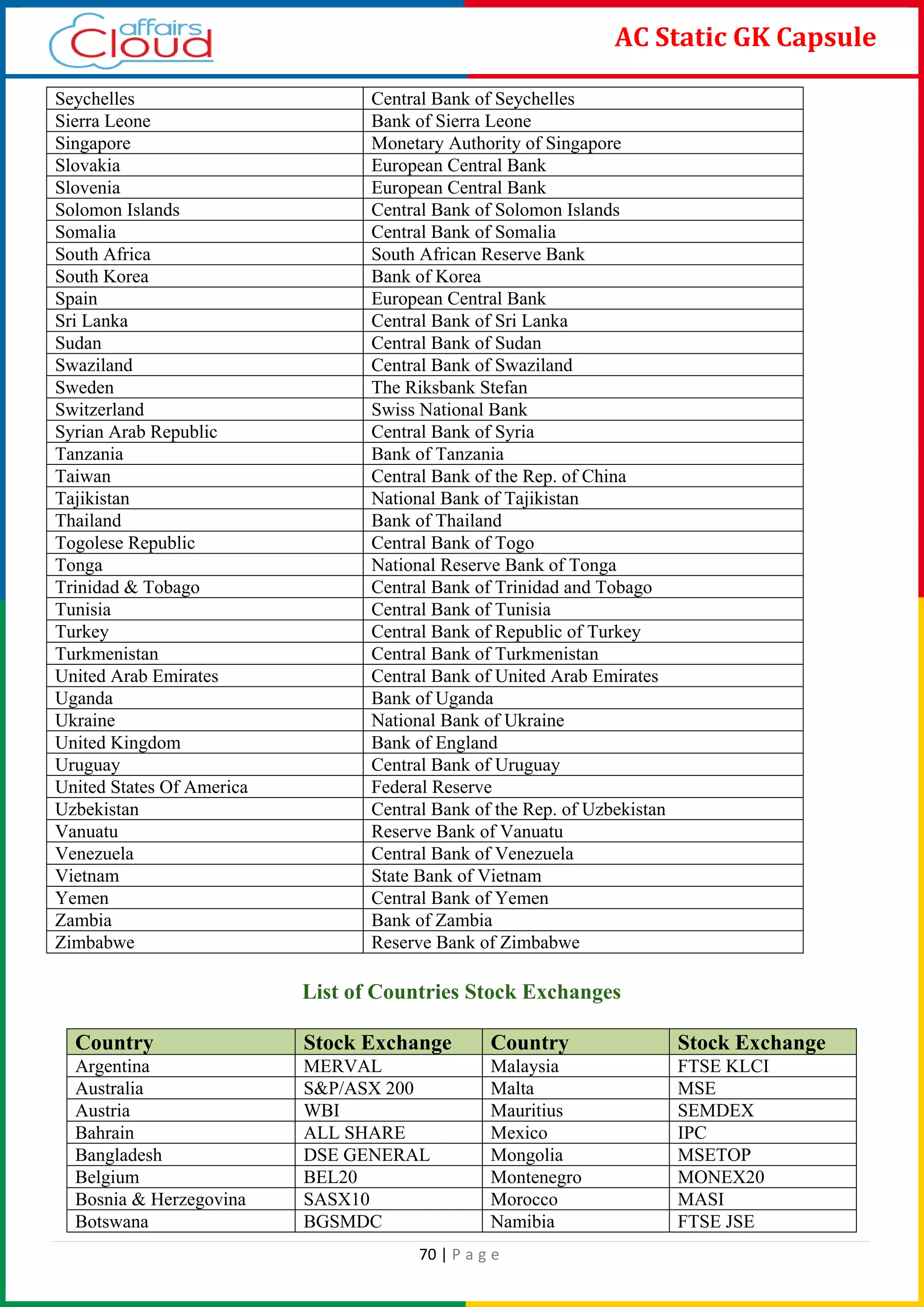 70 | P a g e
AC Static GK Capsule
Seychelles Central Bank of Seychelles
Sierra Leone Bank of Sierra Leone
Singapore Monetary Authority of Singapore
Slovakia European Central Bank
Slovenia European Central Bank
Solomon Islands Central Bank of Solomon Islands
Somalia Central Bank of Somalia
South Africa South African Reserve Bank
South Korea Bank of Korea
Spain European Central Bank
Sri Lanka Central Bank of Sri Lanka
Sudan Central Bank of Sudan
Swaziland Central Bank of Swaziland
Sweden The Riksbank Stefan
Switzerland Swiss National Bank
Syrian Arab Republic Central Bank of Syria
Tanzania Bank of Tanzania
Taiwan Central Bank of the Rep. of China
Tajikistan National Bank of Tajikistan
Thailand Bank of Thailand
Togolese Republic Central Bank of Togo
Tonga National Reserve Bank of Tonga
Trinidad & Tobago Central Bank of Trinidad and Tobago
Tunisia Central Bank of Tunisia
Turkey Central Bank of Republic of Turkey
Turkmenistan Central Bank of Turkmenistan
United Arab Emirates Central Bank of United Arab Emirates
Uganda Bank of Uganda
Ukraine National Bank of Ukraine
United Kingdom Bank of England
Uruguay Central Bank of Uruguay
United States Of America Federal Reserve
Uzbekistan Central Bank of the Rep. of Uzbekistan
Vanuatu Reserve Bank of Vanuatu
Venezuela Central Bank of Venezuela
Vietnam State Bank of Vietnam
Yemen Central Bank of Yemen
Zambia Bank of Zambia
Zimbabwe Reserve Bank of Zimbabwe
List of Countries Stock Exchanges
Country Stock Exchange Country Stock Exchange
Argentina MERVAL Malaysia FTSE KLCI
Australia S&P/ASX 200 Malta MSE
Austria WBI Mauritius SEMDEX
Bahrain ALL SHARE Mexico IPC
Bangladesh DSE GENERAL Mongolia MSETOP
Belgium BEL20 Montenegro MONEX20
Bosnia & Herzegovina SASX10 Morocco MASI
Botswana BGSMDC Namibia FTSE JSE
 