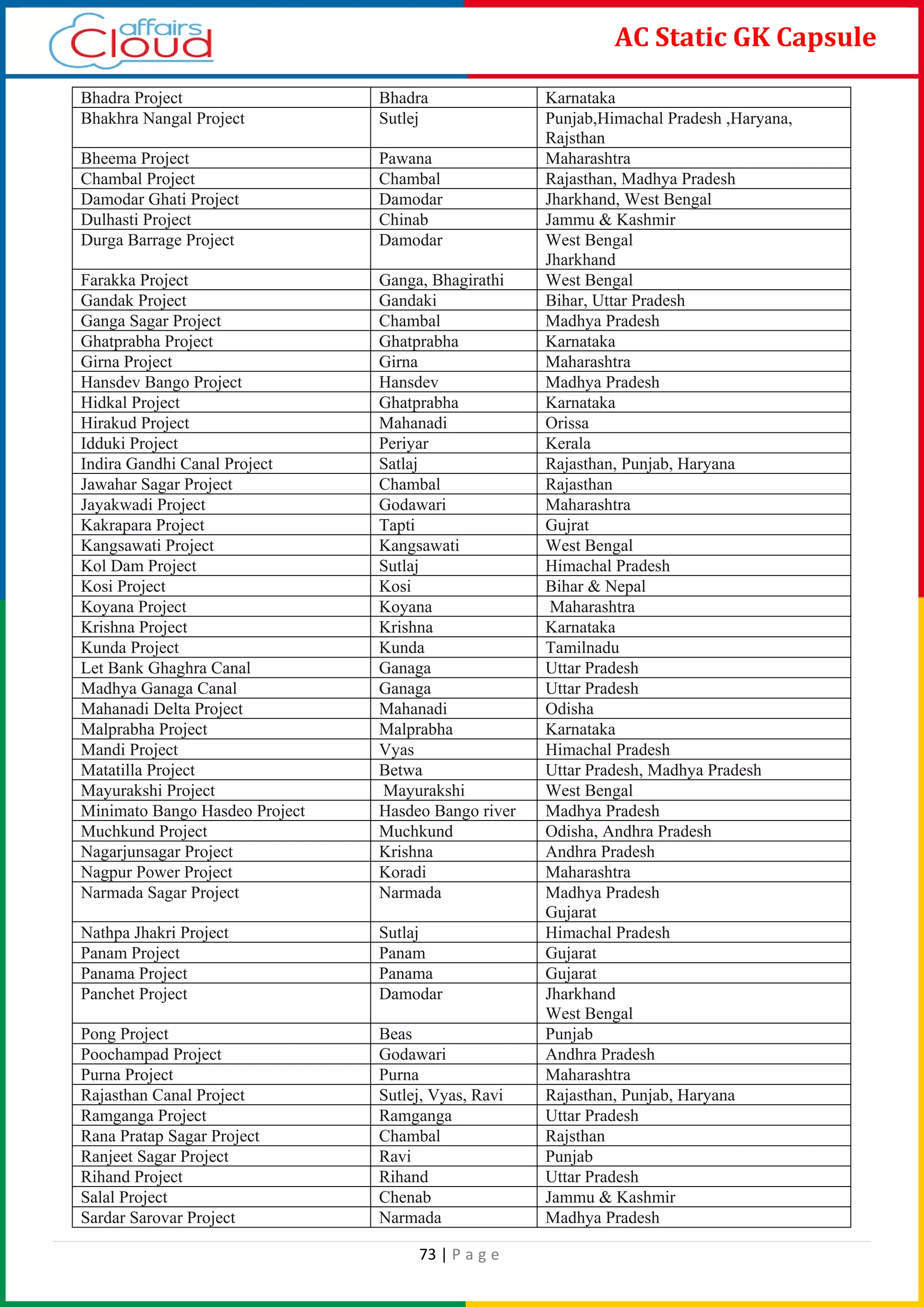 73 | P a g e
AC Static GK Capsule
Bhadra Project Bhadra Karnataka
Bhakhra Nangal Project Sutlej Punjab,Himachal Pradesh ,Haryana,
Rajsthan
Bheema Project Pawana Maharashtra
Chambal Project Chambal Rajasthan, Madhya Pradesh
Damodar Ghati Project Damodar Jharkhand, West Bengal
Dulhasti Project Chinab Jammu & Kashmir
Durga Barrage Project Damodar West Bengal
Jharkhand
Farakka Project Ganga, Bhagirathi West Bengal
Gandak Project Gandaki Bihar, Uttar Pradesh
Ganga Sagar Project Chambal Madhya Pradesh
Ghatprabha Project Ghatprabha Karnataka
Girna Project Girna Maharashtra
Hansdev Bango Project Hansdev Madhya Pradesh
Hidkal Project Ghatprabha Karnataka
Hirakud Project Mahanadi Orissa
Idduki Project Periyar Kerala
Indira Gandhi Canal Project Satlaj Rajasthan, Punjab, Haryana
Jawahar Sagar Project Chambal Rajasthan
Jayakwadi Project Godawari Maharashtra
Kakrapara Project Tapti Gujrat
Kangsawati Project Kangsawati West Bengal
Kol Dam Project Sutlaj Himachal Pradesh
Kosi Project Kosi Bihar & Nepal
Koyana Project Koyana Maharashtra
Krishna Project Krishna Karnataka
Kunda Project Kunda Tamilnadu
Let Bank Ghaghra Canal Ganaga Uttar Pradesh
Madhya Ganaga Canal Ganaga Uttar Pradesh
Mahanadi Delta Project Mahanadi Odisha
Malprabha Project Malprabha Karnataka
Mandi Project Vyas Himachal Pradesh
Matatilla Project Betwa Uttar Pradesh, Madhya Pradesh
Mayurakshi Project Mayurakshi West Bengal
Minimato Bango Hasdeo Project Hasdeo Bango river Madhya Pradesh
Muchkund Project Muchkund Odisha, Andhra Pradesh
Nagarjunsagar Project Krishna Andhra Pradesh
Nagpur Power Project Koradi Maharashtra
Narmada Sagar Project Narmada Madhya Pradesh
Gujarat
Nathpa Jhakri Project Sutlaj Himachal Pradesh
Panam Project Panam Gujarat
Panama Project Panama Gujarat
Panchet Project Damodar Jharkhand
West Bengal
Pong Project Beas Punjab
Poochampad Project Godawari Andhra Pradesh
Purna Project Purna Maharashtra
Rajasthan Canal Project Sutlej, Vyas, Ravi Rajasthan, Punjab, Haryana
Ramganga Project Ramganga Uttar Pradesh
Rana Pratap Sagar Project Chambal Rajsthan
Ranjeet Sagar Project Ravi Punjab
Rihand Project Rihand Uttar Pradesh
Salal Project Chenab Jammu & Kashmir
Sardar Sarovar Project Narmada Madhya Pradesh
 