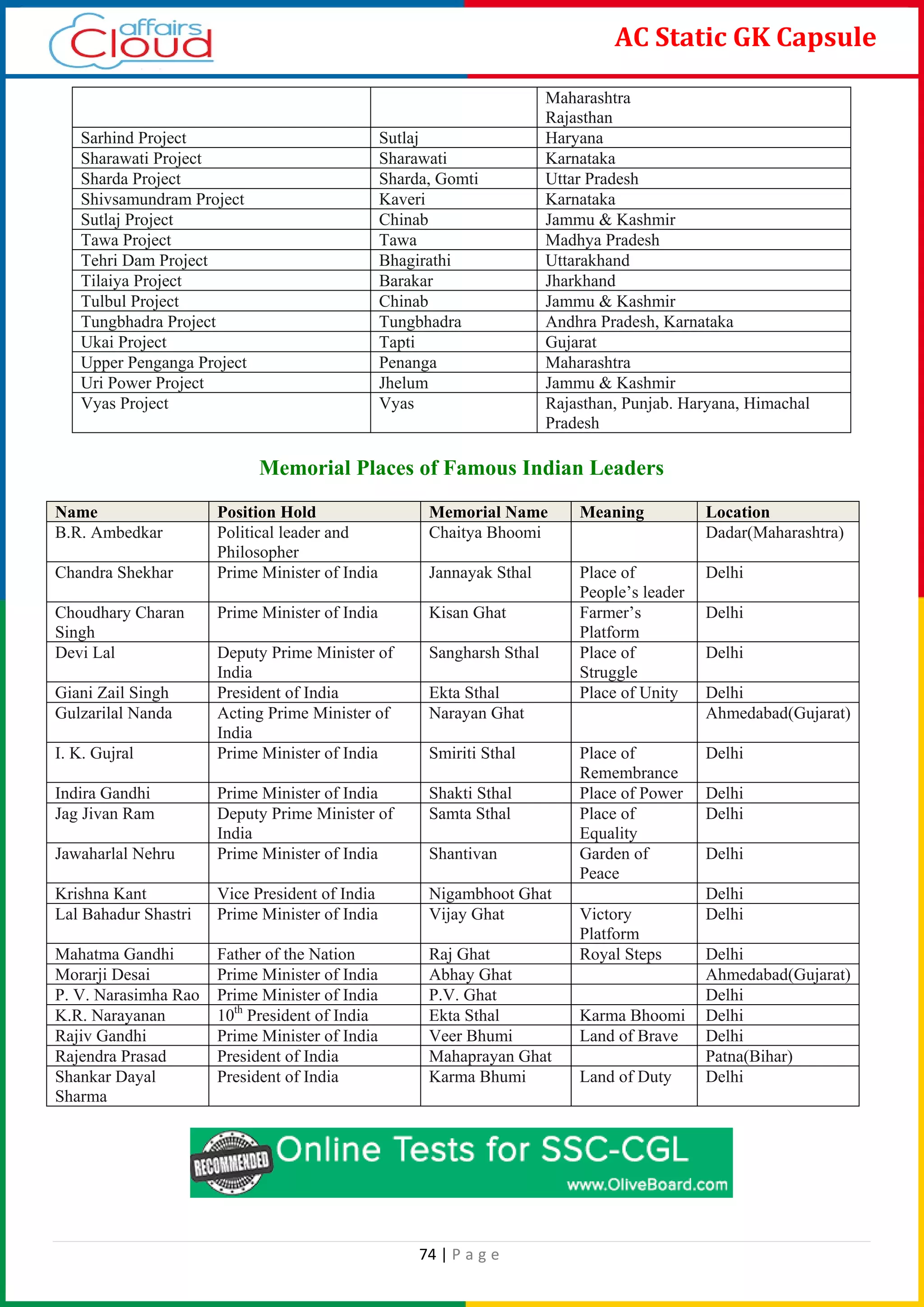 74 | P a g e
AC Static GK Capsule
Maharashtra
Rajasthan
Sarhind Project Sutlaj Haryana
Sharawati Project Sharawati Karnataka
Sharda Project Sharda, Gomti Uttar Pradesh
Shivsamundram Project Kaveri Karnataka
Sutlaj Project Chinab Jammu & Kashmir
Tawa Project Tawa Madhya Pradesh
Tehri Dam Project Bhagirathi Uttarakhand
Tilaiya Project Barakar Jharkhand
Tulbul Project Chinab Jammu & Kashmir
Tungbhadra Project Tungbhadra Andhra Pradesh, Karnataka
Ukai Project Tapti Gujarat
Upper Penganga Project Penanga Maharashtra
Uri Power Project Jhelum Jammu & Kashmir
Vyas Project Vyas Rajasthan, Punjab. Haryana, Himachal
Pradesh
Memorial Places of Famous Indian Leaders
Name Position Hold Memorial Name Meaning Location
B.R. Ambedkar Political leader and
Philosopher
Chaitya Bhoomi Dadar(Maharashtra)
Chandra Shekhar Prime Minister of India Jannayak Sthal Place of
People’s leader
Delhi
Choudhary Charan
Singh
Prime Minister of India Kisan Ghat Farmer’s
Platform
Delhi
Devi Lal Deputy Prime Minister of
India
Sangharsh Sthal Place of
Struggle
Delhi
Giani Zail Singh President of India Ekta Sthal Place of Unity Delhi
Gulzarilal Nanda Acting Prime Minister of
India
Narayan Ghat Ahmedabad(Gujarat)
I. K. Gujral Prime Minister of India Smiriti Sthal Place of
Remembrance
Delhi
Indira Gandhi Prime Minister of India Shakti Sthal Place of Power Delhi
Jag Jivan Ram Deputy Prime Minister of
India
Samta Sthal Place of
Equality
Delhi
Jawaharlal Nehru Prime Minister of India Shantivan Garden of
Peace
Delhi
Krishna Kant Vice President of India Nigambhoot Ghat Delhi
Lal Bahadur Shastri Prime Minister of India Vijay Ghat Victory
Platform
Delhi
Mahatma Gandhi Father of the Nation Raj Ghat Royal Steps Delhi
Morarji Desai Prime Minister of India Abhay Ghat Ahmedabad(Gujarat)
P. V. Narasimha Rao Prime Minister of India P.V. Ghat Delhi
K.R. Narayanan 10th
President of India Ekta Sthal Karma Bhoomi Delhi
Rajiv Gandhi Prime Minister of India Veer Bhumi Land of Brave Delhi
Rajendra Prasad President of India Mahaprayan Ghat Patna(Bihar)
Shankar Dayal
Sharma
President of India Karma Bhumi Land of Duty Delhi
 