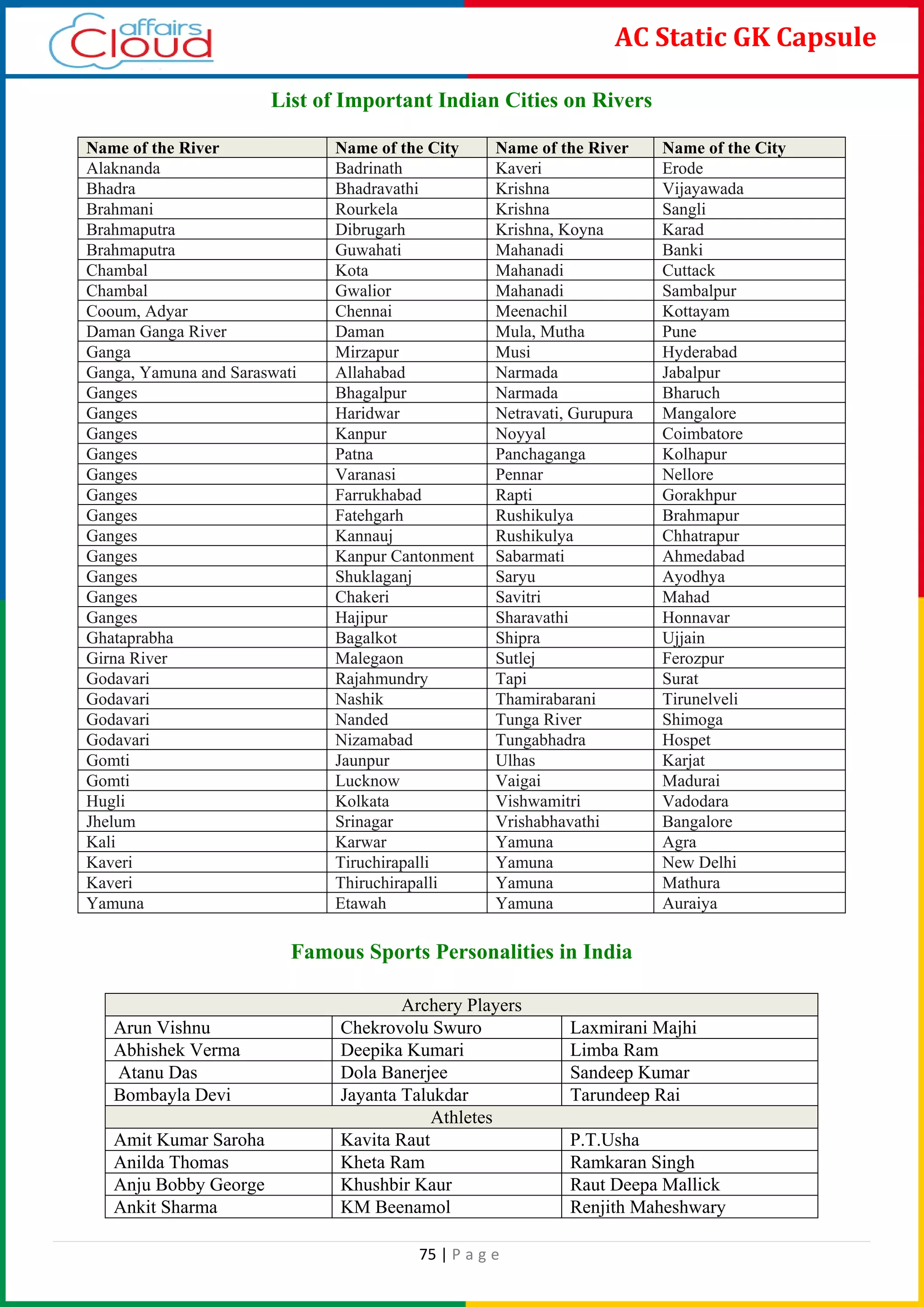 75 | P a g e
AC Static GK Capsule
List of Important Indian Cities on Rivers
Name of the River Name of the City Name of the River Name of the City
Alaknanda Badrinath Kaveri Erode
Bhadra Bhadravathi Krishna Vijayawada
Brahmani Rourkela Krishna Sangli
Brahmaputra Dibrugarh Krishna, Koyna Karad
Brahmaputra Guwahati Mahanadi Banki
Chambal Kota Mahanadi Cuttack
Chambal Gwalior Mahanadi Sambalpur
Cooum, Adyar Chennai Meenachil Kottayam
Daman Ganga River Daman Mula, Mutha Pune
Ganga Mirzapur Musi Hyderabad
Ganga, Yamuna and Saraswati Allahabad Narmada Jabalpur
Ganges Bhagalpur Narmada Bharuch
Ganges Haridwar Netravati, Gurupura Mangalore
Ganges Kanpur Noyyal Coimbatore
Ganges Patna Panchaganga Kolhapur
Ganges Varanasi Pennar Nellore
Ganges Farrukhabad Rapti Gorakhpur
Ganges Fatehgarh Rushikulya Brahmapur
Ganges Kannauj Rushikulya Chhatrapur
Ganges Kanpur Cantonment Sabarmati Ahmedabad
Ganges Shuklaganj Saryu Ayodhya
Ganges Chakeri Savitri Mahad
Ganges Hajipur Sharavathi Honnavar
Ghataprabha Bagalkot Shipra Ujjain
Girna River Malegaon Sutlej Ferozpur
Godavari Rajahmundry Tapi Surat
Godavari Nashik Thamirabarani Tirunelveli
Godavari Nanded Tunga River Shimoga
Godavari Nizamabad Tungabhadra Hospet
Gomti Jaunpur Ulhas Karjat
Gomti Lucknow Vaigai Madurai
Hugli Kolkata Vishwamitri Vadodara
Jhelum Srinagar Vrishabhavathi Bangalore
Kali Karwar Yamuna Agra
Kaveri Tiruchirapalli Yamuna New Delhi
Kaveri Thiruchirapalli Yamuna Mathura
Yamuna Etawah Yamuna Auraiya
Famous Sports Personalities in India
Archery Players
Arun Vishnu Chekrovolu Swuro Laxmirani Majhi
Abhishek Verma Deepika Kumari Limba Ram
Atanu Das Dola Banerjee Sandeep Kumar
Bombayla Devi Jayanta Talukdar Tarundeep Rai
Athletes
Amit Kumar Saroha Kavita Raut P.T.Usha
Anilda Thomas Kheta Ram Ramkaran Singh
Anju Bobby George Khushbir Kaur Raut Deepa Mallick
Ankit Sharma KM Beenamol Renjith Maheshwary
 