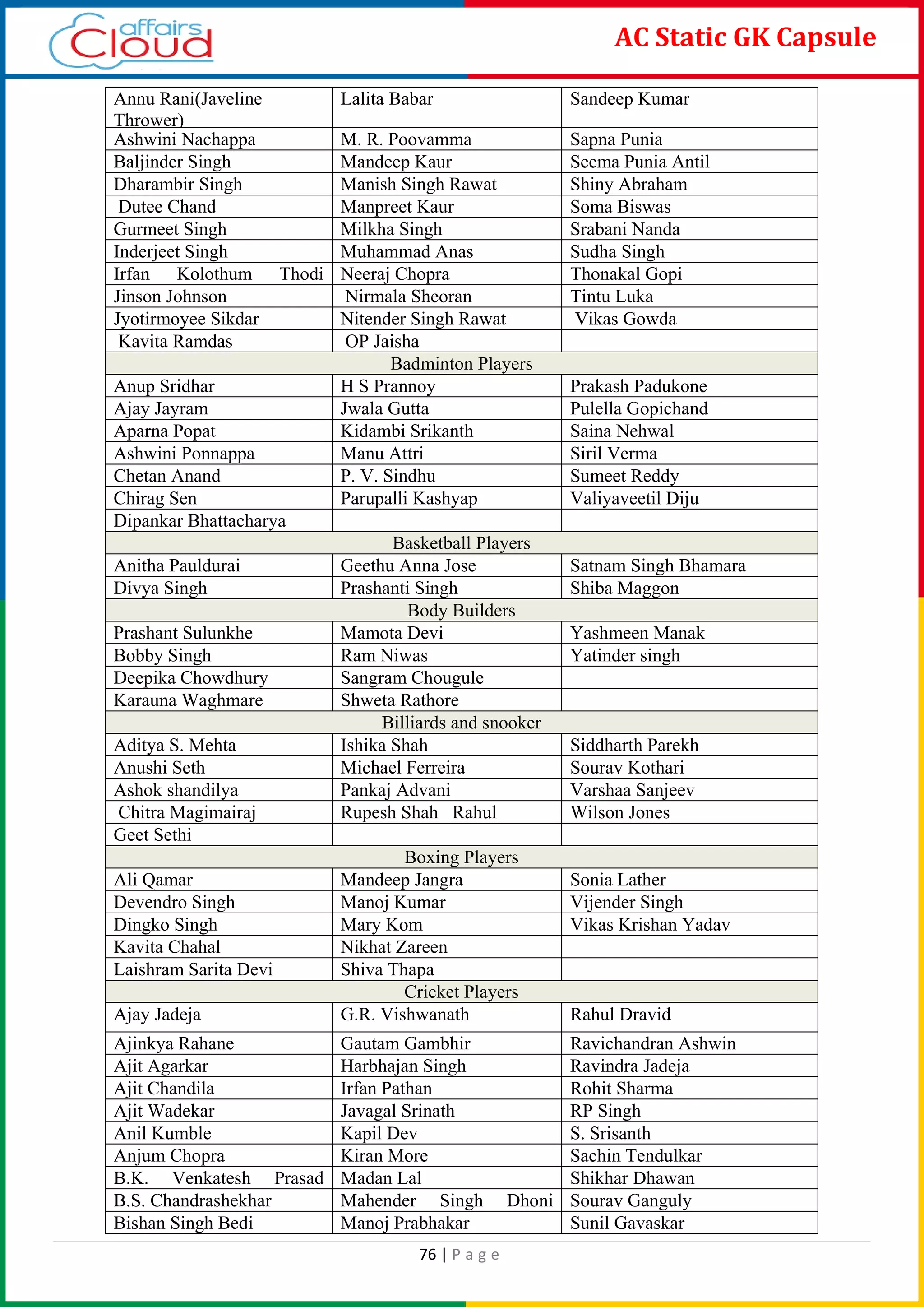 76 | P a g e
AC Static GK Capsule
Annu Rani(Javeline
Thrower)
Lalita Babar Sandeep Kumar
Ashwini Nachappa M. R. Poovamma Sapna Punia
Baljinder Singh Mandeep Kaur Seema Punia Antil
Dharambir Singh Manish Singh Rawat Shiny Abraham
Dutee Chand Manpreet Kaur Soma Biswas
Gurmeet Singh Milkha Singh Srabani Nanda
Inderjeet Singh Muhammad Anas Sudha Singh
Irfan Kolothum Thodi Neeraj Chopra Thonakal Gopi
Jinson Johnson Nirmala Sheoran Tintu Luka
Jyotirmoyee Sikdar Nitender Singh Rawat Vikas Gowda
Kavita Ramdas OP Jaisha
Badminton Players
Anup Sridhar H S Prannoy Prakash Padukone
Ajay Jayram Jwala Gutta Pulella Gopichand
Aparna Popat Kidambi Srikanth Saina Nehwal
Ashwini Ponnappa Manu Attri Siril Verma
Chetan Anand P. V. Sindhu Sumeet Reddy
Chirag Sen Parupalli Kashyap Valiyaveetil Diju
Dipankar Bhattacharya
Basketball Players
Anitha Pauldurai Geethu Anna Jose Satnam Singh Bhamara
Divya Singh Prashanti Singh Shiba Maggon
Body Builders
Prashant Sulunkhe Mamota Devi Yashmeen Manak
Bobby Singh Ram Niwas Yatinder singh
Deepika Chowdhury Sangram Chougule
Karauna Waghmare Shweta Rathore
Billiards and snooker
Aditya S. Mehta Ishika Shah Siddharth Parekh
Anushi Seth Michael Ferreira Sourav Kothari
Ashok shandilya Pankaj Advani Varshaa Sanjeev
Chitra Magimairaj Rupesh Shah Rahul Wilson Jones
Geet Sethi
Boxing Players
Ali Qamar Mandeep Jangra Sonia Lather
Devendro Singh Manoj Kumar Vijender Singh
Dingko Singh Mary Kom Vikas Krishan Yadav
Kavita Chahal Nikhat Zareen
Laishram Sarita Devi Shiva Thapa
Cricket Players
Ajay Jadeja G.R. Vishwanath Rahul Dravid
Ajinkya Rahane Gautam Gambhir Ravichandran Ashwin
Ajit Agarkar Harbhajan Singh Ravindra Jadeja
Ajit Chandila Irfan Pathan Rohit Sharma
Ajit Wadekar Javagal Srinath RP Singh
Anil Kumble Kapil Dev S. Srisanth
Anjum Chopra Kiran More Sachin Tendulkar
B.K. Venkatesh Prasad Madan Lal Shikhar Dhawan
B.S. Chandrashekhar Mahender Singh Dhoni Sourav Ganguly
Bishan Singh Bedi Manoj Prabhakar Sunil Gavaskar
 