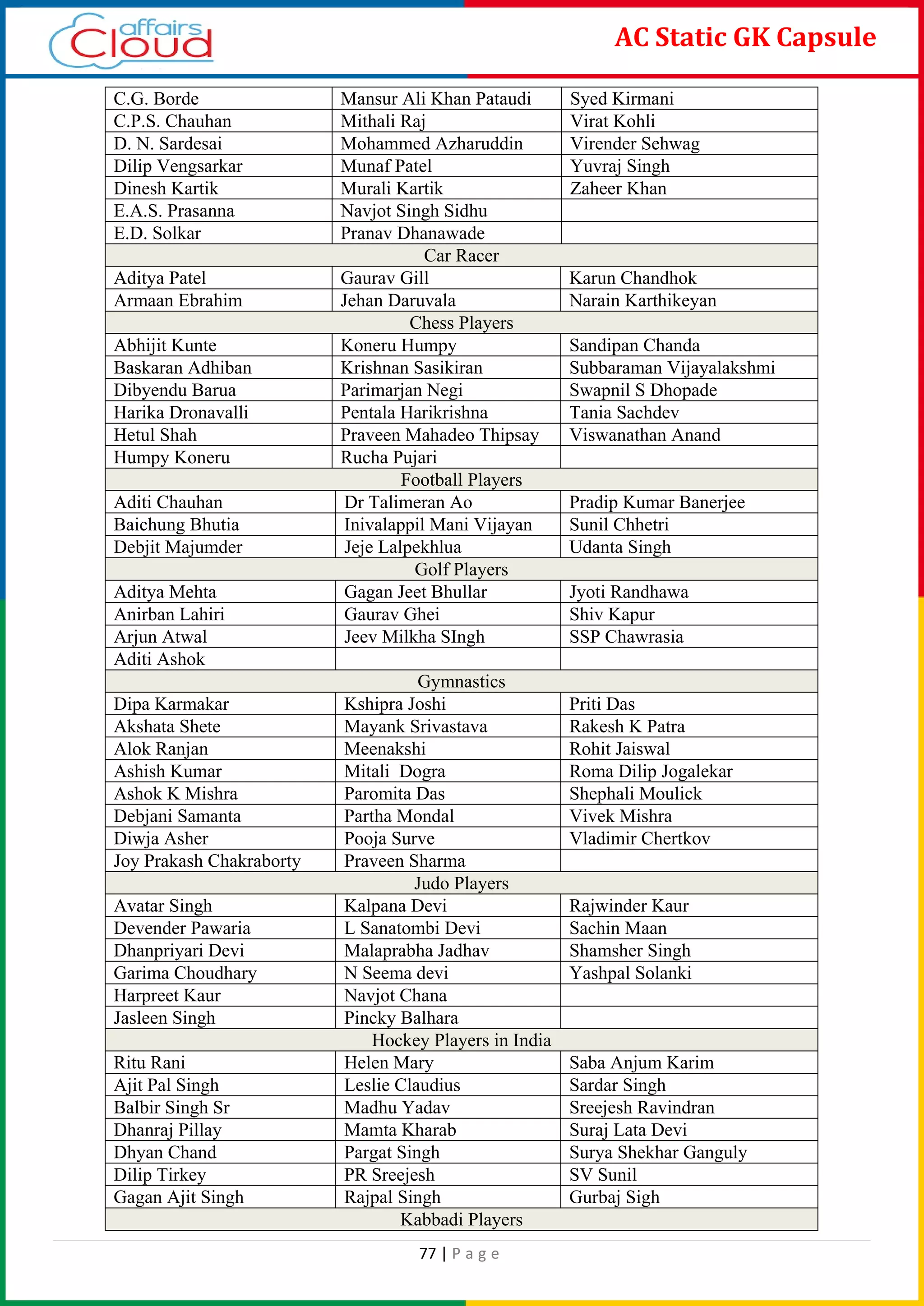 77 | P a g e
AC Static GK Capsule
C.G. Borde Mansur Ali Khan Pataudi Syed Kirmani
C.P.S. Chauhan Mithali Raj Virat Kohli
D. N. Sardesai Mohammed Azharuddin Virender Sehwag
Dilip Vengsarkar Munaf Patel Yuvraj Singh
Dinesh Kartik Murali Kartik Zaheer Khan
E.A.S. Prasanna Navjot Singh Sidhu
E.D. Solkar Pranav Dhanawade
Car Racer
Aditya Patel Gaurav Gill Karun Chandhok
Armaan Ebrahim Jehan Daruvala Narain Karthikeyan
Chess Players
Abhijit Kunte Koneru Humpy Sandipan Chanda
Baskaran Adhiban Krishnan Sasikiran Subbaraman Vijayalakshmi
Dibyendu Barua Parimarjan Negi Swapnil S Dhopade
Harika Dronavalli Pentala Harikrishna Tania Sachdev
Hetul Shah Praveen Mahadeo Thipsay Viswanathan Anand
Humpy Koneru Rucha Pujari
Football Players
Aditi Chauhan Dr Talimeran Ao Pradip Kumar Banerjee
Baichung Bhutia Inivalappil Mani Vijayan Sunil Chhetri
Debjit Majumder Jeje Lalpekhlua Udanta Singh
Golf Players
Aditya Mehta Gagan Jeet Bhullar Jyoti Randhawa
Anirban Lahiri Gaurav Ghei Shiv Kapur
Arjun Atwal Jeev Milkha SIngh SSP Chawrasia
Aditi Ashok
Gymnastics
Dipa Karmakar Kshipra Joshi Priti Das
Akshata Shete Mayank Srivastava Rakesh K Patra
Alok Ranjan Meenakshi Rohit Jaiswal
Ashish Kumar Mitali Dogra Roma Dilip Jogalekar
Ashok K Mishra Paromita Das Shephali Moulick
Debjani Samanta Partha Mondal Vivek Mishra
Diwja Asher Pooja Surve Vladimir Chertkov
Joy Prakash Chakraborty Praveen Sharma
Judo Players
Avatar Singh Kalpana Devi Rajwinder Kaur
Devender Pawaria L Sanatombi Devi Sachin Maan
Dhanpriyari Devi Malaprabha Jadhav Shamsher Singh
Garima Choudhary N Seema devi Yashpal Solanki
Harpreet Kaur Navjot Chana
Jasleen Singh Pincky Balhara
Hockey Players in India
Ritu Rani Helen Mary Saba Anjum Karim
Ajit Pal Singh Leslie Claudius Sardar Singh
Balbir Singh Sr Madhu Yadav Sreejesh Ravindran
Dhanraj Pillay Mamta Kharab Suraj Lata Devi
Dhyan Chand Pargat Singh Surya Shekhar Ganguly
Dilip Tirkey PR Sreejesh SV Sunil
Gagan Ajit Singh Rajpal Singh Gurbaj Sigh
Kabbadi Players
 