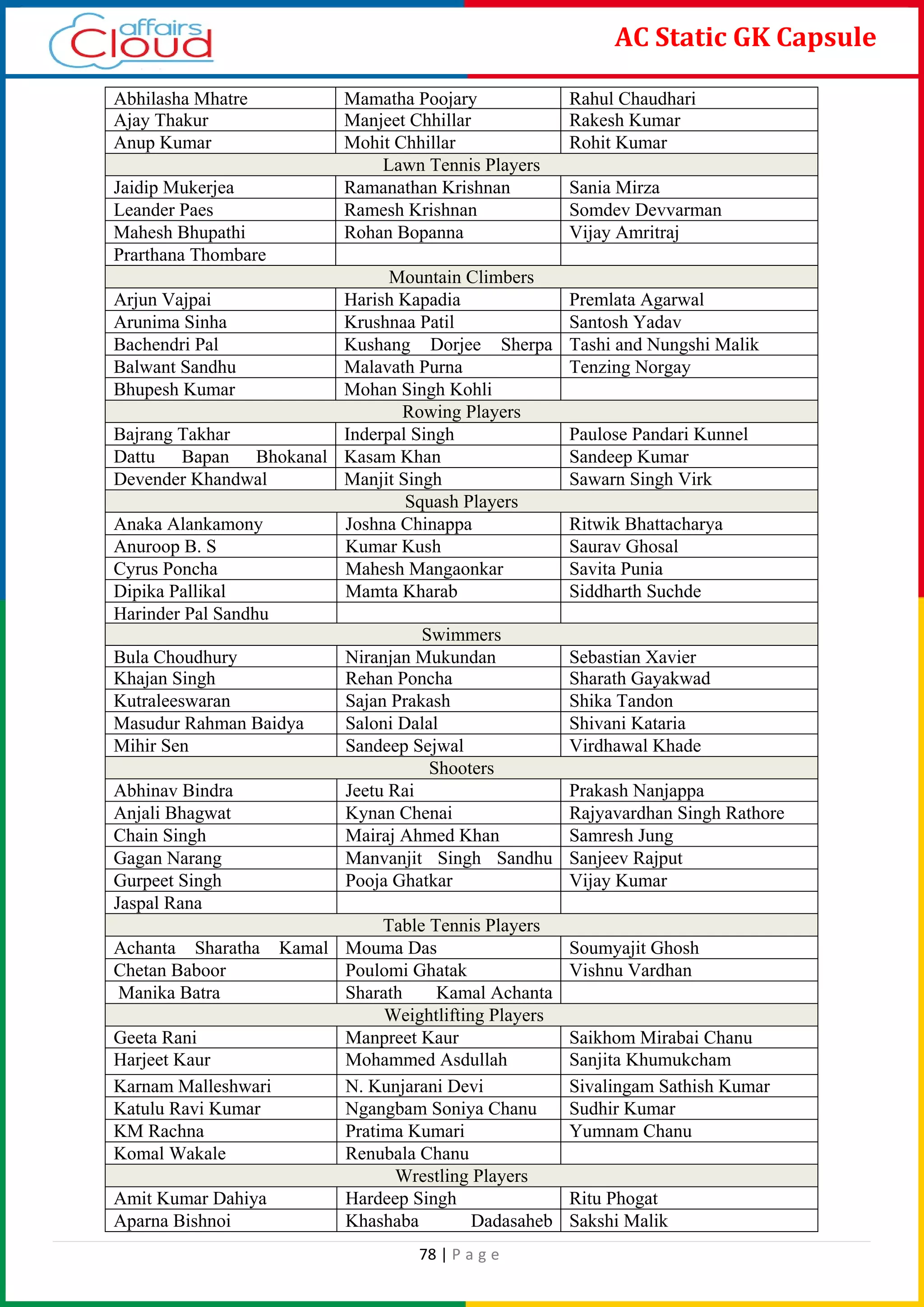 78 | P a g e
AC Static GK Capsule
Abhilasha Mhatre Mamatha Poojary Rahul Chaudhari
Ajay Thakur Manjeet Chhillar Rakesh Kumar
Anup Kumar Mohit Chhillar Rohit Kumar
Lawn Tennis Players
Jaidip Mukerjea Ramanathan Krishnan Sania Mirza
Leander Paes Ramesh Krishnan Somdev Devvarman
Mahesh Bhupathi Rohan Bopanna Vijay Amritraj
Prarthana Thombare
Mountain Climbers
Arjun Vajpai Harish Kapadia Premlata Agarwal
Arunima Sinha Krushnaa Patil Santosh Yadav
Bachendri Pal Kushang Dorjee Sherpa Tashi and Nungshi Malik
Balwant Sandhu Malavath Purna Tenzing Norgay
Bhupesh Kumar Mohan Singh Kohli
Rowing Players
Bajrang Takhar Inderpal Singh Paulose Pandari Kunnel
Dattu Bapan Bhokanal Kasam Khan Sandeep Kumar
Devender Khandwal Manjit Singh Sawarn Singh Virk
Squash Players
Anaka Alankamony Joshna Chinappa Ritwik Bhattacharya
Anuroop B. S Kumar Kush Saurav Ghosal
Cyrus Poncha Mahesh Mangaonkar Savita Punia
Dipika Pallikal Mamta Kharab Siddharth Suchde
Harinder Pal Sandhu
Swimmers
Bula Choudhury Niranjan Mukundan Sebastian Xavier
Khajan Singh Rehan Poncha Sharath Gayakwad
Kutraleeswaran Sajan Prakash Shika Tandon
Masudur Rahman Baidya Saloni Dalal Shivani Kataria
Mihir Sen Sandeep Sejwal Virdhawal Khade
Shooters
Abhinav Bindra Jeetu Rai Prakash Nanjappa
Anjali Bhagwat Kynan Chenai Rajyavardhan Singh Rathore
Chain Singh Mairaj Ahmed Khan Samresh Jung
Gagan Narang Manvanjit Singh Sandhu Sanjeev Rajput
Gurpeet Singh Pooja Ghatkar Vijay Kumar
Jaspal Rana
Table Tennis Players
Achanta Sharatha Kamal Mouma Das Soumyajit Ghosh
Chetan Baboor Poulomi Ghatak Vishnu Vardhan
Manika Batra Sharath Kamal Achanta
Weightlifting Players
Geeta Rani Manpreet Kaur Saikhom Mirabai Chanu
Harjeet Kaur Mohammed Asdullah Sanjita Khumukcham
Karnam Malleshwari N. Kunjarani Devi Sivalingam Sathish Kumar
Katulu Ravi Kumar Ngangbam Soniya Chanu Sudhir Kumar
KM Rachna Pratima Kumari Yumnam Chanu
Komal Wakale Renubala Chanu
Wrestling Players
Amit Kumar Dahiya Hardeep Singh Ritu Phogat
Aparna Bishnoi Khashaba Dadasaheb Sakshi Malik
 