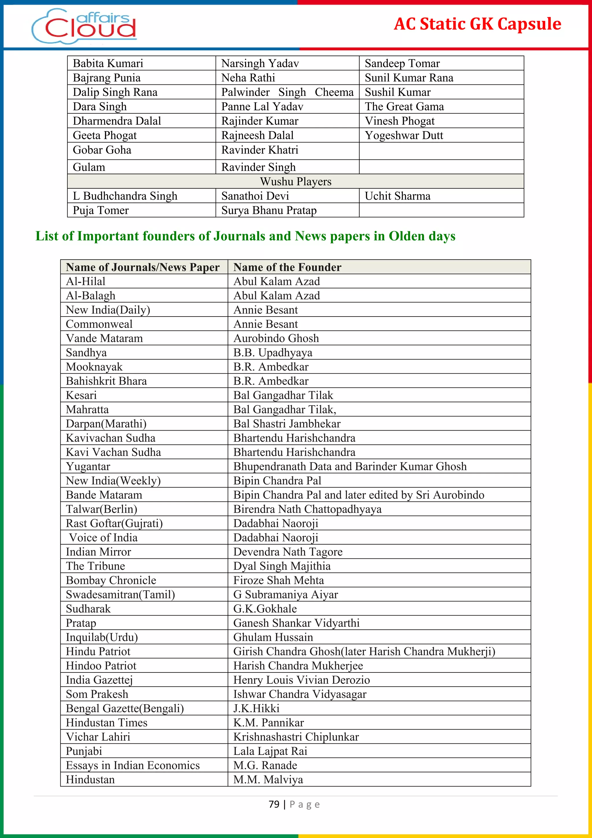 79 | P a g e
AC Static GK Capsule
List of Important founders of Journals and News papers in Olden days
Name of Journals/News Paper Name of the Founder
Al-Hilal Abul Kalam Azad
Al-Balagh Abul Kalam Azad
New India(Daily) Annie Besant
Commonweal Annie Besant
Vande Mataram Aurobindo Ghosh
Sandhya B.B. Upadhyaya
Mooknayak B.R. Ambedkar
Bahishkrit Bhara B.R. Ambedkar
Kesari Bal Gangadhar Tilak
Mahratta Bal Gangadhar Tilak,
Darpan(Marathi) Bal Shastri Jambhekar
Kavivachan Sudha Bhartendu Harishchandra
Kavi Vachan Sudha Bhartendu Harishchandra
Yugantar Bhupendranath Data and Barinder Kumar Ghosh
New India(Weekly) Bipin Chandra Pal
Bande Mataram Bipin Chandra Pal and later edited by Sri Aurobindo
Talwar(Berlin) Birendra Nath Chattopadhyaya
Rast Goftar(Gujrati) Dadabhai Naoroji
Voice of India Dadabhai Naoroji
Indian Mirror Devendra Nath Tagore
The Tribune Dyal Singh Majithia
Bombay Chronicle Firoze Shah Mehta
Swadesamitran(Tamil) G Subramaniya Aiyar
Sudharak G.K.Gokhale
Pratap Ganesh Shankar Vidyarthi
Inquilab(Urdu) Ghulam Hussain
Hindu Patriot Girish Chandra Ghosh(later Harish Chandra Mukherji)
Hindoo Patriot Harish Chandra Mukherjee
India Gazettej Henry Louis Vivian Derozio
Som Prakesh Ishwar Chandra Vidyasagar
Bengal Gazette(Bengali) J.K.Hikki
Hindustan Times K.M. Pannikar
Vichar Lahiri Krishnashastri Chiplunkar
Punjabi Lala Lajpat Rai
Essays in Indian Economics M.G. Ranade
Hindustan M.M. Malviya
Babita Kumari Narsingh Yadav Sandeep Tomar
Bajrang Punia Neha Rathi Sunil Kumar Rana
Dalip Singh Rana Palwinder Singh Cheema Sushil Kumar
Dara Singh Panne Lal Yadav The Great Gama
Dharmendra Dalal Rajinder Kumar Vinesh Phogat
Geeta Phogat Rajneesh Dalal Yogeshwar Dutt
Gobar Goha Ravinder Khatri
Gulam Ravinder Singh
Wushu Players
L Budhchandra Singh Sanathoi Devi Uchit Sharma
Puja Tomer Surya Bhanu Pratap
 