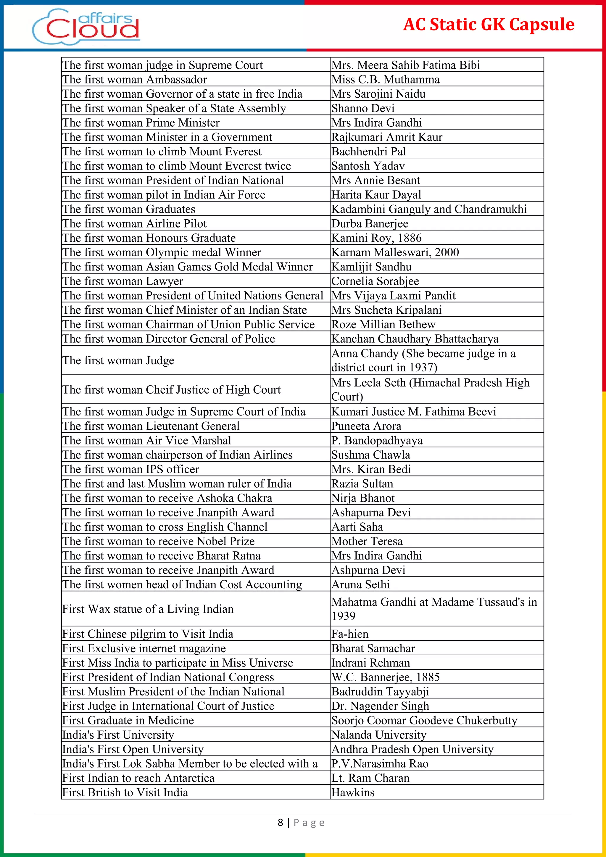 8 | P a g e
AC Static GK Capsule
The first woman judge in Supreme Court Mrs. Meera Sahib Fatima Bibi
The first woman Ambassador Miss C.B. Muthamma
The first woman Governor of a state in free India Mrs Sarojini Naidu
The first woman Speaker of a State Assembly Shanno Devi
The first woman Prime Minister Mrs Indira Gandhi
The first woman Minister in a Government Rajkumari Amrit Kaur
The first woman to climb Mount Everest Bachhendri Pal
The first woman to climb Mount Everest twice Santosh Yadav
The first woman President of Indian National Mrs Annie Besant
The first woman pilot in Indian Air Force Harita Kaur Dayal
The first woman Graduates Kadambini Ganguly and Chandramukhi
The first woman Airline Pilot Durba Banerjee
The first woman Honours Graduate Kamini Roy, 1886
The first woman Olympic medal Winner Karnam Malleswari, 2000
The first woman Asian Games Gold Medal Winner Kamlijit Sandhu
The first woman Lawyer Cornelia Sorabjee
The first woman President of United Nations General Mrs Vijaya Laxmi Pandit
The first woman Chief Minister of an Indian State Mrs Sucheta Kripalani
The first woman Chairman of Union Public Service Roze Millian Bethew
The first woman Director General of Police Kanchan Chaudhary Bhattacharya
The first woman Judge
Anna Chandy (She became judge in a
district court in 1937)
The first woman Cheif Justice of High Court
Mrs Leela Seth (Himachal Pradesh High
Court)
The first woman Judge in Supreme Court of India Kumari Justice M. Fathima Beevi
The first woman Lieutenant General Puneeta Arora
The first woman Air Vice Marshal P. Bandopadhyaya
The first woman chairperson of Indian Airlines Sushma Chawla
The first woman IPS officer Mrs. Kiran Bedi
The first and last Muslim woman ruler of India Razia Sultan
The first woman to receive Ashoka Chakra Nirja Bhanot
The first woman to receive Jnanpith Award Ashapurna Devi
The first woman to cross English Channel Aarti Saha
The first woman to receive Nobel Prize Mother Teresa
The first woman to receive Bharat Ratna Mrs Indira Gandhi
The first woman to receive Jnanpith Award Ashpurna Devi
The first women head of Indian Cost Accounting Aruna Sethi
First Wax statue of a Living Indian
Mahatma Gandhi at Madame Tussaud's in
1939
First Chinese pilgrim to Visit India Fa-hien
First Exclusive internet magazine Bharat Samachar
First Miss India to participate in Miss Universe Indrani Rehman
First President of Indian National Congress W.C. Bannerjee, 1885
First Muslim President of the Indian National Badruddin Tayyabji
First Judge in International Court of Justice Dr. Nagender Singh
First Graduate in Medicine Soorjo Coomar Goodeve Chukerbutty
India's First University Nalanda University
India's First Open University Andhra Pradesh Open University
India's First Lok Sabha Member to be elected with a P.V.Narasimha Rao
First Indian to reach Antarctica Lt. Ram Charan
First British to Visit India Hawkins
 