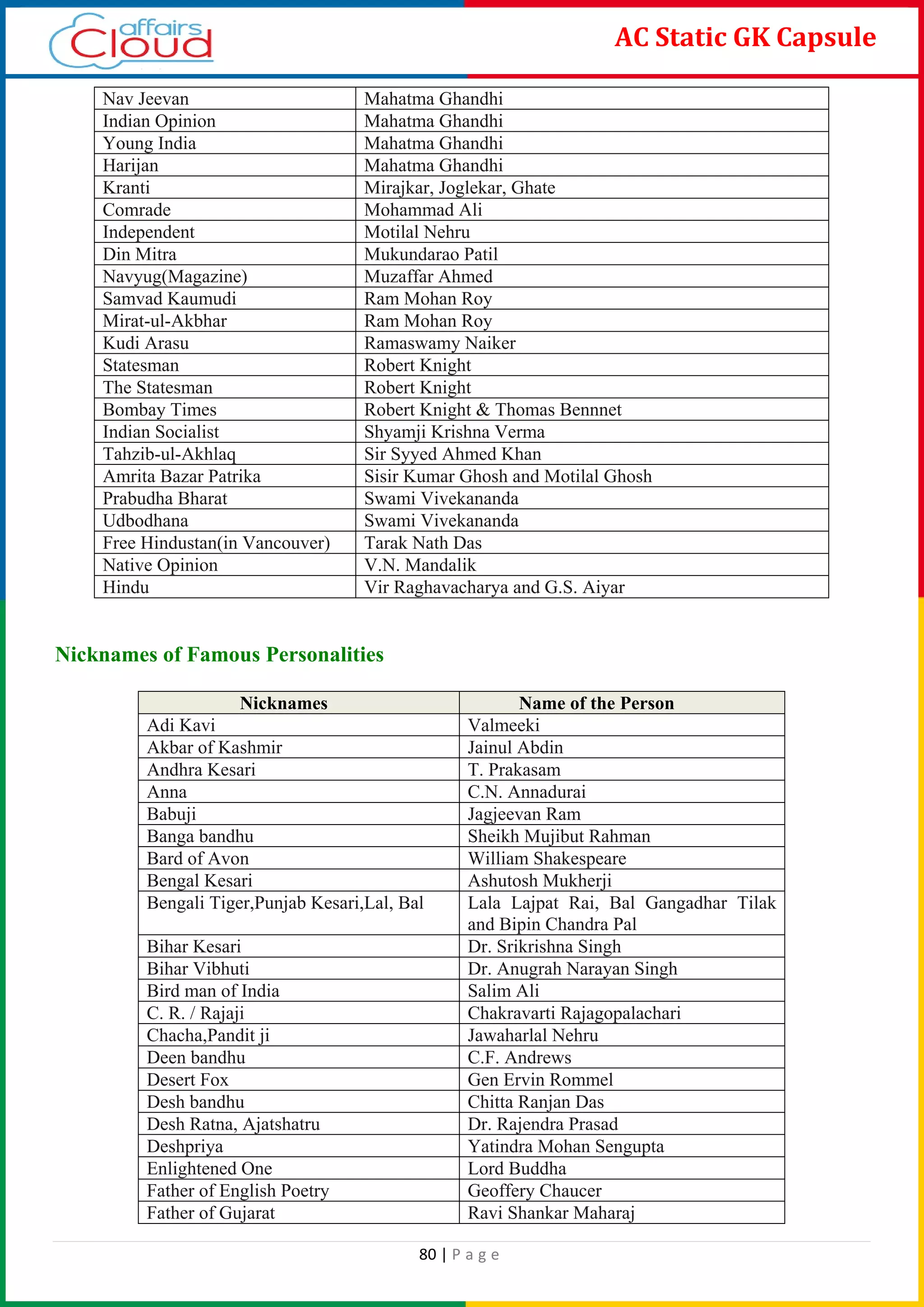 80 | P a g e
AC Static GK Capsule
Nav Jeevan Mahatma Ghandhi
Indian Opinion Mahatma Ghandhi
Young India Mahatma Ghandhi
Harijan Mahatma Ghandhi
Kranti Mirajkar, Joglekar, Ghate
Comrade Mohammad Ali
Independent Motilal Nehru
Din Mitra Mukundarao Patil
Navyug(Magazine) Muzaffar Ahmed
Samvad Kaumudi Ram Mohan Roy
Mirat-ul-Akbhar Ram Mohan Roy
Kudi Arasu Ramaswamy Naiker
Statesman Robert Knight
The Statesman Robert Knight
Bombay Times Robert Knight & Thomas Bennnet
Indian Socialist Shyamji Krishna Verma
Tahzib-ul-Akhlaq Sir Syyed Ahmed Khan
Amrita Bazar Patrika Sisir Kumar Ghosh and Motilal Ghosh
Prabudha Bharat Swami Vivekananda
Udbodhana Swami Vivekananda
Free Hindustan(in Vancouver) Tarak Nath Das
Native Opinion V.N. Mandalik
Hindu Vir Raghavacharya and G.S. Aiyar
Nicknames of Famous Personalities
Nicknames Name of the Person
Adi Kavi Valmeeki
Akbar of Kashmir Jainul Abdin
Andhra Kesari T. Prakasam
Anna C.N. Annadurai
Babuji Jagjeevan Ram
Banga bandhu Sheikh Mujibut Rahman
Bard of Avon William Shakespeare
Bengal Kesari Ashutosh Mukherji
Bengali Tiger,Punjab Kesari,Lal, Bal Lala Lajpat Rai, Bal Gangadhar Tilak
and Bipin Chandra Pal
Bihar Kesari Dr. Srikrishna Singh
Bihar Vibhuti Dr. Anugrah Narayan Singh
Bird man of India Salim Ali
C. R. / Rajaji Chakravarti Rajagopalachari
Chacha,Pandit ji Jawaharlal Nehru
Deen bandhu C.F. Andrews
Desert Fox Gen Ervin Rommel
Desh bandhu Chitta Ranjan Das
Desh Ratna, Ajatshatru Dr. Rajendra Prasad
Deshpriya Yatindra Mohan Sengupta
Enlightened One Lord Buddha
Father of English Poetry Geoffery Chaucer
Father of Gujarat Ravi Shankar Maharaj
 