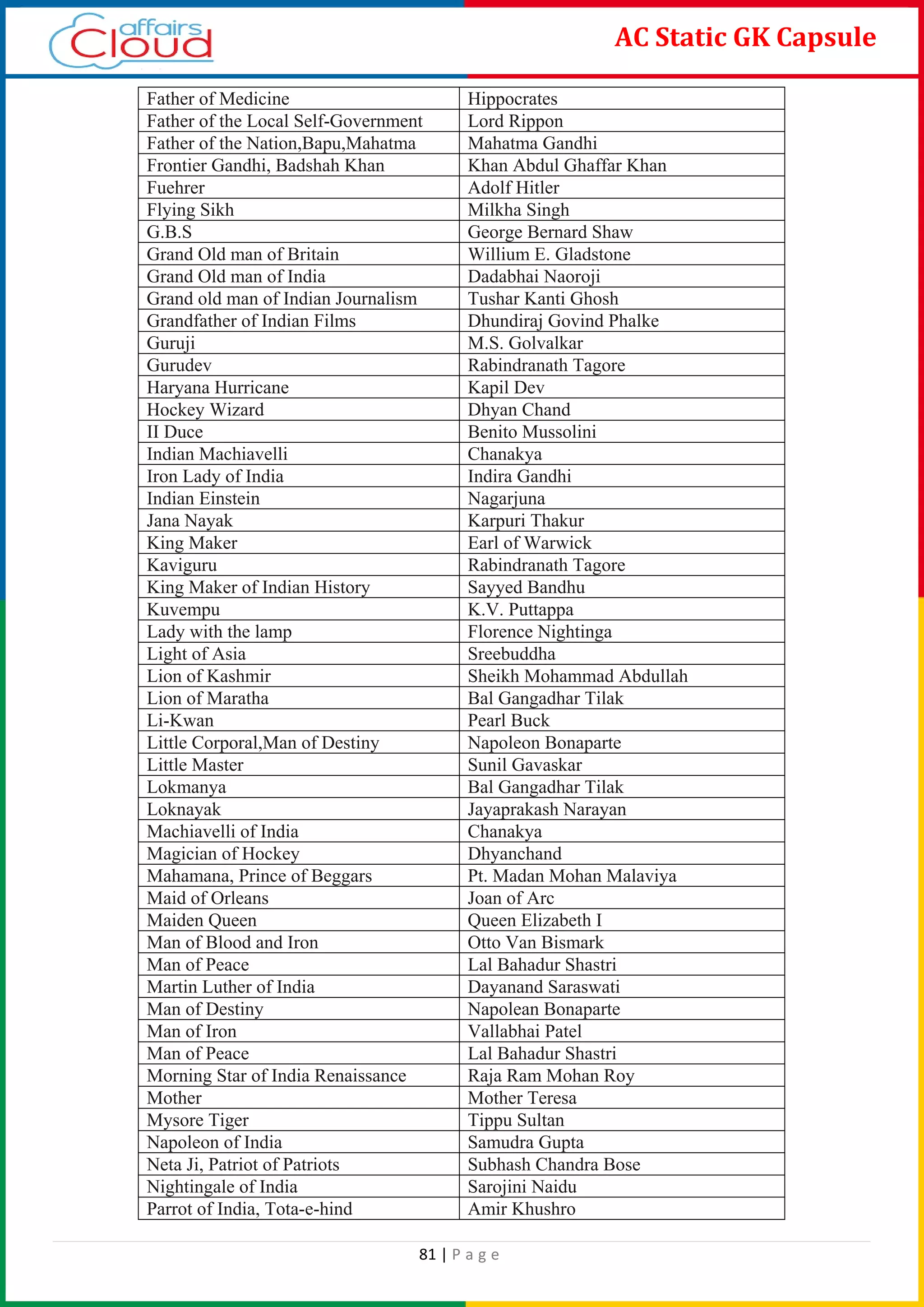 81 | P a g e
AC Static GK Capsule
Father of Medicine Hippocrates
Father of the Local Self-Government Lord Rippon
Father of the Nation,Bapu,Mahatma Mahatma Gandhi
Frontier Gandhi, Badshah Khan Khan Abdul Ghaffar Khan
Fuehrer Adolf Hitler
Flying Sikh Milkha Singh
G.B.S George Bernard Shaw
Grand Old man of Britain Willium E. Gladstone
Grand Old man of India Dadabhai Naoroji
Grand old man of Indian Journalism Tushar Kanti Ghosh
Grandfather of Indian Films Dhundiraj Govind Phalke
Guruji M.S. Golvalkar
Gurudev Rabindranath Tagore
Haryana Hurricane Kapil Dev
Hockey Wizard Dhyan Chand
II Duce Benito Mussolini
Indian Machiavelli Chanakya
Iron Lady of India Indira Gandhi
Indian Einstein Nagarjuna
Jana Nayak Karpuri Thakur
King Maker Earl of Warwick
Kaviguru Rabindranath Tagore
King Maker of Indian History Sayyed Bandhu
Kuvempu K.V. Puttappa
Lady with the lamp Florence Nightinga
Light of Asia Sreebuddha
Lion of Kashmir Sheikh Mohammad Abdullah
Lion of Maratha Bal Gangadhar Tilak
Li-Kwan Pearl Buck
Little Corporal,Man of Destiny Napoleon Bonaparte
Little Master Sunil Gavaskar
Lokmanya Bal Gangadhar Tilak
Loknayak Jayaprakash Narayan
Machiavelli of India Chanakya
Magician of Hockey Dhyanchand
Mahamana, Prince of Beggars Pt. Madan Mohan Malaviya
Maid of Orleans Joan of Arc
Maiden Queen Queen Elizabeth I
Man of Blood and Iron Otto Van Bismark
Man of Peace Lal Bahadur Shastri
Martin Luther of India Dayanand Saraswati
Man of Destiny Napolean Bonaparte
Man of Iron Vallabhai Patel
Man of Peace Lal Bahadur Shastri
Morning Star of India Renaissance Raja Ram Mohan Roy
Mother Mother Teresa
Mysore Tiger Tippu Sultan
Napoleon of India Samudra Gupta
Neta Ji, Patriot of Patriots Subhash Chandra Bose
Nightingale of India Sarojini Naidu
Parrot of India, Tota-e-hind Amir Khushro
 