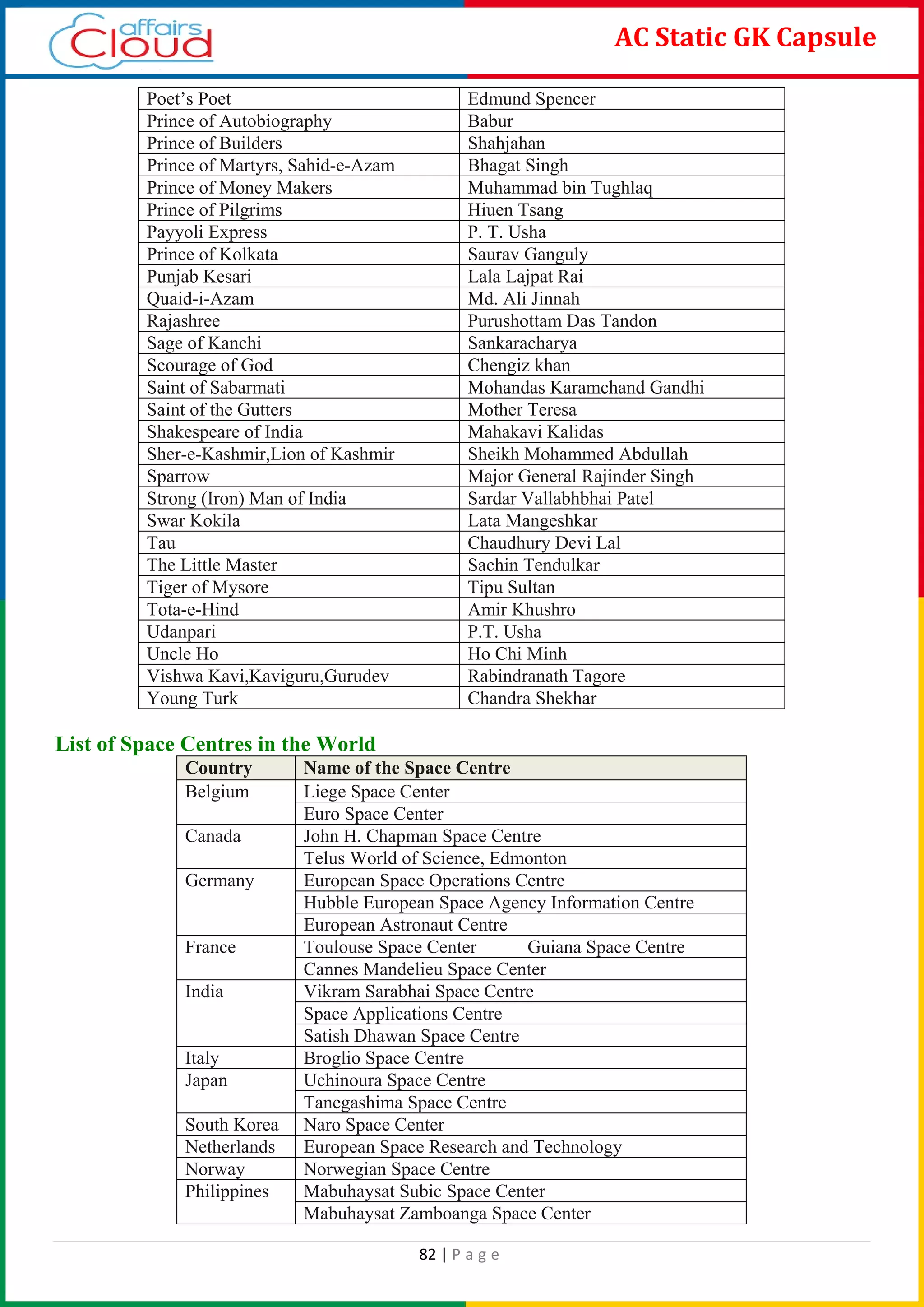 82 | P a g e
AC Static GK Capsule
Poet’s Poet Edmund Spencer
Prince of Autobiography Babur
Prince of Builders Shahjahan
Prince of Martyrs, Sahid-e-Azam Bhagat Singh
Prince of Money Makers Muhammad bin Tughlaq
Prince of Pilgrims Hiuen Tsang
Payyoli Express P. T. Usha
Prince of Kolkata Saurav Ganguly
Punjab Kesari Lala Lajpat Rai
Quaid-i-Azam Md. Ali Jinnah
Rajashree Purushottam Das Tandon
Sage of Kanchi Sankaracharya
Scourage of God Chengiz khan
Saint of Sabarmati Mohandas Karamchand Gandhi
Saint of the Gutters Mother Teresa
Shakespeare of India Mahakavi Kalidas
Sher-e-Kashmir,Lion of Kashmir Sheikh Mohammed Abdullah
Sparrow Major General Rajinder Singh
Strong (Iron) Man of India Sardar Vallabhbhai Patel
Swar Kokila Lata Mangeshkar
Tau Chaudhury Devi Lal
The Little Master Sachin Tendulkar
Tiger of Mysore Tipu Sultan
Tota-e-Hind Amir Khushro
Udanpari P.T. Usha
Uncle Ho Ho Chi Minh
Vishwa Kavi,Kaviguru,Gurudev Rabindranath Tagore
Young Turk Chandra Shekhar
List of Space Centres in the World
Country Name of the Space Centre
Belgium Liege Space Center
Euro Space Center
Canada John H. Chapman Space Centre
Telus World of Science, Edmonton
Germany European Space Operations Centre
Hubble European Space Agency Information Centre
European Astronaut Centre
France Toulouse Space Center Guiana Space Centre
Cannes Mandelieu Space Center
India Vikram Sarabhai Space Centre
Space Applications Centre
Satish Dhawan Space Centre
Italy Broglio Space Centre
Japan Uchinoura Space Centre
Tanegashima Space Centre
South Korea Naro Space Center
Netherlands European Space Research and Technology
Norway Norwegian Space Centre
Philippines Mabuhaysat Subic Space Center
Mabuhaysat Zamboanga Space Center
 
