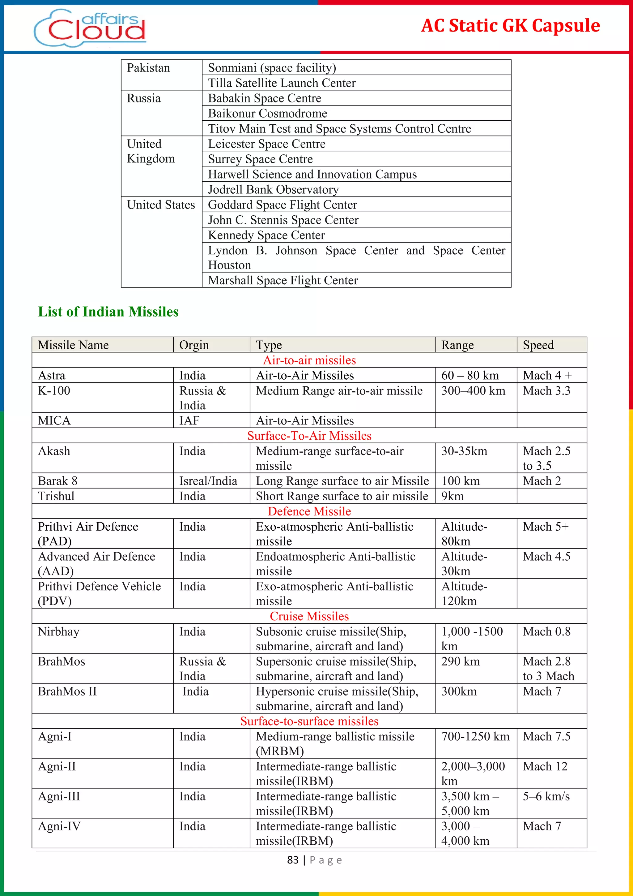 83 | P a g e
AC Static GK Capsule
Pakistan Sonmiani (space facility)
Tilla Satellite Launch Center
Russia Babakin Space Centre
Baikonur Cosmodrome
Titov Main Test and Space Systems Control Centre
United
Kingdom
Leicester Space Centre
Surrey Space Centre
Harwell Science and Innovation Campus
Jodrell Bank Observatory
United States Goddard Space Flight Center
John C. Stennis Space Center
Kennedy Space Center
Lyndon B. Johnson Space Center and Space Center
Houston
Marshall Space Flight Center
List of Indian Missiles
Missile Name Orgin Type Range Speed
Air-to-air missiles
Astra India Air-to-Air Missiles 60 – 80 km Mach 4 +
K-100 Russia &
India
Medium Range air-to-air missile 300–400 km Mach 3.3
MICA IAF Air-to-Air Missiles
Surface-To-Air Missiles
Akash India Medium-range surface-to-air
missile
30-35km Mach 2.5
to 3.5
Barak 8 Isreal/India Long Range surface to air Missile 100 km Mach 2
Trishul India Short Range surface to air missile 9km
Defence Missile
Prithvi Air Defence
(PAD)
India Exo-atmospheric Anti-ballistic
missile
Altitude-
80km
Mach 5+
Advanced Air Defence
(AAD)
India Endoatmospheric Anti-ballistic
missile
Altitude-
30km
Mach 4.5
Prithvi Defence Vehicle
(PDV)
India Exo-atmospheric Anti-ballistic
missile
Altitude-
120km
Cruise Missiles
Nirbhay India Subsonic cruise missile(Ship,
submarine, aircraft and land)
1,000 -1500
km
Mach 0.8
BrahMos Russia &
India
Supersonic cruise missile(Ship,
submarine, aircraft and land)
290 km Mach 2.8
to 3 Mach
BrahMos II India Hypersonic cruise missile(Ship,
submarine, aircraft and land)
300km Mach 7
Surface-to-surface missiles
Agni-I India Medium-range ballistic missile
(MRBM)
700-1250 km Mach 7.5
Agni-II India Intermediate-range ballistic
missile(IRBM)
2,000–3,000
km
Mach 12
Agni-III India Intermediate-range ballistic
missile(IRBM)
3,500 km –
5,000 km
5–6 km/s
Agni-IV India Intermediate-range ballistic
missile(IRBM)
3,000 –
4,000 km
Mach 7
 