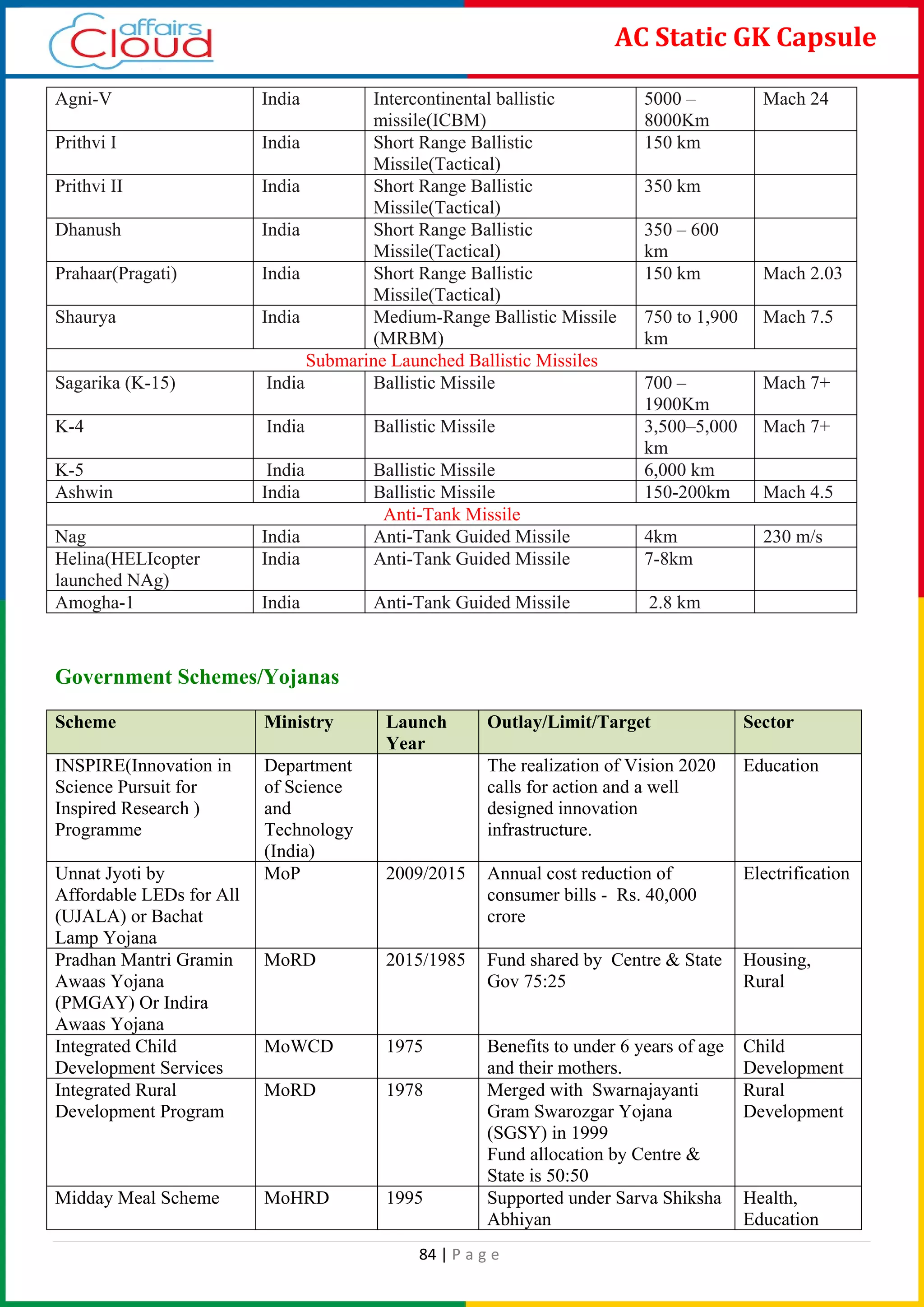 84 | P a g e
AC Static GK Capsule
Agni-V India Intercontinental ballistic
missile(ICBM)
5000 –
8000Km
Mach 24
Prithvi I India Short Range Ballistic
Missile(Tactical)
150 km
Prithvi II India Short Range Ballistic
Missile(Tactical)
350 km
Dhanush India Short Range Ballistic
Missile(Tactical)
350 – 600
km
Prahaar(Pragati) India Short Range Ballistic
Missile(Tactical)
150 km Mach 2.03
Shaurya India Medium-Range Ballistic Missile
(MRBM)
750 to 1,900
km
Mach 7.5
Submarine Launched Ballistic Missiles
Sagarika (K-15) India Ballistic Missile 700 –
1900Km
Mach 7+
K-4 India Ballistic Missile 3,500–5,000
km
Mach 7+
K-5 India Ballistic Missile 6,000 km
Ashwin India Ballistic Missile 150-200km Mach 4.5
Anti-Tank Missile
Nag India Anti-Tank Guided Missile 4km 230 m/s
Helina(HELIcopter
launched NAg)
India Anti-Tank Guided Missile 7-8km
Amogha-1 India Anti-Tank Guided Missile 2.8 km
Government Schemes/Yojanas
Scheme Ministry Launch
Year
Outlay/Limit/Target Sector
INSPIRE(Innovation in
Science Pursuit for
Inspired Research )
Programme
Department
of Science
and
Technology
(India)
The realization of Vision 2020
calls for action and a well
designed innovation
infrastructure.
Education
Unnat Jyoti by
Affordable LEDs for All
(UJALA) or Bachat
Lamp Yojana
MoP 2009/2015 Annual cost reduction of
consumer bills - Rs. 40,000
crore
Electrification
Pradhan Mantri Gramin
Awaas Yojana
(PMGAY) Or Indira
Awaas Yojana
MoRD 2015/1985 Fund shared by Centre & State
Gov 75:25
Housing,
Rural
Integrated Child
Development Services
MoWCD 1975 Benefits to under 6 years of age
and their mothers.
Child
Development
Integrated Rural
Development Program
MoRD 1978 Merged with Swarnajayanti
Gram Swarozgar Yojana
(SGSY) in 1999
Fund allocation by Centre &
State is 50:50
Rural
Development
Midday Meal Scheme MoHRD 1995 Supported under Sarva Shiksha
Abhiyan
Health,
Education
 