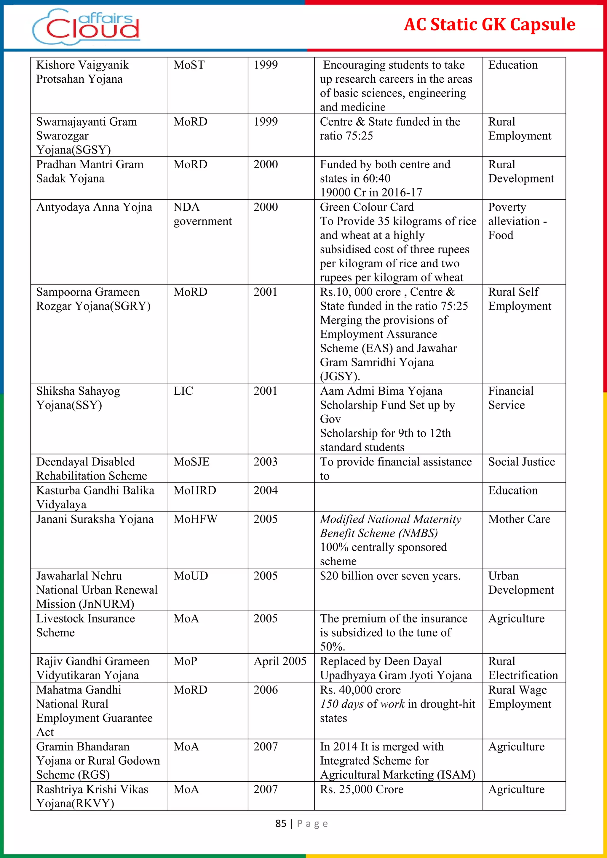 85 | P a g e
AC Static GK Capsule
Kishore Vaigyanik
Protsahan Yojana
MoST 1999 Encouraging students to take
up research careers in the areas
of basic sciences, engineering
and medicine
Education
Swarnajayanti Gram
Swarozgar
Yojana(SGSY)
MoRD 1999 Centre & State funded in the
ratio 75:25
Rural
Employment
Pradhan Mantri Gram
Sadak Yojana
MoRD 2000 Funded by both centre and
states in 60:40
19000 Cr in 2016-17
Rural
Development
Antyodaya Anna Yojna NDA
government
2000 Green Colour Card
To Provide 35 kilograms of rice
and wheat at a highly
subsidised cost of three rupees
per kilogram of rice and two
rupees per kilogram of wheat
Poverty
alleviation -
Food
Sampoorna Grameen
Rozgar Yojana(SGRY)
MoRD 2001 Rs.10, 000 crore , Centre &
State funded in the ratio 75:25
Merging the provisions of
Employment Assurance
Scheme (EAS) and Jawahar
Gram Samridhi Yojana
(JGSY).
Rural Self
Employment
Shiksha Sahayog
Yojana(SSY)
LIC 2001 Aam Admi Bima Yojana
Scholarship Fund Set up by
Gov
Scholarship for 9th to 12th
standard students
Financial
Service
Deendayal Disabled
Rehabilitation Scheme
MoSJE 2003 To provide financial assistance
to
Social Justice
Kasturba Gandhi Balika
Vidyalaya
MoHRD 2004 Education
Janani Suraksha Yojana MoHFW 2005 Modified National Maternity
Benefit Scheme (NMBS)
100% centrally sponsored
scheme
Mother Care
Jawaharlal Nehru
National Urban Renewal
Mission (JnNURM)
MoUD 2005 $20 billion over seven years. Urban
Development
Livestock Insurance
Scheme
MoA 2005 The premium of the insurance
is subsidized to the tune of
50%.
Agriculture
Rajiv Gandhi Grameen
Vidyutikaran Yojana
MoP April 2005 Replaced by Deen Dayal
Upadhyaya Gram Jyoti Yojana
Rural
Electrification
Mahatma Gandhi
National Rural
Employment Guarantee
Act
MoRD 2006 Rs. 40,000 crore
150 days of work in drought-hit
states
Rural Wage
Employment
Gramin Bhandaran
Yojana or Rural Godown
Scheme (RGS)
MoA 2007 In 2014 It is merged with
Integrated Scheme for
Agricultural Marketing (ISAM)
Agriculture
Rashtriya Krishi Vikas
Yojana(RKVY)
MoA 2007 Rs. 25,000 Crore Agriculture
 