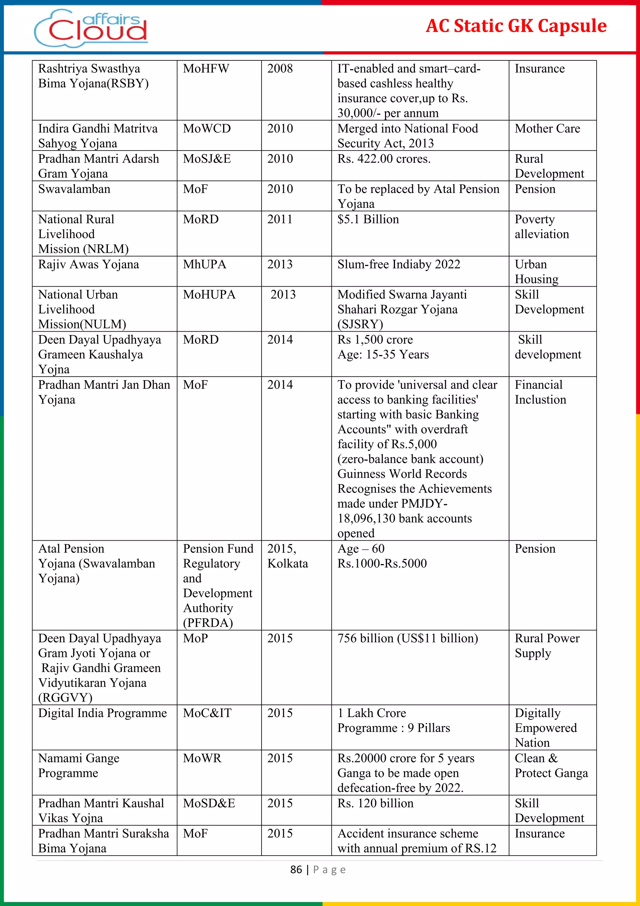 86 | P a g e
AC Static GK Capsule
Rashtriya Swasthya
Bima Yojana(RSBY)
MoHFW 2008 IT-enabled and smart–card-
based cashless healthy
insurance cover,up to Rs.
30,000/- per annum
Insurance
Indira Gandhi Matritva
Sahyog Yojana
MoWCD 2010 Merged into National Food
Security Act, 2013
Mother Care
Pradhan Mantri Adarsh
Gram Yojana
MoSJ&E 2010 Rs. 422.00 crores. Rural
Development
Swavalamban MoF 2010 To be replaced by Atal Pension
Yojana
Pension
National Rural
Livelihood
Mission (NRLM)
MoRD 2011 $5.1 Billion Poverty
alleviation
Rajiv Awas Yojana MhUPA 2013 Slum-free Indiaby 2022 Urban
Housing
National Urban
Livelihood
Mission(NULM)
MoHUPA 2013 Modified Swarna Jayanti
Shahari Rozgar Yojana
(SJSRY)
Skill
Development
Deen Dayal Upadhyaya
Grameen Kaushalya
Yojna
MoRD 2014 Rs 1,500 crore
Age: 15-35 Years
Skill
development
Pradhan Mantri Jan Dhan
Yojana
MoF 2014 To provide 'universal and clear
access to banking facilities'
starting with basic Banking
Accounts" with overdraft
facility of Rs.5,000
(zero-balance bank account)
Guinness World Records
Recognises the Achievements
made under PMJDY-
18,096,130 bank accounts
opened
Financial
Inclustion
Atal Pension
Yojana (Swavalamban
Yojana)
Pension Fund
Regulatory
and
Development
Authority
(PFRDA)
2015,
Kolkata
Age – 60
Rs.1000-Rs.5000
Pension
Deen Dayal Upadhyaya
Gram Jyoti Yojana or
Rajiv Gandhi Grameen
Vidyutikaran Yojana
(RGGVY)
MoP 2015 756 billion (US$11 billion) Rural Power
Supply
Digital India Programme MoC&IT 2015 1 Lakh Crore
Programme : 9 Pillars
Digitally
Empowered
Nation
Namami Gange
Programme
MoWR 2015 Rs.20000 crore for 5 years
Ganga to be made open
defecation-free by 2022.
Clean &
Protect Ganga
Pradhan Mantri Kaushal
Vikas Yojna
MoSD&E 2015 Rs. 120 billion Skill
Development
Pradhan Mantri Suraksha
Bima Yojana
MoF 2015 Accident insurance scheme
with annual premium of RS.12
Insurance
 