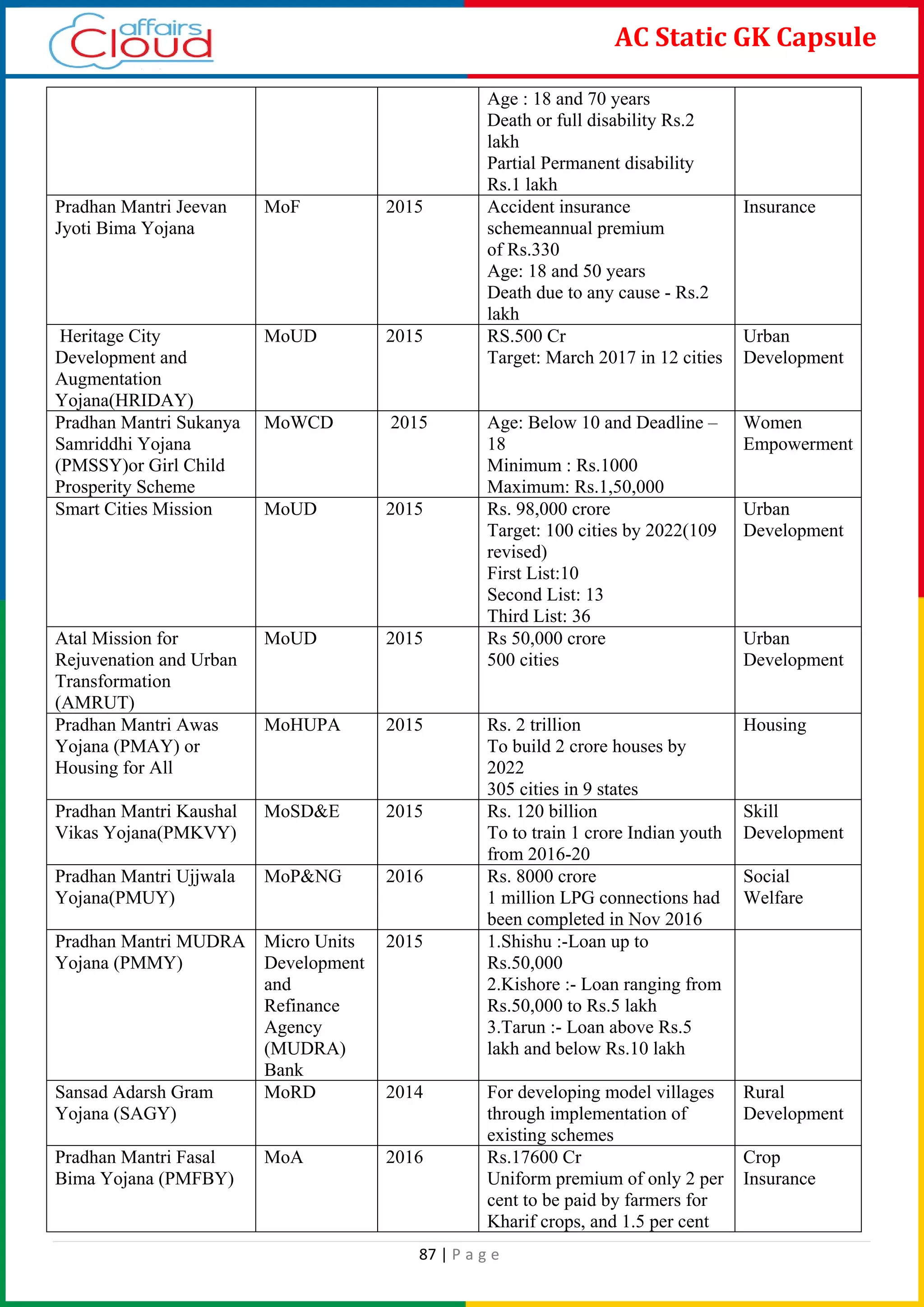 87 | P a g e
AC Static GK Capsule
Age : 18 and 70 years
Death or full disability Rs.2
lakh
Partial Permanent disability
Rs.1 lakh
Pradhan Mantri Jeevan
Jyoti Bima Yojana
MoF 2015 Accident insurance
schemeannual premium
of Rs.330
Age: 18 and 50 years
Death due to any cause - Rs.2
lakh
Insurance
Heritage City
Development and
Augmentation
Yojana(HRIDAY)
MoUD 2015 RS.500 Cr
Target: March 2017 in 12 cities
Urban
Development
Pradhan Mantri Sukanya
Samriddhi Yojana
(PMSSY)or Girl Child
Prosperity Scheme
MoWCD 2015 Age: Below 10 and Deadline –
18
Minimum : Rs.1000
Maximum: Rs.1,50,000
Women
Empowerment
Smart Cities Mission MoUD 2015 Rs. 98,000 crore
Target: 100 cities by 2022(109
revised)
First List:10
Second List: 13
Third List: 36
Urban
Development
Atal Mission for
Rejuvenation and Urban
Transformation
(AMRUT)
MoUD 2015 Rs 50,000 crore
500 cities
Urban
Development
Pradhan Mantri Awas
Yojana (PMAY) or
Housing for All
MoHUPA 2015 Rs. 2 trillion
To build 2 crore houses by
2022
305 cities in 9 states
Housing
Pradhan Mantri Kaushal
Vikas Yojana(PMKVY)
MoSD&E 2015 Rs. 120 billion
To to train 1 crore Indian youth
from 2016-20
Skill
Development
Pradhan Mantri Ujjwala
Yojana(PMUY)
MoP&NG 2016 Rs. 8000 crore
1 million LPG connections had
been completed in Nov 2016
Social
Welfare
Pradhan Mantri MUDRA
Yojana (PMMY)
Micro Units
Development
and
Refinance
Agency
(MUDRA)
Bank
2015 1.Shishu :-Loan up to
Rs.50,000
2.Kishore :- Loan ranging from
Rs.50,000 to Rs.5 lakh
3.Tarun :- Loan above Rs.5
lakh and below Rs.10 lakh
Sansad Adarsh Gram
Yojana (SAGY)
MoRD 2014 For developing model villages
through implementation of
existing schemes
Rural
Development
Pradhan Mantri Fasal
Bima Yojana (PMFBY)
MoA 2016 Rs.17600 Cr
Uniform premium of only 2 per
cent to be paid by farmers for
Kharif crops, and 1.5 per cent
Crop
Insurance
 