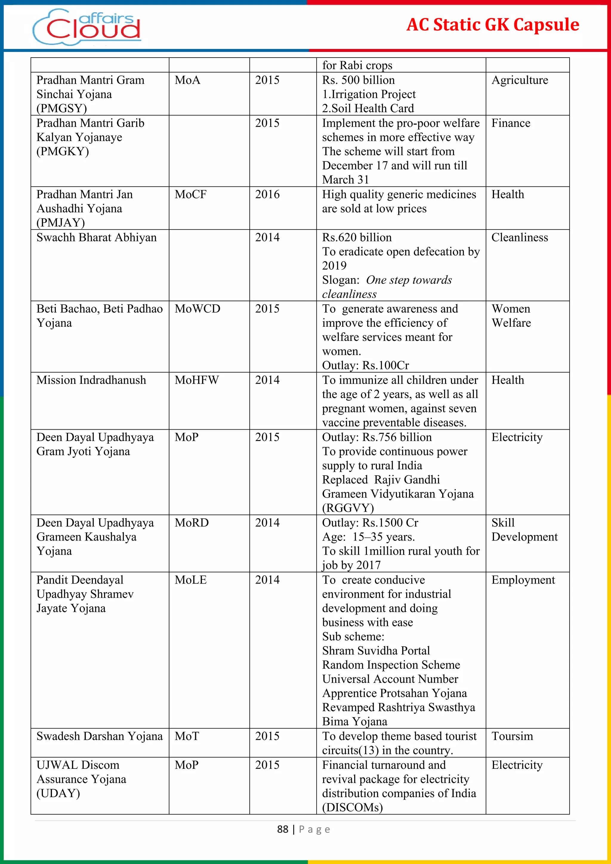 88 | P a g e
AC Static GK Capsule
for Rabi crops
Pradhan Mantri Gram
Sinchai Yojana
(PMGSY)
MoA 2015 Rs. 500 billion
1.Irrigation Project
2.Soil Health Card
Agriculture
Pradhan Mantri Garib
Kalyan Yojanaye
(PMGKY)
2015 Implement the pro-poor welfare
schemes in more effective way
The scheme will start from
December 17 and will run till
March 31
Finance
Pradhan Mantri Jan
Aushadhi Yojana
(PMJAY)
MoCF 2016 High quality generic medicines
are sold at low prices
Health
Swachh Bharat Abhiyan 2014 Rs.620 billion
To eradicate open defecation by
2019
Slogan: One step towards
cleanliness
Cleanliness
Beti Bachao, Beti Padhao
Yojana
MoWCD 2015 To generate awareness and
improve the efficiency of
welfare services meant for
women.
Outlay: Rs.100Cr
Women
Welfare
Mission Indradhanush MoHFW 2014 To immunize all children under
the age of 2 years, as well as all
pregnant women, against seven
vaccine preventable diseases.
Health
Deen Dayal Upadhyaya
Gram Jyoti Yojana
MoP 2015 Outlay: Rs.756 billion
To provide continuous power
supply to rural India
Replaced Rajiv Gandhi
Grameen Vidyutikaran Yojana
(RGGVY)
Electricity
Deen Dayal Upadhyaya
Grameen Kaushalya
Yojana
MoRD 2014 Outlay: Rs.1500 Cr
Age: 15–35 years.
To skill 1million rural youth for
job by 2017
Skill
Development
Pandit Deendayal
Upadhyay Shramev
Jayate Yojana
MoLE 2014 To create conducive
environment for industrial
development and doing
business with ease
Sub scheme:
Shram Suvidha Portal
Random Inspection Scheme
Universal Account Number
Apprentice Protsahan Yojana
Revamped Rashtriya Swasthya
Bima Yojana
Employment
Swadesh Darshan Yojana MoT 2015 To develop theme based tourist
circuits(13) in the country.
Toursim
UJWAL Discom
Assurance Yojana
(UDAY)
MoP 2015 Financial turnaround and
revival package for electricity
distribution companies of India
(DISCOMs)
Electricity
 