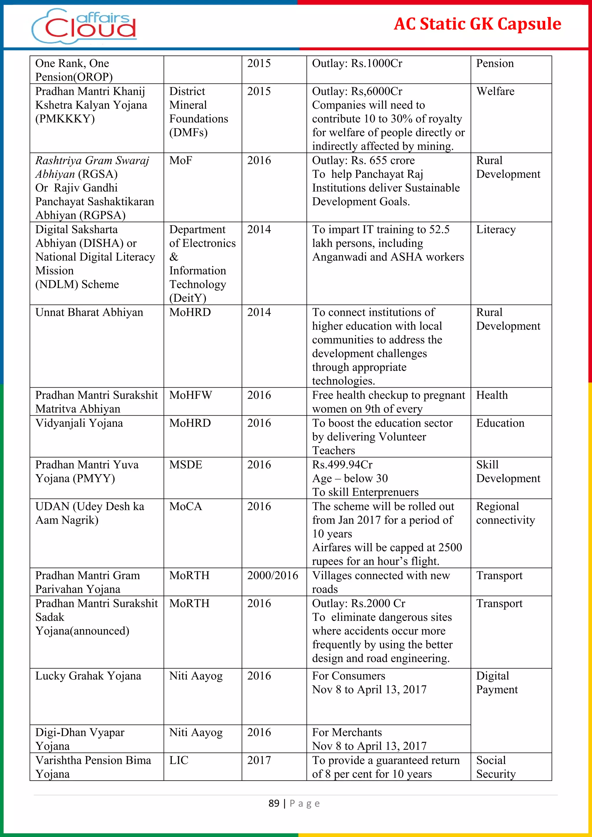 89 | P a g e
AC Static GK Capsule
One Rank, One
Pension(OROP)
2015 Outlay: Rs.1000Cr Pension
Pradhan Mantri Khanij
Kshetra Kalyan Yojana
(PMKKKY)
District
Mineral
Foundations
(DMFs)
2015 Outlay: Rs,6000Cr
Companies will need to
contribute 10 to 30% of royalty
for welfare of people directly or
indirectly affected by mining.
Welfare
Rashtriya Gram Swaraj
Abhiyan (RGSA)
Or Rajiv Gandhi
Panchayat Sashaktikaran
Abhiyan (RGPSA)
MoF 2016 Outlay: Rs. 655 crore
To help Panchayat Raj
Institutions deliver Sustainable
Development Goals.
Rural
Development
Digital Saksharta
Abhiyan (DISHA) or
National Digital Literacy
Mission
(NDLM) Scheme
Department
of Electronics
&
Information
Technology
(DeitY)
2014 To impart IT training to 52.5
lakh persons, including
Anganwadi and ASHA workers
Literacy
Unnat Bharat Abhiyan MoHRD 2014 To connect institutions of
higher education with local
communities to address the
development challenges
through appropriate
technologies.
Rural
Development
Pradhan Mantri Surakshit
Matritva Abhiyan
MoHFW 2016 Free health checkup to pregnant
women on 9th of every
Health
Vidyanjali Yojana MoHRD 2016 To boost the education sector
by delivering Volunteer
Teachers
Education
Pradhan Mantri Yuva
Yojana (PMYY)
MSDE 2016 Rs.499.94Cr
Age – below 30
To skill Enterprenuers
Skill
Development
UDAN (Udey Desh ka
Aam Nagrik)
MoCA 2016 The scheme will be rolled out
from Jan 2017 for a period of
10 years
Airfares will be capped at 2500
rupees for an hour’s flight.
Regional
connectivity
Pradhan Mantri Gram
Parivahan Yojana
MoRTH 2000/2016 Villages connected with new
roads
Transport
Pradhan Mantri Surakshit
Sadak
Yojana(announced)
MoRTH 2016 Outlay: Rs.2000 Cr
To eliminate dangerous sites
where accidents occur more
frequently by using the better
design and road engineering.
Transport
Lucky Grahak Yojana Niti Aayog 2016 For Consumers
Nov 8 to April 13, 2017
Digital
Payment
Digi-Dhan Vyapar
Yojana
Niti Aayog 2016 For Merchants
Nov 8 to April 13, 2017
Varishtha Pension Bima
Yojana
LIC 2017 To provide a guaranteed return
of 8 per cent for 10 years
Social
Security
 