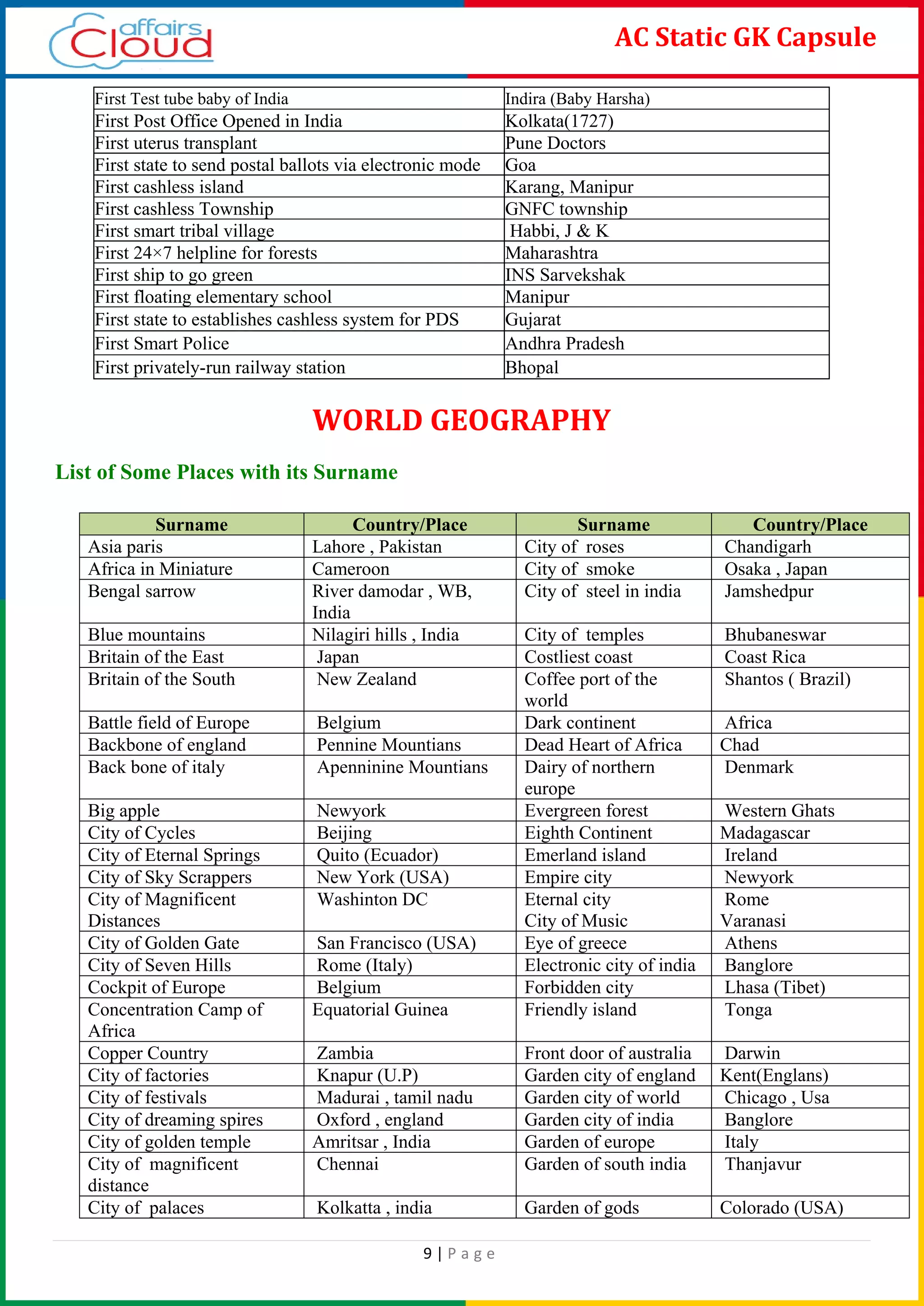 9 | P a g e
AC Static GK Capsule
First Test tube baby of India Indira (Baby Harsha)
First Post Office Opened in India Kolkata(1727)
First uterus transplant Pune Doctors
First state to send postal ballots via electronic mode Goa
First cashless island Karang, Manipur
First cashless Township GNFC township
First smart tribal village Habbi, J & K
First 24×7 helpline for forests Maharashtra
First ship to go green INS Sarvekshak
First floating elementary school Manipur
First state to establishes cashless system for PDS Gujarat
First Smart Police Andhra Pradesh
First privately-run railway station Bhopal
WORLD GEOGRAPHY
List of Some Places with its Surname
Surname Country/Place Surname Country/Place
Asia paris Lahore , Pakistan City of roses Chandigarh
Africa in Miniature Cameroon City of smoke Osaka , Japan
Bengal sarrow River damodar , WB,
India
City of steel in india Jamshedpur
Blue mountains Nilagiri hills , India City of temples Bhubaneswar
Britain of the East Japan Costliest coast Coast Rica
Britain of the South New Zealand Coffee port of the
world
Shantos ( Brazil)
Battle field of Europe Belgium Dark continent Africa
Backbone of england Pennine Mountians Dead Heart of Africa Chad
Back bone of italy Apenninine Mountians Dairy of northern
europe
Denmark
Big apple Newyork Evergreen forest Western Ghats
City of Cycles Beijing Eighth Continent Madagascar
City of Eternal Springs Quito (Ecuador) Emerland island Ireland
City of Sky Scrappers New York (USA) Empire city Newyork
City of Magnificent
Distances
Washinton DC Eternal city
City of Music
Rome
Varanasi
City of Golden Gate San Francisco (USA) Eye of greece Athens
City of Seven Hills Rome (Italy) Electronic city of india Banglore
Cockpit of Europe Belgium Forbidden city Lhasa (Tibet)
Concentration Camp of
Africa
Equatorial Guinea Friendly island Tonga
Copper Country Zambia Front door of australia Darwin
City of factories Knapur (U.P) Garden city of england Kent(Englans)
City of festivals Madurai , tamil nadu Garden city of world Chicago , Usa
City of dreaming spires Oxford , england Garden city of india Banglore
City of golden temple Amritsar , India Garden of europe Italy
City of magnificent
distance
Chennai Garden of south india Thanjavur
City of palaces Kolkatta , india Garden of gods Colorado (USA)
 
