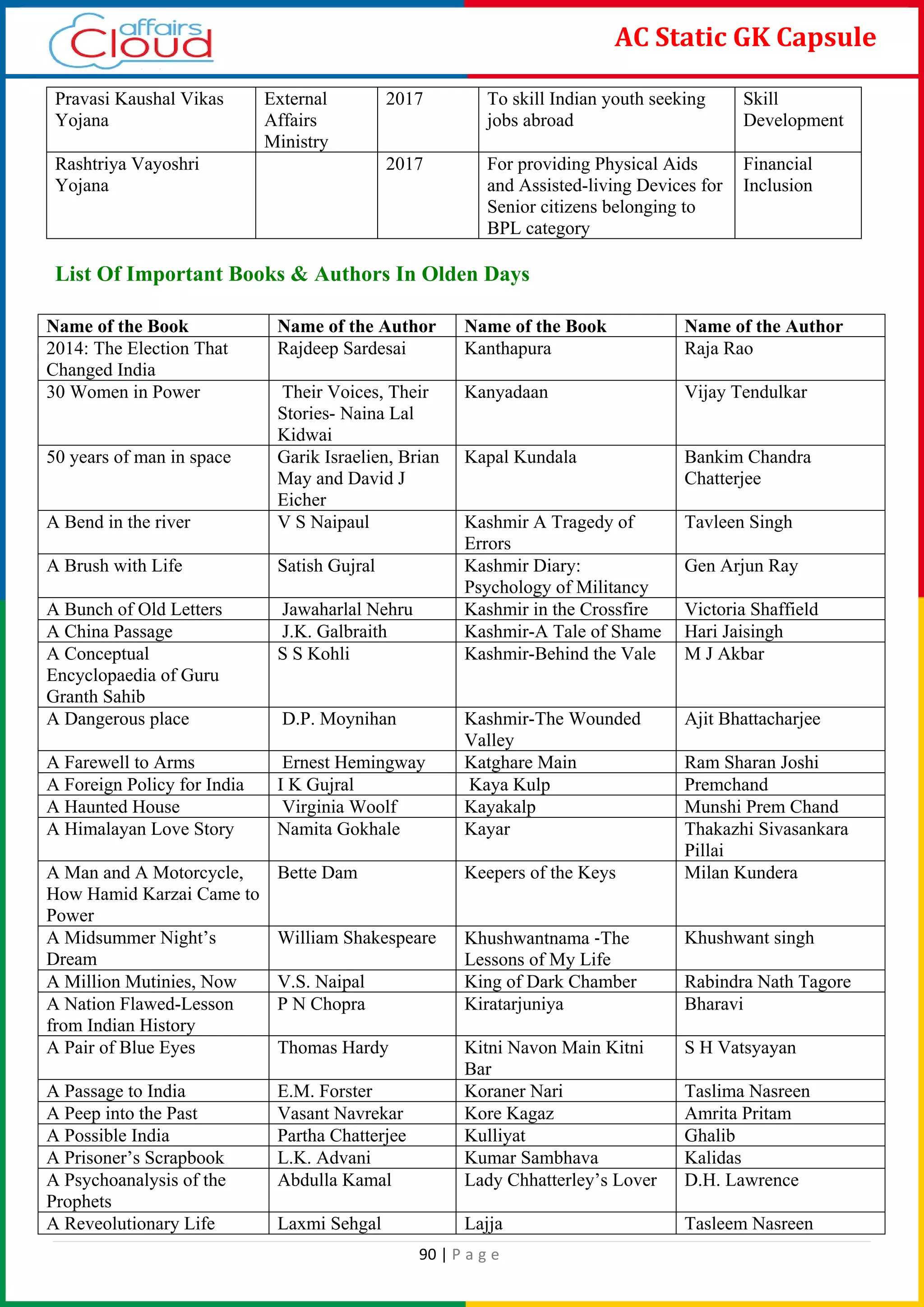 90 | P a g e
AC Static GK Capsule
Pravasi Kaushal Vikas
Yojana
External
Affairs
Ministry
2017 To skill Indian youth seeking
jobs abroad
Skill
Development
Rashtriya Vayoshri
Yojana
2017 For providing Physical Aids
and Assisted-living Devices for
Senior citizens belonging to
BPL category
Financial
Inclusion
List Of Important Books & Authors In Olden Days
Name of the Book Name of the Author Name of the Book Name of the Author
2014: The Election That
Changed India
Rajdeep Sardesai Kanthapura Raja Rao
30 Women in Power Their Voices, Their
Stories- Naina Lal
Kidwai
Kanyadaan Vijay Tendulkar
50 years of man in space Garik Israelien, Brian
May and David J
Eicher
Kapal Kundala Bankim Chandra
Chatterjee
A Bend in the river V S Naipaul Kashmir A Tragedy of
Errors
Tavleen Singh
A Brush with Life Satish Gujral Kashmir Diary:
Psychology of Militancy
Gen Arjun Ray
A Bunch of Old Letters Jawaharlal Nehru Kashmir in the Crossfire Victoria Shaffield
A China Passage J.K. Galbraith Kashmir-A Tale of Shame Hari Jaisingh
A Conceptual
Encyclopaedia of Guru
Granth Sahib
S S Kohli Kashmir-Behind the Vale M J Akbar
A Dangerous place D.P. Moynihan Kashmir-The Wounded
Valley
Ajit Bhattacharjee
A Farewell to Arms Ernest Hemingway Katghare Main Ram Sharan Joshi
A Foreign Policy for India I K Gujral Kaya Kulp Premchand
A Haunted House Virginia Woolf Kayakalp Munshi Prem Chand
A Himalayan Love Story Namita Gokhale Kayar Thakazhi Sivasankara
Pillai
A Man and A Motorcycle,
How Hamid Karzai Came to
Power
Bette Dam Keepers of the Keys Milan Kundera
A Midsummer Night’s
Dream
William Shakespeare Khushwantnama ‐The
Lessons of My Life
Khushwant singh
A Million Mutinies, Now V.S. Naipal King of Dark Chamber Rabindra Nath Tagore
A Nation Flawed-Lesson
from Indian History
P N Chopra Kiratarjuniya Bharavi
A Pair of Blue Eyes Thomas Hardy Kitni Navon Main Kitni
Bar
S H Vatsyayan
A Passage to India E.M. Forster Koraner Nari Taslima Nasreen
A Peep into the Past Vasant Navrekar Kore Kagaz Amrita Pritam
A Possible India Partha Chatterjee Kulliyat Ghalib
A Prisoner’s Scrapbook L.K. Advani Kumar Sambhava Kalidas
A Psychoanalysis of the
Prophets
Abdulla Kamal Lady Chhatterley’s Lover D.H. Lawrence
A Reveolutionary Life Laxmi Sehgal Lajja Tasleem Nasreen
 