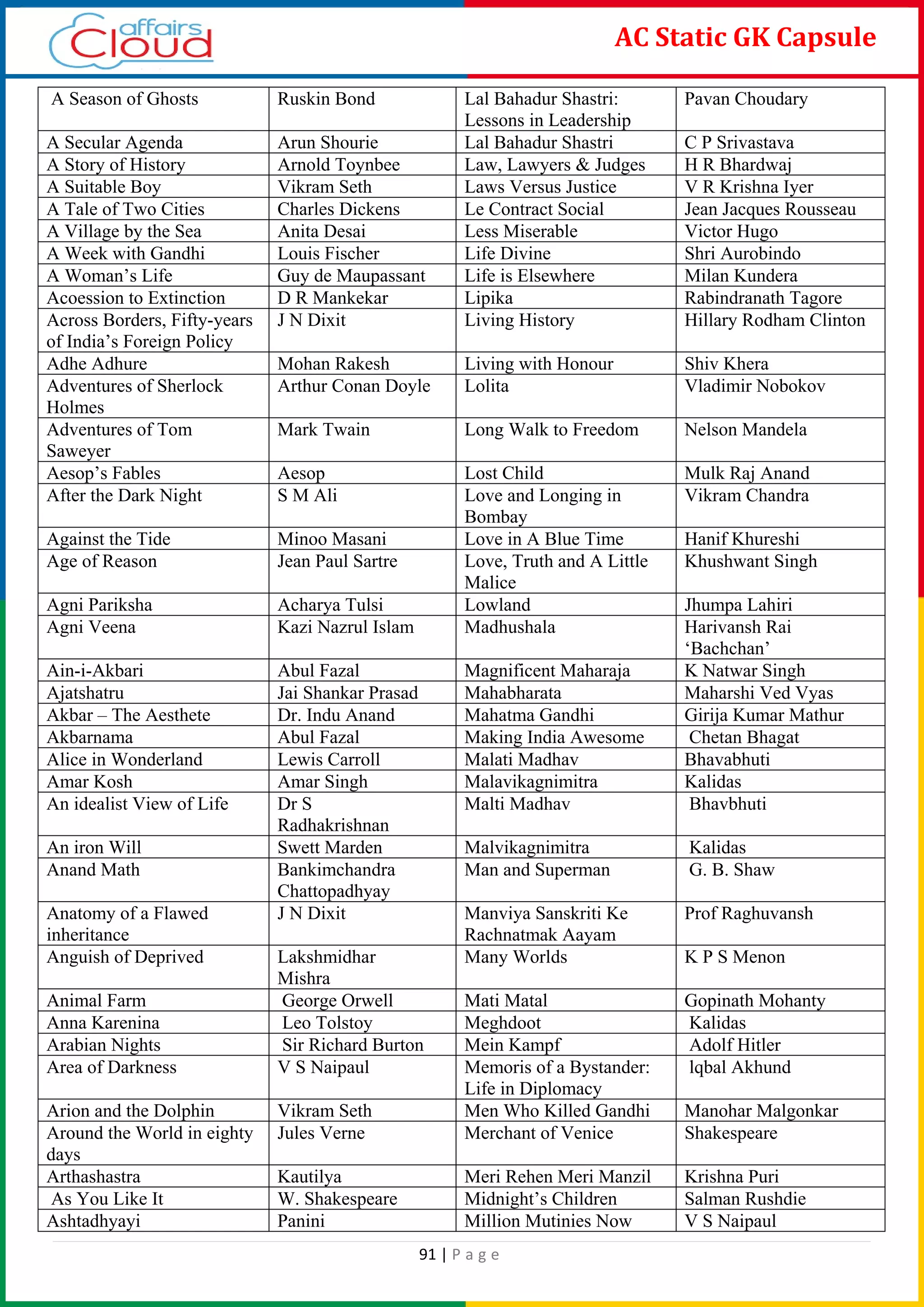 91 | P a g e
AC Static GK Capsule
A Season of Ghosts Ruskin Bond Lal Bahadur Shastri:
Lessons in Leadership
Pavan Choudary
A Secular Agenda Arun Shourie Lal Bahadur Shastri C P Srivastava
A Story of History Arnold Toynbee Law, Lawyers & Judges H R Bhardwaj
A Suitable Boy Vikram Seth Laws Versus Justice V R Krishna Iyer
A Tale of Two Cities Charles Dickens Le Contract Social Jean Jacques Rousseau
A Village by the Sea Anita Desai Less Miserable Victor Hugo
A Week with Gandhi Louis Fischer Life Divine Shri Aurobindo
A Woman’s Life Guy de Maupassant Life is Elsewhere Milan Kundera
Acoession to Extinction D R Mankekar Lipika Rabindranath Tagore
Across Borders, Fifty-years
of India’s Foreign Policy
J N Dixit Living History Hillary Rodham Clinton
Adhe Adhure Mohan Rakesh Living with Honour Shiv Khera
Adventures of Sherlock
Holmes
Arthur Conan Doyle Lolita Vladimir Nobokov
Adventures of Tom
Saweyer
Mark Twain Long Walk to Freedom Nelson Mandela
Aesop’s Fables Aesop Lost Child Mulk Raj Anand
After the Dark Night S M Ali Love and Longing in
Bombay
Vikram Chandra
Against the Tide Minoo Masani Love in A Blue Time Hanif Khureshi
Age of Reason Jean Paul Sartre Love, Truth and A Little
Malice
Khushwant Singh
Agni Pariksha Acharya Tulsi Lowland Jhumpa Lahiri
Agni Veena Kazi Nazrul Islam Madhushala Harivansh Rai
‘Bachchan’
Ain-i-Akbari Abul Fazal Magnificent Maharaja K Natwar Singh
Ajatshatru Jai Shankar Prasad Mahabharata Maharshi Ved Vyas
Akbar – The Aesthete Dr. Indu Anand Mahatma Gandhi Girija Kumar Mathur
Akbarnama Abul Fazal Making India Awesome Chetan Bhagat
Alice in Wonderland Lewis Carroll Malati Madhav Bhavabhuti
Amar Kosh Amar Singh Malavikagnimitra Kalidas
An idealist View of Life Dr S
Radhakrishnan
Malti Madhav Bhavbhuti
An iron Will Swett Marden Malvikagnimitra Kalidas
Anand Math Bankimchandra
Chattopadhyay
Man and Superman G. B. Shaw
Anatomy of a Flawed
inheritance
J N Dixit Manviya Sanskriti Ke
Rachnatmak Aayam
Prof Raghuvansh
Anguish of Deprived Lakshmidhar
Mishra
Many Worlds K P S Menon
Animal Farm George Orwell Mati Matal Gopinath Mohanty
Anna Karenina Leo Tolstoy Meghdoot Kalidas
Arabian Nights Sir Richard Burton Mein Kampf Adolf Hitler
Area of Darkness V S Naipaul Memoris of a Bystander:
Life in Diplomacy
lqbal Akhund
Arion and the Dolphin Vikram Seth Men Who Killed Gandhi Manohar Malgonkar
Around the World in eighty
days
Jules Verne Merchant of Venice Shakespeare
Arthashastra Kautilya Meri Rehen Meri Manzil Krishna Puri
As You Like It W. Shakespeare Midnight’s Children Salman Rushdie
Ashtadhyayi Panini Million Mutinies Now V S Naipaul
 