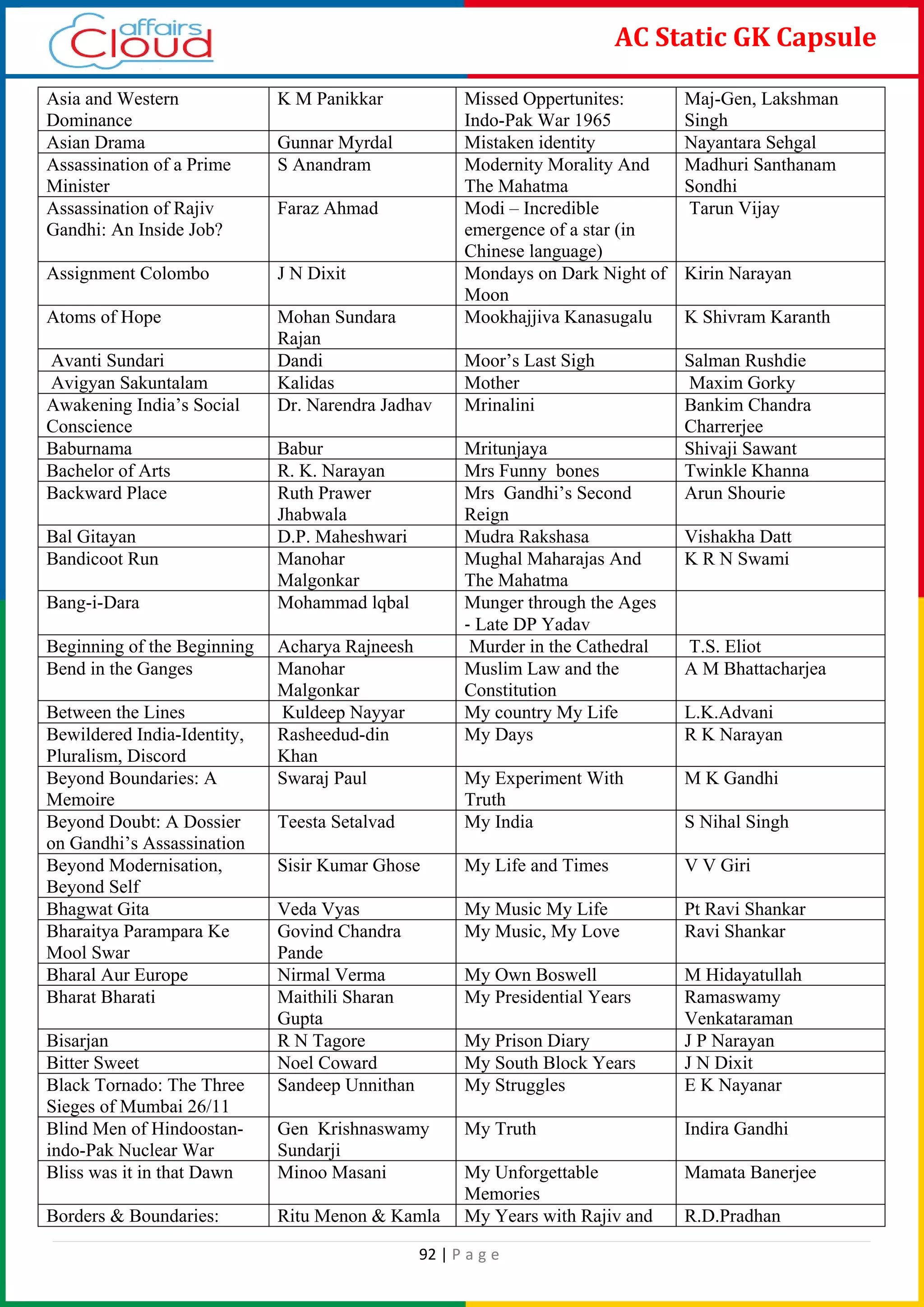 92 | P a g e
AC Static GK Capsule
Asia and Western
Dominance
K M Panikkar Missed Oppertunites:
Indo-Pak War 1965
Maj-Gen, Lakshman
Singh
Asian Drama Gunnar Myrdal Mistaken identity Nayantara Sehgal
Assassination of a Prime
Minister
S Anandram Modernity Morality And
The Mahatma
Madhuri Santhanam
Sondhi
Assassination of Rajiv
Gandhi: An Inside Job?
Faraz Ahmad Modi – Incredible
emergence of a star (in
Chinese language)
Tarun Vijay
Assignment Colombo J N Dixit Mondays on Dark Night of
Moon
Kirin Narayan
Atoms of Hope Mohan Sundara
Rajan
Mookhajjiva Kanasugalu K Shivram Karanth
Avanti Sundari Dandi Moor’s Last Sigh Salman Rushdie
Avigyan Sakuntalam Kalidas Mother Maxim Gorky
Awakening India’s Social
Conscience
Dr. Narendra Jadhav Mrinalini Bankim Chandra
Charrerjee
Baburnama Babur Mritunjaya Shivaji Sawant
Bachelor of Arts R. K. Narayan Mrs Funny bones Twinkle Khanna
Backward Place Ruth Prawer
Jhabwala
Mrs Gandhi’s Second
Reign
Arun Shourie
Bal Gitayan D.P. Maheshwari Mudra Rakshasa Vishakha Datt
Bandicoot Run Manohar
Malgonkar
Mughal Maharajas And
The Mahatma
K R N Swami
Bang-i-Dara Mohammad lqbal Munger through the Ages
‐ Late DP Yadav
Beginning of the Beginning Acharya Rajneesh Murder in the Cathedral T.S. Eliot
Bend in the Ganges Manohar
Malgonkar
Muslim Law and the
Constitution
A M Bhattacharjea
Between the Lines Kuldeep Nayyar My country My Life L.K.Advani
Bewildered India-Identity,
Pluralism, Discord
Rasheedud-din
Khan
My Days R K Narayan
Beyond Boundaries: A
Memoire
Swaraj Paul My Experiment With
Truth
M K Gandhi
Beyond Doubt: A Dossier
on Gandhi’s Assassination
Teesta Setalvad My India S Nihal Singh
Beyond Modernisation,
Beyond Self
Sisir Kumar Ghose My Life and Times V V Giri
Bhagwat Gita Veda Vyas My Music My Life Pt Ravi Shankar
Bharaitya Parampara Ke
Mool Swar
Govind Chandra
Pande
My Music, My Love Ravi Shankar
Bharal Aur Europe Nirmal Verma My Own Boswell M Hidayatullah
Bharat Bharati Maithili Sharan
Gupta
My Presidential Years Ramaswamy
Venkataraman
Bisarjan R N Tagore My Prison Diary J P Narayan
Bitter Sweet Noel Coward My South Block Years J N Dixit
Black Tornado: The Three
Sieges of Mumbai 26/11
Sandeep Unnithan My Struggles E K Nayanar
Blind Men of Hindoostan-
indo-Pak Nuclear War
Gen Krishnaswamy
Sundarji
My Truth Indira Gandhi
Bliss was it in that Dawn Minoo Masani My Unforgettable
Memories
Mamata Banerjee
Borders & Boundaries: Ritu Menon & Kamla My Years with Rajiv and R.D.Pradhan
 