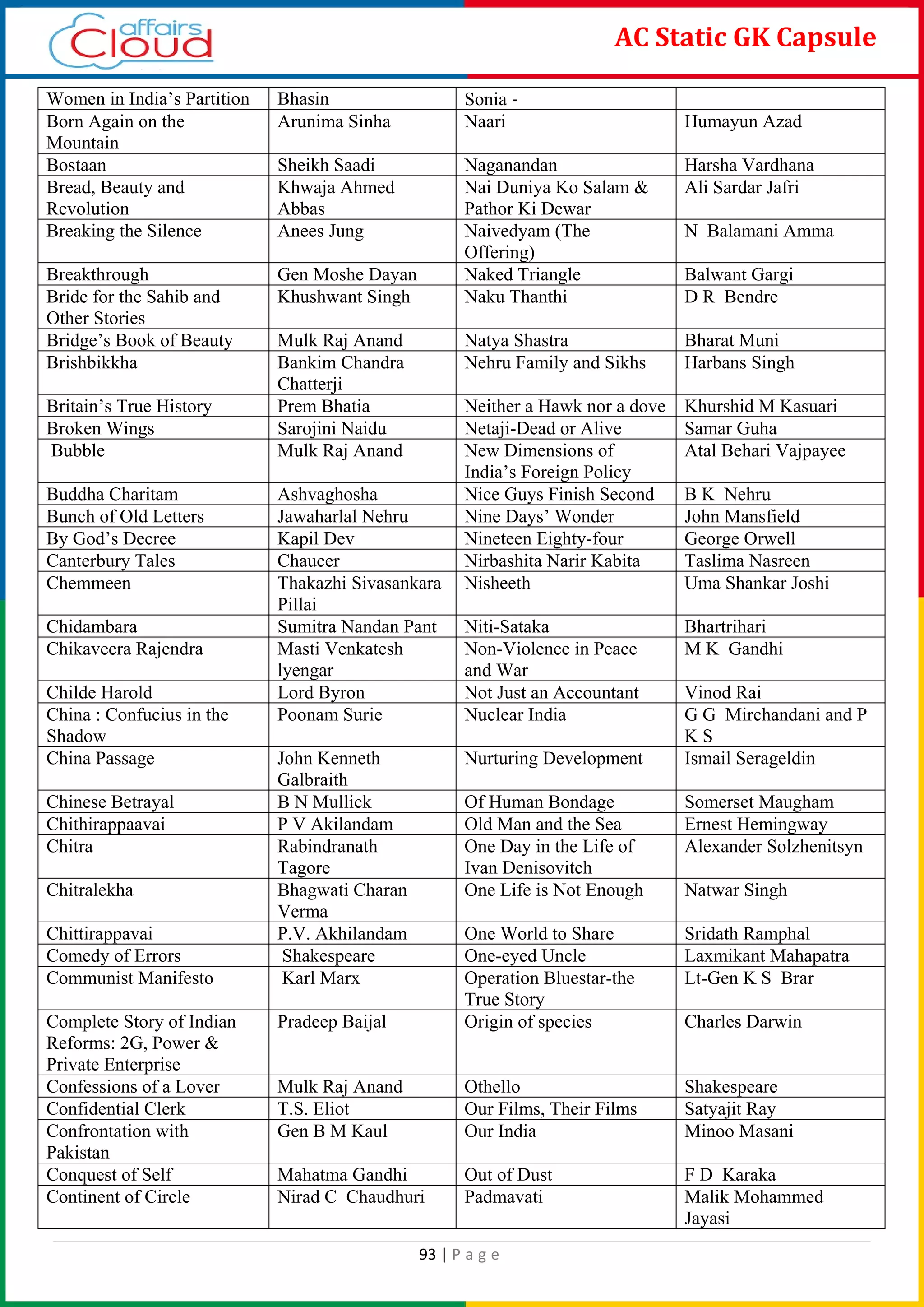 93 | P a g e
AC Static GK Capsule
Women in India’s Partition Bhasin Sonia ‐
Born Again on the
Mountain
Arunima Sinha Naari Humayun Azad
Bostaan Sheikh Saadi Naganandan Harsha Vardhana
Bread, Beauty and
Revolution
Khwaja Ahmed
Abbas
Nai Duniya Ko Salam &
Pathor Ki Dewar
Ali Sardar Jafri
Breaking the Silence Anees Jung Naivedyam (The
Offering)
N Balamani Amma
Breakthrough Gen Moshe Dayan Naked Triangle Balwant Gargi
Bride for the Sahib and
Other Stories
Khushwant Singh Naku Thanthi D R Bendre
Bridge’s Book of Beauty Mulk Raj Anand Natya Shastra Bharat Muni
Brishbikkha Bankim Chandra
Chatterji
Nehru Family and Sikhs Harbans Singh
Britain’s True History Prem Bhatia Neither a Hawk nor a dove Khurshid M Kasuari
Broken Wings Sarojini Naidu Netaji-Dead or Alive Samar Guha
Bubble Mulk Raj Anand New Dimensions of
India’s Foreign Policy
Atal Behari Vajpayee
Buddha Charitam Ashvaghosha Nice Guys Finish Second B K Nehru
Bunch of Old Letters Jawaharlal Nehru Nine Days’ Wonder John Mansfield
By God’s Decree Kapil Dev Nineteen Eighty-four George Orwell
Canterbury Tales Chaucer Nirbashita Narir Kabita Taslima Nasreen
Chemmeen Thakazhi Sivasankara
Pillai
Nisheeth Uma Shankar Joshi
Chidambara Sumitra Nandan Pant Niti-Sataka Bhartrihari
Chikaveera Rajendra Masti Venkatesh
lyengar
Non-Violence in Peace
and War
M K Gandhi
Childe Harold Lord Byron Not Just an Accountant Vinod Rai
China : Confucius in the
Shadow
Poonam Surie Nuclear India G G Mirchandani and P
K S
China Passage John Kenneth
Galbraith
Nurturing Development Ismail Serageldin
Chinese Betrayal B N Mullick Of Human Bondage Somerset Maugham
Chithirappaavai P V Akilandam Old Man and the Sea Ernest Hemingway
Chitra Rabindranath
Tagore
One Day in the Life of
Ivan Denisovitch
Alexander Solzhenitsyn
Chitralekha Bhagwati Charan
Verma
One Life is Not Enough Natwar Singh
Chittirappavai P.V. Akhilandam One World to Share Sridath Ramphal
Comedy of Errors Shakespeare One-eyed Uncle Laxmikant Mahapatra
Communist Manifesto Karl Marx Operation Bluestar-the
True Story
Lt-Gen K S Brar
Complete Story of Indian
Reforms: 2G, Power &
Private Enterprise
Pradeep Baijal Origin of species Charles Darwin
Confessions of a Lover Mulk Raj Anand Othello Shakespeare
Confidential Clerk T.S. Eliot Our Films, Their Films Satyajit Ray
Confrontation with
Pakistan
Gen B M Kaul Our India Minoo Masani
Conquest of Self Mahatma Gandhi Out of Dust F D Karaka
Continent of Circle Nirad C Chaudhuri Padmavati Malik Mohammed
Jayasi
 