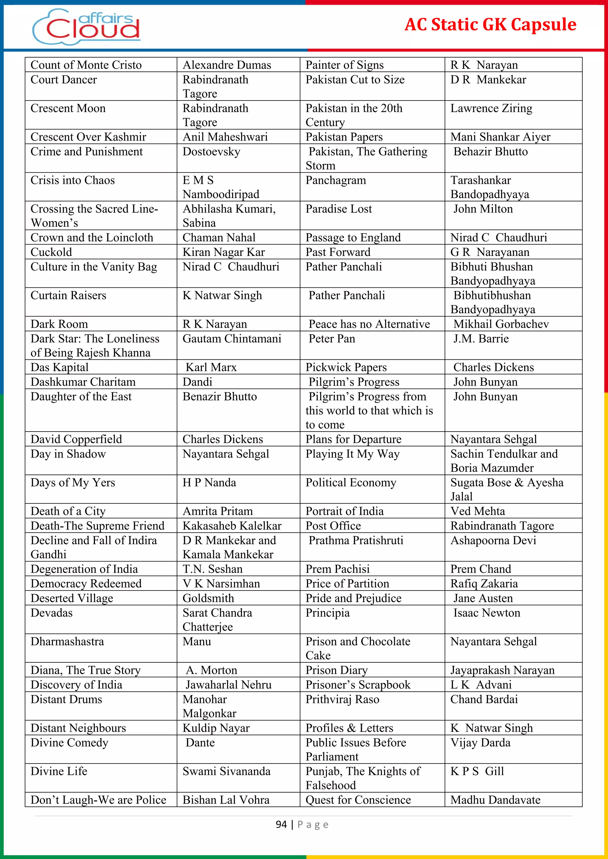 94 | P a g e
AC Static GK Capsule
Count of Monte Cristo Alexandre Dumas Painter of Signs R K Narayan
Court Dancer Rabindranath
Tagore
Pakistan Cut to Size D R Mankekar
Crescent Moon Rabindranath
Tagore
Pakistan in the 20th
Century
Lawrence Ziring
Crescent Over Kashmir Anil Maheshwari Pakistan Papers Mani Shankar Aiyer
Crime and Punishment Dostoevsky Pakistan, The Gathering
Storm
Behazir Bhutto
Crisis into Chaos E M S
Namboodiripad
Panchagram Tarashankar
Bandopadhyaya
Crossing the Sacred Line-
Women’s
Abhilasha Kumari,
Sabina
Paradise Lost John Milton
Crown and the Loincloth Chaman Nahal Passage to England Nirad C Chaudhuri
Cuckold Kiran Nagar Kar Past Forward G R Narayanan
Culture in the Vanity Bag Nirad C Chaudhuri Pather Panchali Bibhuti Bhushan
Bandyopadhyaya
Curtain Raisers K Natwar Singh Pather Panchali Bibhutibhushan
Bandyopadhyaya
Dark Room R K Narayan Peace has no Alternative Mikhail Gorbachev
Dark Star: The Loneliness
of Being Rajesh Khanna
Gautam Chintamani Peter Pan J.M. Barrie
Das Kapital Karl Marx Pickwick Papers Charles Dickens
Dashkumar Charitam Dandi Pilgrim’s Progress John Bunyan
Daughter of the East Benazir Bhutto Pilgrim’s Progress from
this world to that which is
to come
John Bunyan
David Copperfield Charles Dickens Plans for Departure Nayantara Sehgal
Day in Shadow Nayantara Sehgal Playing It My Way Sachin Tendulkar and
Boria Mazumder
Days of My Yers H P Nanda Political Economy Sugata Bose & Ayesha
Jalal
Death of a City Amrita Pritam Portrait of India Ved Mehta
Death-The Supreme Friend Kakasaheb Kalelkar Post Office Rabindranath Tagore
Decline and Fall of Indira
Gandhi
D R Mankekar and
Kamala Mankekar
Prathma Pratishruti Ashapoorna Devi
Degeneration of India T.N. Seshan Prem Pachisi Prem Chand
Democracy Redeemed V K Narsimhan Price of Partition Rafiq Zakaria
Deserted Village Goldsmith Pride and Prejudice Jane Austen
Devadas Sarat Chandra
Chatterjee
Principia Isaac Newton
Dharmashastra Manu Prison and Chocolate
Cake
Nayantara Sehgal
Diana, The True Story A. Morton Prison Diary Jayaprakash Narayan
Discovery of India Jawaharlal Nehru Prisoner’s Scrapbook L K Advani
Distant Drums Manohar
Malgonkar
Prithviraj Raso Chand Bardai
Distant Neighbours Kuldip Nayar Profiles & Letters K Natwar Singh
Divine Comedy Dante Public Issues Before
Parliament
Vijay Darda
Divine Life Swami Sivananda Punjab, The Knights of
Falsehood
K P S Gill
Don’t Laugh-We are Police Bishan Lal Vohra Quest for Conscience Madhu Dandavate
 