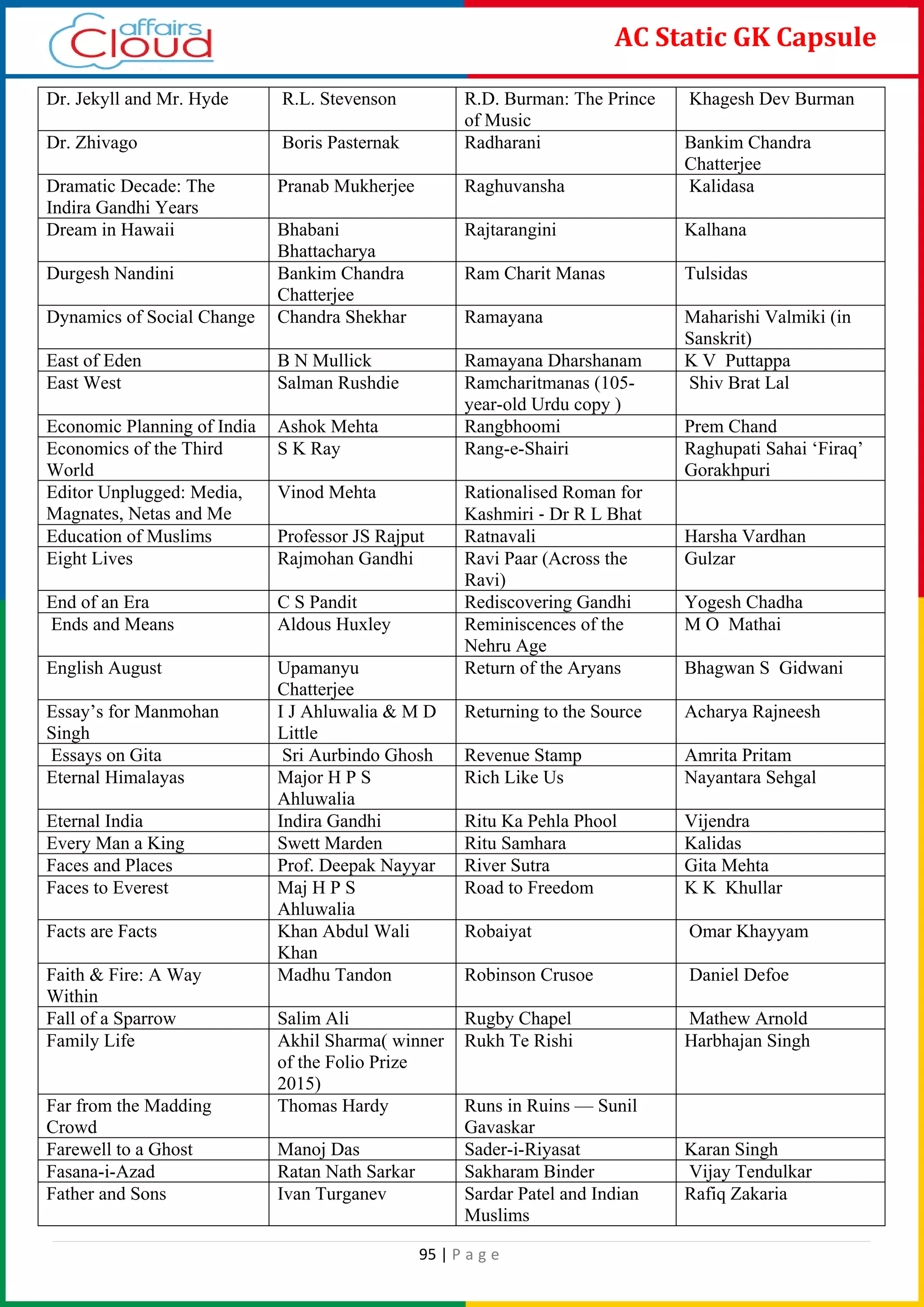 95 | P a g e
AC Static GK Capsule
Dr. Jekyll and Mr. Hyde R.L. Stevenson R.D. Burman: The Prince
of Music
Khagesh Dev Burman
Dr. Zhivago Boris Pasternak Radharani Bankim Chandra
Chatterjee
Dramatic Decade: The
Indira Gandhi Years
Pranab Mukherjee Raghuvansha Kalidasa
Dream in Hawaii Bhabani
Bhattacharya
Rajtarangini Kalhana
Durgesh Nandini Bankim Chandra
Chatterjee
Ram Charit Manas Tulsidas
Dynamics of Social Change Chandra Shekhar Ramayana Maharishi Valmiki (in
Sanskrit)
East of Eden B N Mullick Ramayana Dharshanam K V Puttappa
East West Salman Rushdie Ramcharitmanas (105-
year-old Urdu copy )
Shiv Brat Lal
Economic Planning of India Ashok Mehta Rangbhoomi Prem Chand
Economics of the Third
World
S K Ray Rang-e-Shairi Raghupati Sahai ‘Firaq’
Gorakhpuri
Editor Unplugged: Media,
Magnates, Netas and Me
Vinod Mehta Rationalised Roman for
Kashmiri ‐ Dr R L Bhat
Education of Muslims Professor JS Rajput Ratnavali Harsha Vardhan
Eight Lives Rajmohan Gandhi Ravi Paar (Across the
Ravi)
Gulzar
End of an Era C S Pandit Rediscovering Gandhi Yogesh Chadha
Ends and Means Aldous Huxley Reminiscences of the
Nehru Age
M O Mathai
English August Upamanyu
Chatterjee
Return of the Aryans Bhagwan S Gidwani
Essay’s for Manmohan
Singh
I J Ahluwalia & M D
Little
Returning to the Source Acharya Rajneesh
Essays on Gita Sri Aurbindo Ghosh Revenue Stamp Amrita Pritam
Eternal Himalayas Major H P S
Ahluwalia
Rich Like Us Nayantara Sehgal
Eternal India Indira Gandhi Ritu Ka Pehla Phool Vijendra
Every Man a King Swett Marden Ritu Samhara Kalidas
Faces and Places Prof. Deepak Nayyar River Sutra Gita Mehta
Faces to Everest Maj H P S
Ahluwalia
Road to Freedom K K Khullar
Facts are Facts Khan Abdul Wali
Khan
Robaiyat Omar Khayyam
Faith & Fire: A Way
Within
Madhu Tandon Robinson Crusoe Daniel Defoe
Fall of a Sparrow Salim Ali Rugby Chapel Mathew Arnold
Family Life Akhil Sharma( winner
of the Folio Prize
2015)
Rukh Te Rishi Harbhajan Singh
Far from the Madding
Crowd
Thomas Hardy Runs in Ruins — Sunil
Gavaskar
Farewell to a Ghost Manoj Das Sader-i-Riyasat Karan Singh
Fasana-i-Azad Ratan Nath Sarkar Sakharam Binder Vijay Tendulkar
Father and Sons Ivan Turganev Sardar Patel and Indian
Muslims
Rafiq Zakaria
 