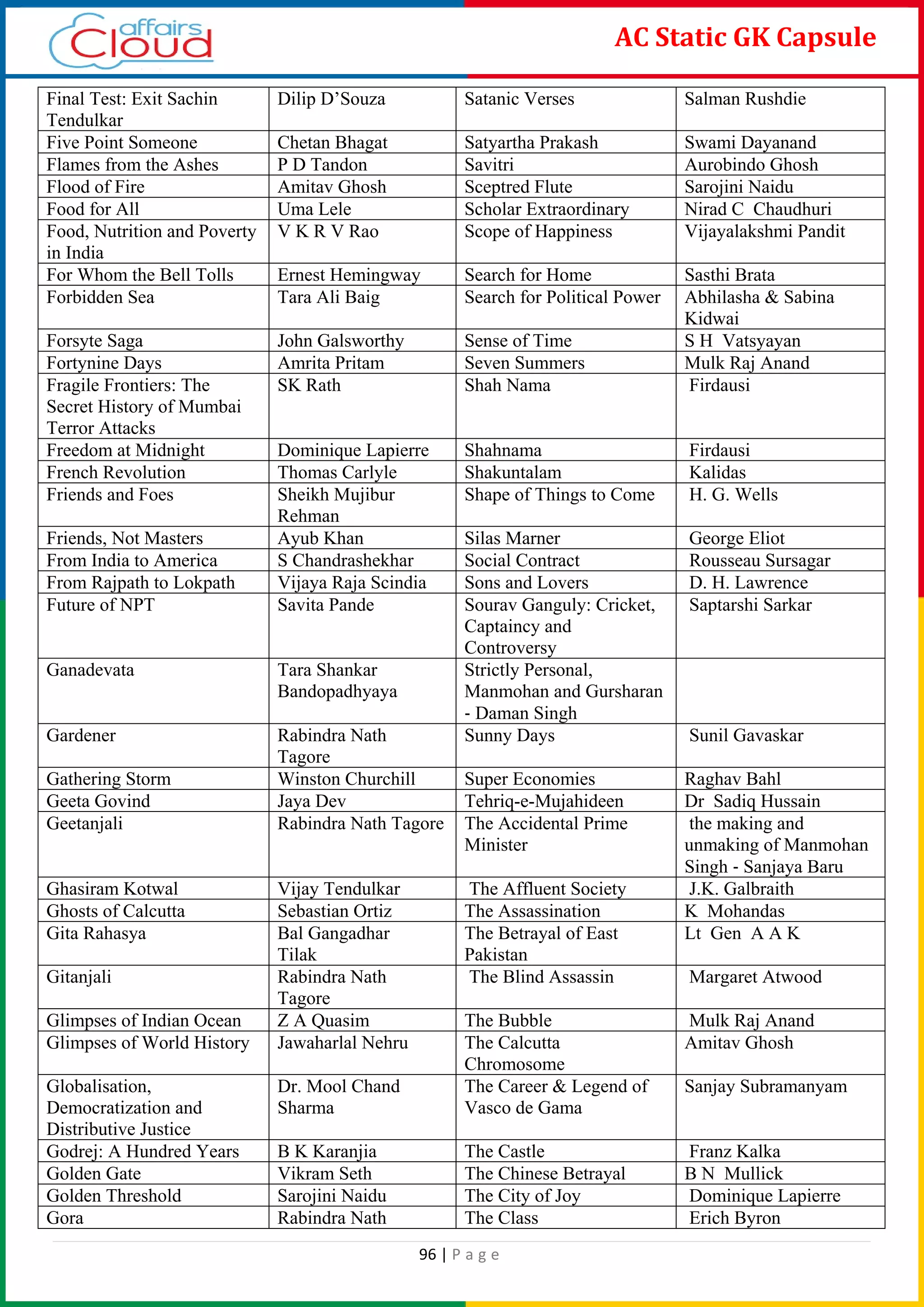 96 | P a g e
AC Static GK Capsule
Final Test: Exit Sachin
Tendulkar
Dilip D’Souza Satanic Verses Salman Rushdie
Five Point Someone Chetan Bhagat Satyartha Prakash Swami Dayanand
Flames from the Ashes P D Tandon Savitri Aurobindo Ghosh
Flood of Fire Amitav Ghosh Sceptred Flute Sarojini Naidu
Food for All Uma Lele Scholar Extraordinary Nirad C Chaudhuri
Food, Nutrition and Poverty
in India
V K R V Rao Scope of Happiness Vijayalakshmi Pandit
For Whom the Bell Tolls Ernest Hemingway Search for Home Sasthi Brata
Forbidden Sea Tara Ali Baig Search for Political Power Abhilasha & Sabina
Kidwai
Forsyte Saga John Galsworthy Sense of Time S H Vatsyayan
Fortynine Days Amrita Pritam Seven Summers Mulk Raj Anand
Fragile Frontiers: The
Secret History of Mumbai
Terror Attacks
SK Rath Shah Nama Firdausi
Freedom at Midnight Dominique Lapierre Shahnama Firdausi
French Revolution Thomas Carlyle Shakuntalam Kalidas
Friends and Foes Sheikh Mujibur
Rehman
Shape of Things to Come H. G. Wells
Friends, Not Masters Ayub Khan Silas Marner George Eliot
From India to America S Chandrashekhar Social Contract Rousseau Sursagar
From Rajpath to Lokpath Vijaya Raja Scindia Sons and Lovers D. H. Lawrence
Future of NPT Savita Pande Sourav Ganguly: Cricket,
Captaincy and
Controversy
Saptarshi Sarkar
Ganadevata Tara Shankar
Bandopadhyaya
Strictly Personal,
Manmohan and Gursharan
‐ Daman Singh
Gardener Rabindra Nath
Tagore
Sunny Days Sunil Gavaskar
Gathering Storm Winston Churchill Super Economies Raghav Bahl
Geeta Govind Jaya Dev Tehriq-e-Mujahideen Dr Sadiq Hussain
Geetanjali Rabindra Nath Tagore The Accidental Prime
Minister
the making and
unmaking of Manmohan
Singh ‐ Sanjaya Baru
Ghasiram Kotwal Vijay Tendulkar The Affluent Society J.K. Galbraith
Ghosts of Calcutta Sebastian Ortiz The Assassination K Mohandas
Gita Rahasya Bal Gangadhar
Tilak
The Betrayal of East
Pakistan
Lt Gen A A K
Gitanjali Rabindra Nath
Tagore
The Blind Assassin Margaret Atwood
Glimpses of Indian Ocean Z A Quasim The Bubble Mulk Raj Anand
Glimpses of World History Jawaharlal Nehru The Calcutta
Chromosome
Amitav Ghosh
Globalisation,
Democratization and
Distributive Justice
Dr. Mool Chand
Sharma
The Career & Legend of
Vasco de Gama
Sanjay Subramanyam
Godrej: A Hundred Years B K Karanjia The Castle Franz Kalka
Golden Gate Vikram Seth The Chinese Betrayal B N Mullick
Golden Threshold Sarojini Naidu The City of Joy Dominique Lapierre
Gora Rabindra Nath The Class Erich Byron
 