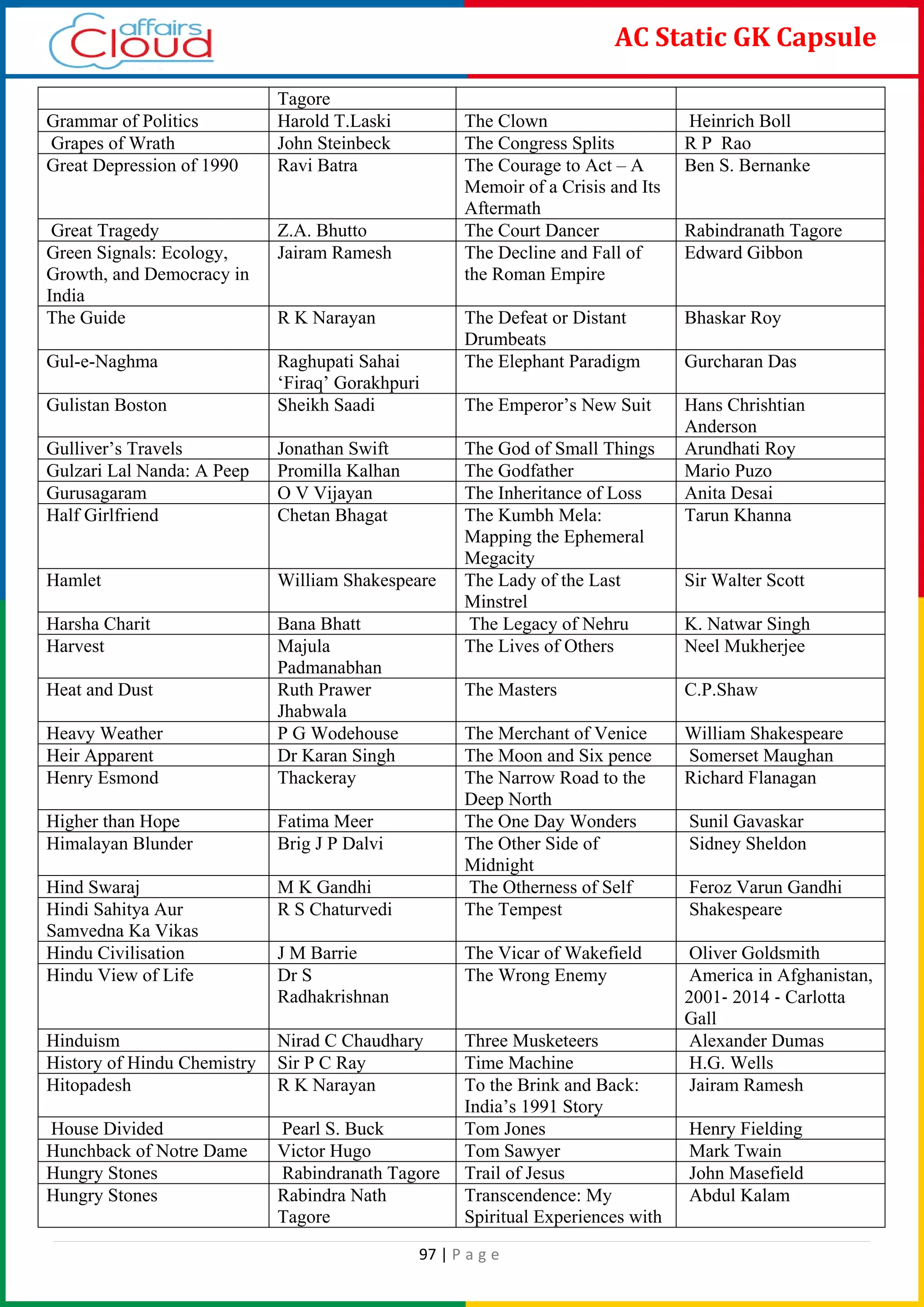 97 | P a g e
AC Static GK Capsule
Tagore
Grammar of Politics Harold T.Laski The Clown Heinrich Boll
Grapes of Wrath John Steinbeck The Congress Splits R P Rao
Great Depression of 1990 Ravi Batra The Courage to Act – A
Memoir of a Crisis and Its
Aftermath
Ben S. Bernanke
Great Tragedy Z.A. Bhutto The Court Dancer Rabindranath Tagore
Green Signals: Ecology,
Growth, and Democracy in
India
Jairam Ramesh The Decline and Fall of
the Roman Empire
Edward Gibbon
The Guide R K Narayan The Defeat or Distant
Drumbeats
Bhaskar Roy
Gul-e-Naghma Raghupati Sahai
‘Firaq’ Gorakhpuri
The Elephant Paradigm Gurcharan Das
Gulistan Boston Sheikh Saadi The Emperor’s New Suit Hans Chrishtian
Anderson
Gulliver’s Travels Jonathan Swift The God of Small Things Arundhati Roy
Gulzari Lal Nanda: A Peep Promilla Kalhan The Godfather Mario Puzo
Gurusagaram O V Vijayan The Inheritance of Loss Anita Desai
Half Girlfriend Chetan Bhagat The Kumbh Mela:
Mapping the Ephemeral
Megacity
Tarun Khanna
Hamlet William Shakespeare The Lady of the Last
Minstrel
Sir Walter Scott
Harsha Charit Bana Bhatt The Legacy of Nehru K. Natwar Singh
Harvest Majula
Padmanabhan
The Lives of Others Neel Mukherjee
Heat and Dust Ruth Prawer
Jhabwala
The Masters C.P.Shaw
Heavy Weather P G Wodehouse The Merchant of Venice William Shakespeare
Heir Apparent Dr Karan Singh The Moon and Six pence Somerset Maughan
Henry Esmond Thackeray The Narrow Road to the
Deep North
Richard Flanagan
Higher than Hope Fatima Meer The One Day Wonders Sunil Gavaskar
Himalayan Blunder Brig J P Dalvi The Other Side of
Midnight
Sidney Sheldon
Hind Swaraj M K Gandhi The Otherness of Self Feroz Varun Gandhi
Hindi Sahitya Aur
Samvedna Ka Vikas
R S Chaturvedi The Tempest Shakespeare
Hindu Civilisation J M Barrie The Vicar of Wakefield Oliver Goldsmith
Hindu View of Life Dr S
Radhakrishnan
The Wrong Enemy America in Afghanistan,
2001‐ 2014 ‐ Carlotta
Gall
Hinduism Nirad C Chaudhary Three Musketeers Alexander Dumas
History of Hindu Chemistry Sir P C Ray Time Machine H.G. Wells
Hitopadesh R K Narayan To the Brink and Back:
India’s 1991 Story
Jairam Ramesh
House Divided Pearl S. Buck Tom Jones Henry Fielding
Hunchback of Notre Dame Victor Hugo Tom Sawyer Mark Twain
Hungry Stones Rabindranath Tagore Trail of Jesus John Masefield
Hungry Stones Rabindra Nath
Tagore
Transcendence: My
Spiritual Experiences with
Abdul Kalam
 