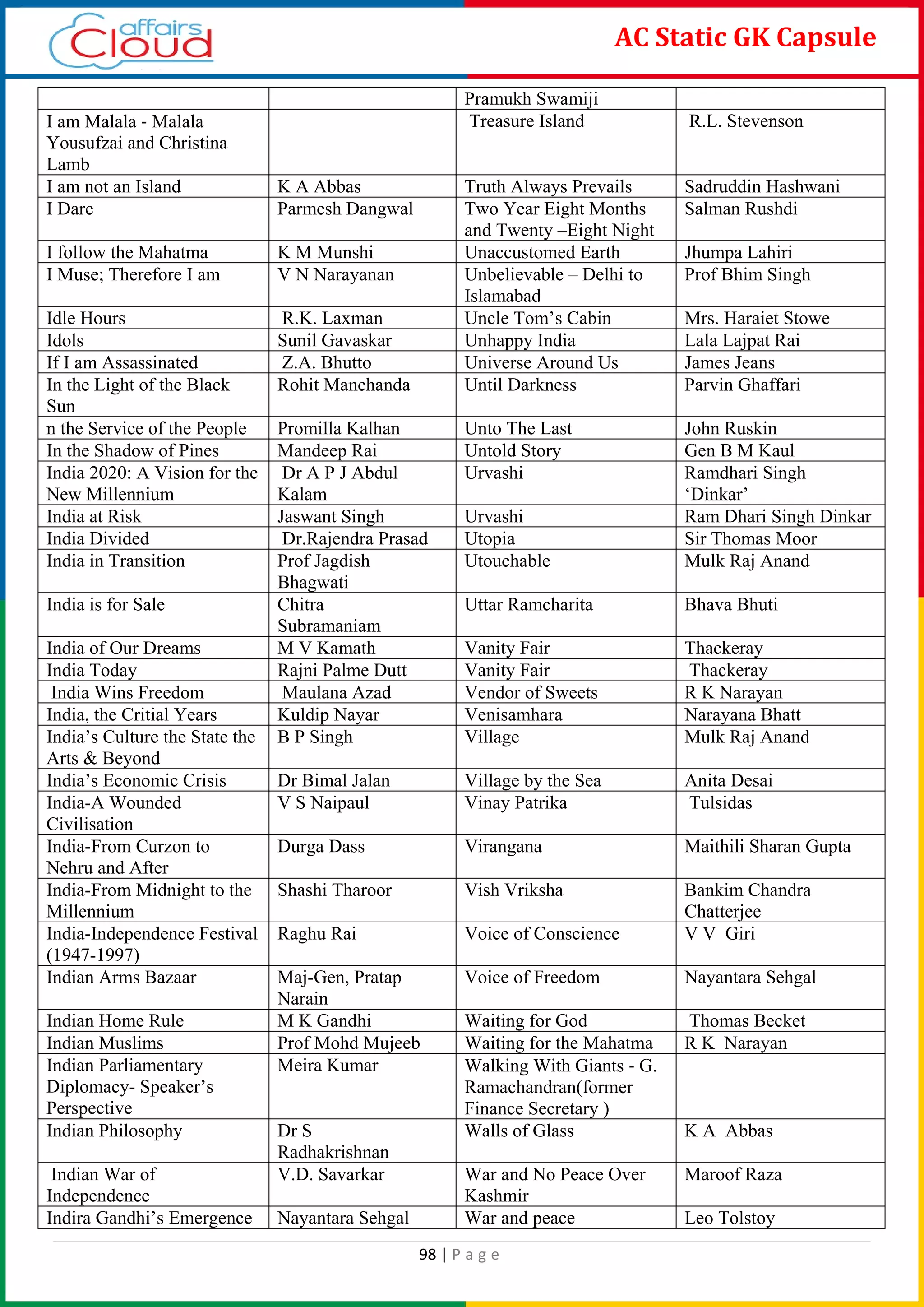 98 | P a g e
AC Static GK Capsule
Pramukh Swamiji
I am Malala ‐ Malala
Yousufzai and Christina
Lamb
Treasure Island R.L. Stevenson
I am not an Island K A Abbas Truth Always Prevails Sadruddin Hashwani
I Dare Parmesh Dangwal Two Year Eight Months
and Twenty –Eight Night
Salman Rushdi
I follow the Mahatma K M Munshi Unaccustomed Earth Jhumpa Lahiri
I Muse; Therefore I am V N Narayanan Unbelievable – Delhi to
Islamabad
Prof Bhim Singh
Idle Hours R.K. Laxman Uncle Tom’s Cabin Mrs. Haraiet Stowe
Idols Sunil Gavaskar Unhappy India Lala Lajpat Rai
If I am Assassinated Z.A. Bhutto Universe Around Us James Jeans
In the Light of the Black
Sun
Rohit Manchanda Until Darkness Parvin Ghaffari
n the Service of the People Promilla Kalhan Unto The Last John Ruskin
In the Shadow of Pines Mandeep Rai Untold Story Gen B M Kaul
India 2020: A Vision for the
New Millennium
Dr A P J Abdul
Kalam
Urvashi Ramdhari Singh
‘Dinkar’
India at Risk Jaswant Singh Urvashi Ram Dhari Singh Dinkar
India Divided Dr.Rajendra Prasad Utopia Sir Thomas Moor
India in Transition Prof Jagdish
Bhagwati
Utouchable Mulk Raj Anand
India is for Sale Chitra
Subramaniam
Uttar Ramcharita Bhava Bhuti
India of Our Dreams M V Kamath Vanity Fair Thackeray
India Today Rajni Palme Dutt Vanity Fair Thackeray
India Wins Freedom Maulana Azad Vendor of Sweets R K Narayan
India, the Critial Years Kuldip Nayar Venisamhara Narayana Bhatt
India’s Culture the State the
Arts & Beyond
B P Singh Village Mulk Raj Anand
India’s Economic Crisis Dr Bimal Jalan Village by the Sea Anita Desai
India-A Wounded
Civilisation
V S Naipaul Vinay Patrika Tulsidas
India-From Curzon to
Nehru and After
Durga Dass Virangana Maithili Sharan Gupta
India-From Midnight to the
Millennium
Shashi Tharoor Vish Vriksha Bankim Chandra
Chatterjee
India-Independence Festival
(1947-1997)
Raghu Rai Voice of Conscience V V Giri
Indian Arms Bazaar Maj-Gen, Pratap
Narain
Voice of Freedom Nayantara Sehgal
Indian Home Rule M K Gandhi Waiting for God Thomas Becket
Indian Muslims Prof Mohd Mujeeb Waiting for the Mahatma R K Narayan
Indian Parliamentary
Diplomacy- Speaker’s
Perspective
Meira Kumar Walking With Giants ‐ G.
Ramachandran(former
Finance Secretary )
Indian Philosophy Dr S
Radhakrishnan
Walls of Glass K A Abbas
Indian War of
Independence
V.D. Savarkar War and No Peace Over
Kashmir
Maroof Raza
Indira Gandhi’s Emergence Nayantara Sehgal War and peace Leo Tolstoy
 